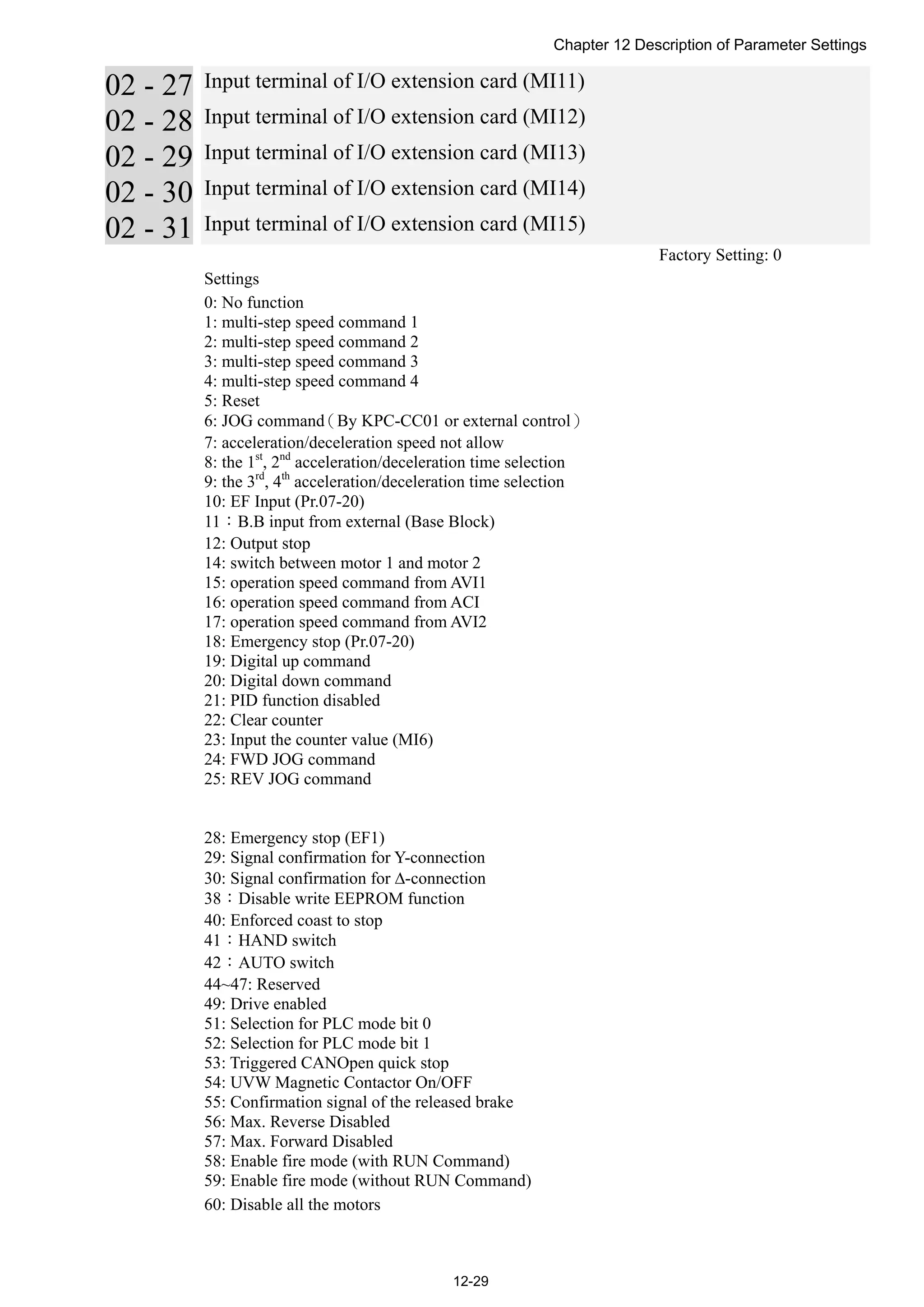 Chapter 12 Description of Parameter Settings
12-29
02 - 27 Input terminal of I/O extension card (MI11)
02 - 28 Input terminal of I/O extension card (MI12)
02 - 29 Input terminal of I/O extension card (MI13)
02 - 30 Input terminal of I/O extension card (MI14)
02 - 31 Input terminal of I/O extension card (MI15)
Factory Setting: 0
Settings
0: No function
1: multi-step speed command 1
2: multi-step speed command 2
3: multi-step speed command 3
4: multi-step speed command 4
5: Reset
6: JOG command（By KPC-CC01 or external control）
7: acceleration/deceleration speed not allow
8: the 1st
, 2nd
acceleration/deceleration time selection
9: the 3rd
, 4th
acceleration/deceleration time selection
10: EF Input (Pr.07-20)
11：B.B input from external (Base Block)
12: Output stop
14: switch between motor 1 and motor 2
15: operation speed command from AVI1
16: operation speed command from ACI
17: operation speed command from AVI2
18: Emergency stop (Pr.07-20)
19: Digital up command
20: Digital down command
21: PID function disabled
22: Clear counter
23: Input the counter value (MI6)
24: FWD JOG command
25: REV JOG command
28: Emergency stop (EF1)
29: Signal confirmation for Y-connection
30: Signal confirmation for -connection
38：Disable write EEPROM function
40: Enforced coast to stop
41：HAND switch
42：AUTO switch
44~47: Reserved
49: Drive enabled
51: Selection for PLC mode bit 0
52: Selection for PLC mode bit 1
53: Triggered CANOpen quick stop
54: UVW Magnetic Contactor On/OFF
55: Confirmation signal of the released brake
56: Max. Reverse Disabled
57: Max. Forward Disabled
58: Enable fire mode (with RUN Command)
59: Enable fire mode (without RUN Command)
60: Disable all the motors
 