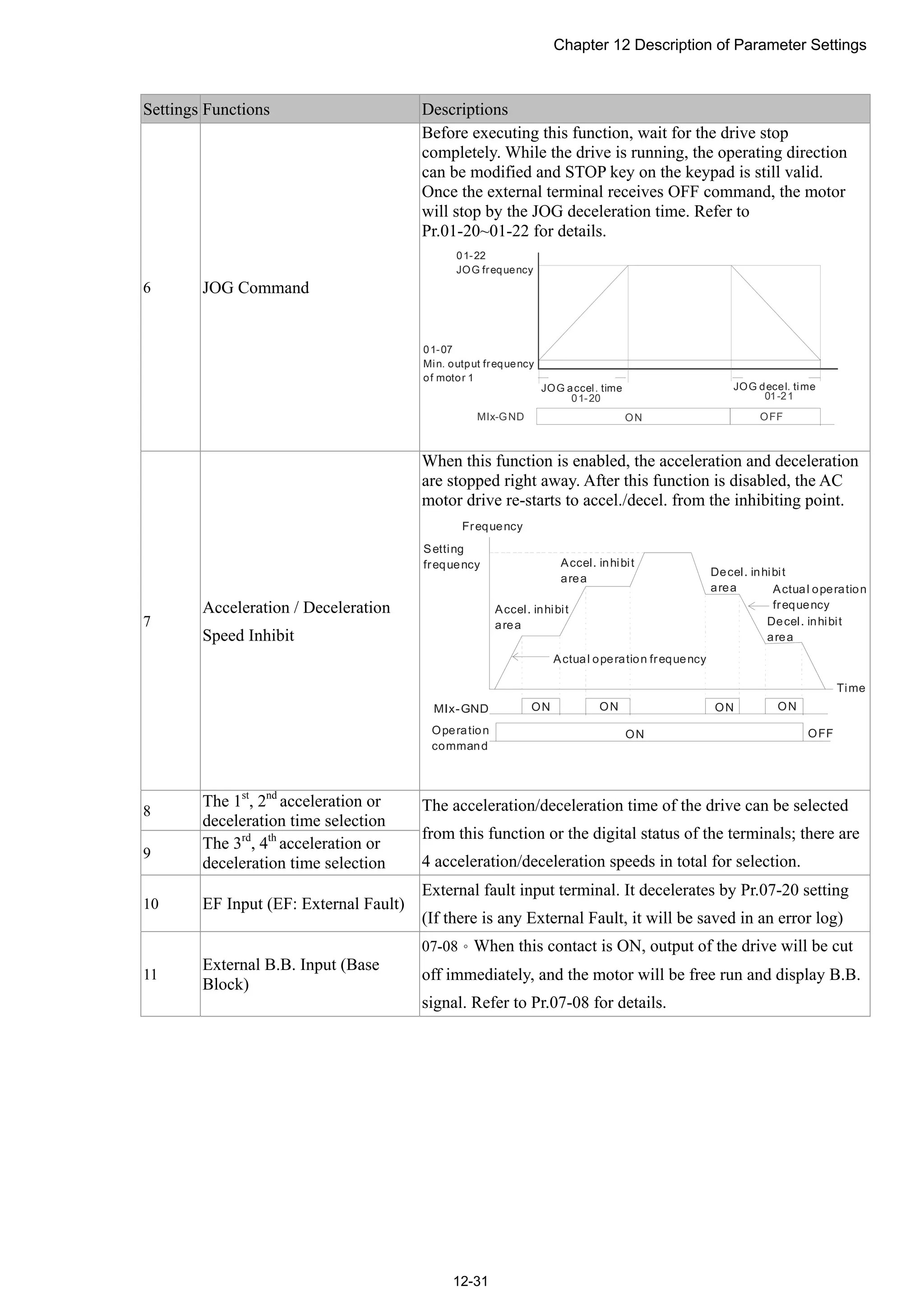 Chapter 12 Description of Parameter Settings
12-31
Settings Functions Descriptions
6 JOG Command
Before executing this function, wait for the drive stop
completely. While the drive is running, the operating direction
can be modified and STOP key on the keypad is still valid.
Once the external terminal receives OFF command, the motor
will stop by the JOG deceleration time. Refer to
Pr.01-20~01-22 for details.
01-20 01-21
ON OFFMIx-GND
01-22
JOG frequency
01-07
Min. output frequency
of motor 1
JOG accel. time JOG decel. time
7
Acceleration / Deceleration
Speed Inhibit
When this function is enabled, the acceleration and deceleration
are stopped right away. After this function is disabled, the AC
motor drive re-starts to accel./decel. from the inhibiting point.
ON ON ON ON
ON OFF
MIx-GND
Frequency
Operation
command
Time
Setting
frequency
Actual operation frequency
Actual operation
frequencyAccel. inhibit
area
Accel. inhibit
area
Decel. inhibit
area
Decel. inhibit
area
8
The 1st
, 2nd
acceleration or
deceleration time selection
9
The 3rd
, 4th
acceleration or
deceleration time selection
The acceleration/deceleration time of the drive can be selected
from this function or the digital status of the terminals; there are
4 acceleration/deceleration speeds in total for selection.
10 EF Input (EF: External Fault)
External fault input terminal. It decelerates by Pr.07-20 setting
(If there is any External Fault, it will be saved in an error log)
11
External B.B. Input (Base
Block)
07-08。When this contact is ON, output of the drive will be cut
off immediately, and the motor will be free run and display B.B.
signal. Refer to Pr.07-08 for details.
 