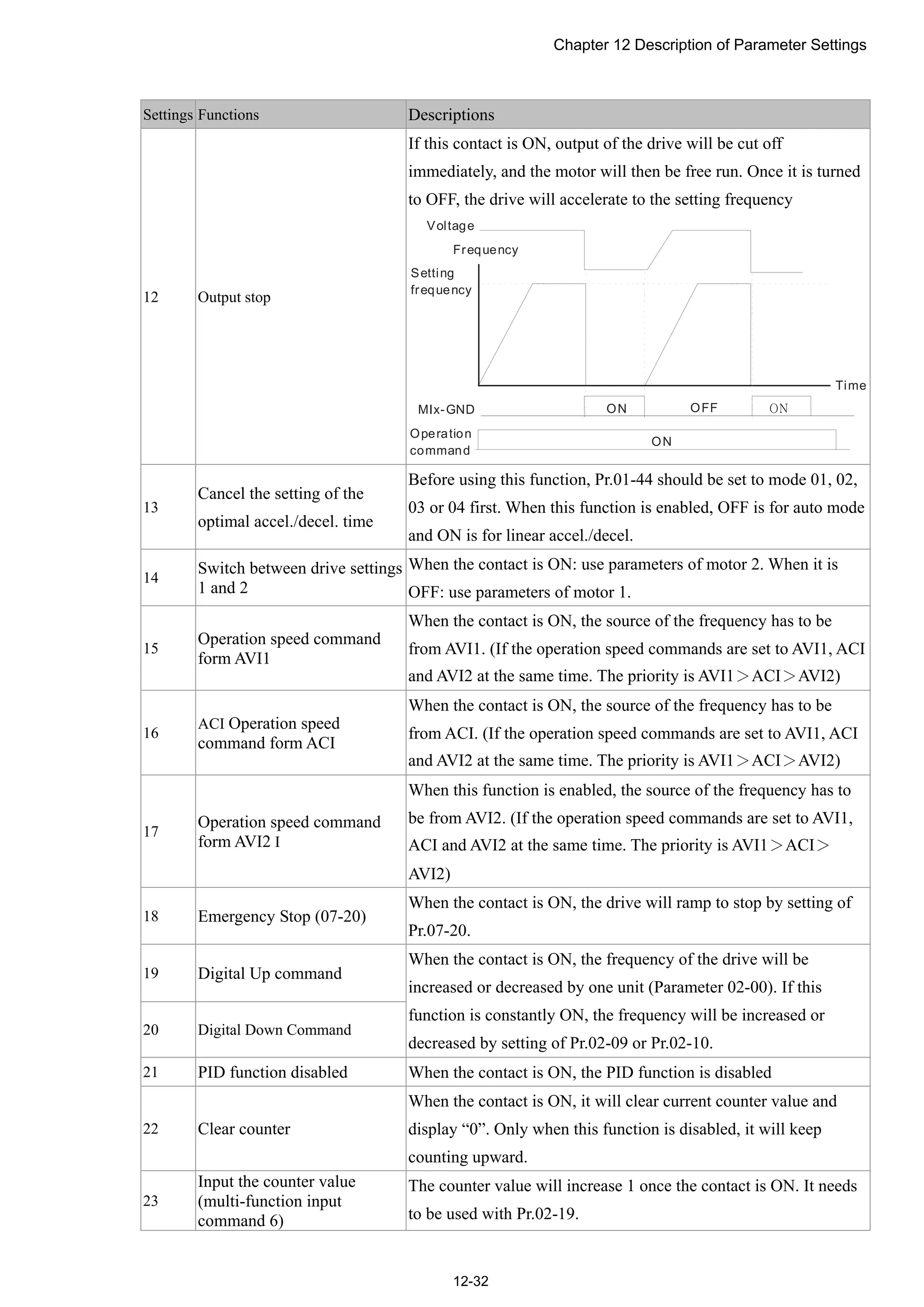 Chapter 12 Description of Parameter Settings
12-32
Settings Functions Descriptions
12 Output stop
If this contact is ON, output of the drive will be cut off
immediately, and the motor will then be free run. Once it is turned
to OFF, the drive will accelerate to the setting frequency
ON
MI -GNDx ONOFFON
Voltage
Frequency
Time
Operation
command
Setting
frequency
13
Cancel the setting of the
optimal accel./decel. time
Before using this function, Pr.01-44 should be set to mode 01, 02,
03 or 04 first. When this function is enabled, OFF is for auto mode
and ON is for linear accel./decel.
14
Switch between drive settings
1 and 2
When the contact is ON: use parameters of motor 2. When it is
OFF: use parameters of motor 1.
15
Operation speed command
form AVI1
When the contact is ON, the source of the frequency has to be
from AVI1. (If the operation speed commands are set to AVI1, ACI
and AVI2 at the same time. The priority is AVI1＞ACI＞AVI2)
16
ACI Operation speed
command form ACI
When the contact is ON, the source of the frequency has to be
from ACI. (If the operation speed commands are set to AVI1, ACI
and AVI2 at the same time. The priority is AVI1＞ACI＞AVI2)
17
Operation speed command
form AVI2 I
When this function is enabled, the source of the frequency has to
be from AVI2. (If the operation speed commands are set to AVI1,
ACI and AVI2 at the same time. The priority is AVI1＞ACI＞
AVI2)
18 Emergency Stop (07-20)
When the contact is ON, the drive will ramp to stop by setting of
Pr.07-20.
19 Digital Up command
20 Digital Down Command
When the contact is ON, the frequency of the drive will be
increased or decreased by one unit (Parameter 02-00). If this
function is constantly ON, the frequency will be increased or
decreased by setting of Pr.02-09 or Pr.02-10.
21 PID function disabled When the contact is ON, the PID function is disabled
22 Clear counter
When the contact is ON, it will clear current counter value and
display “0”. Only when this function is disabled, it will keep
counting upward.
23
Input the counter value
(multi-function input
command 6)
The counter value will increase 1 once the contact is ON. It needs
to be used with Pr.02-19.
 