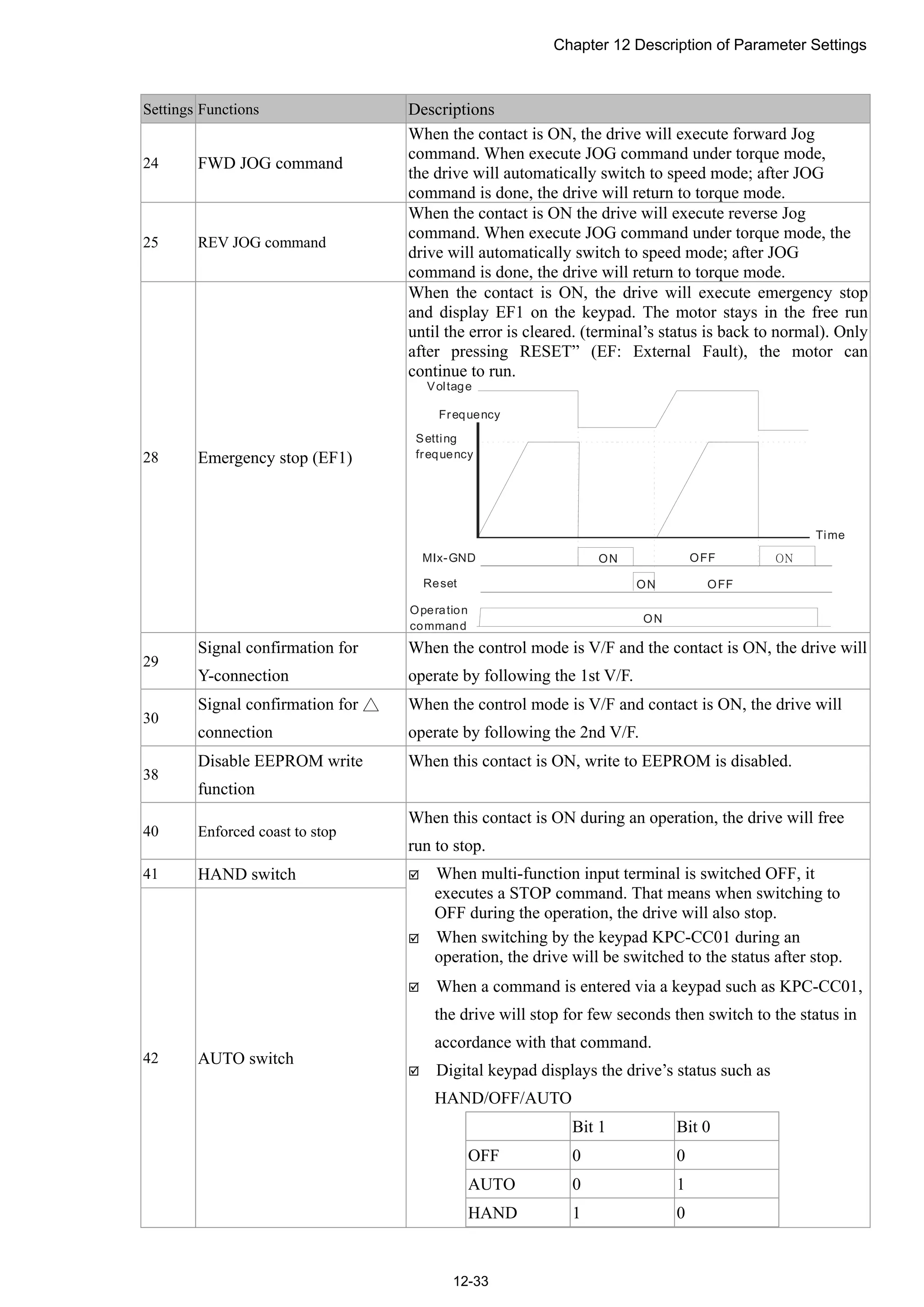 Chapter 12 Description of Parameter Settings
12-33
Settings Functions Descriptions
24 FWD JOG command
When the contact is ON, the drive will execute forward Jog
command. When execute JOG command under torque mode,
the drive will automatically switch to speed mode; after JOG
command is done, the drive will return to torque mode.
25 REV JOG command
When the contact is ON the drive will execute reverse Jog
command. When execute JOG command under torque mode, the
drive will automatically switch to speed mode; after JOG
command is done, the drive will return to torque mode.
28 Emergency stop (EF1)
When the contact is ON, the drive will execute emergency stop
and display EF1 on the keypad. The motor stays in the free run
until the error is cleared. (terminal’s status is back to normal). Only
after pressing RESET” (EF: External Fault), the motor can
continue to run.
ON
MI -GNDx ONOFFON
Reset ON OFF
Voltage
Frequency
Setting
frequency
Time
Operation
command
29
Signal confirmation for
Y-connection
When the control mode is V/F and the contact is ON, the drive will
operate by following the 1st V/F.
30
Signal confirmation for △
connection
When the control mode is V/F and contact is ON, the drive will
operate by following the 2nd V/F.
38
Disable EEPROM write
function
When this contact is ON, write to EEPROM is disabled.
40 Enforced coast to stop
When this contact is ON during an operation, the drive will free
run to stop.
41 HAND switch
42 AUTO switch
 When multi-function input terminal is switched OFF, it
executes a STOP command. That means when switching to
OFF during the operation, the drive will also stop.
 When switching by the keypad KPC-CC01 during an
operation, the drive will be switched to the status after stop.
 When a command is entered via a keypad such as KPC-CC01,
the drive will stop for few seconds then switch to the status in
accordance with that command.
 Digital keypad displays the drive’s status such as
HAND/OFF/AUTO
Bit 1 Bit 0
OFF 0 0
AUTO 0 1
HAND 1 0
 