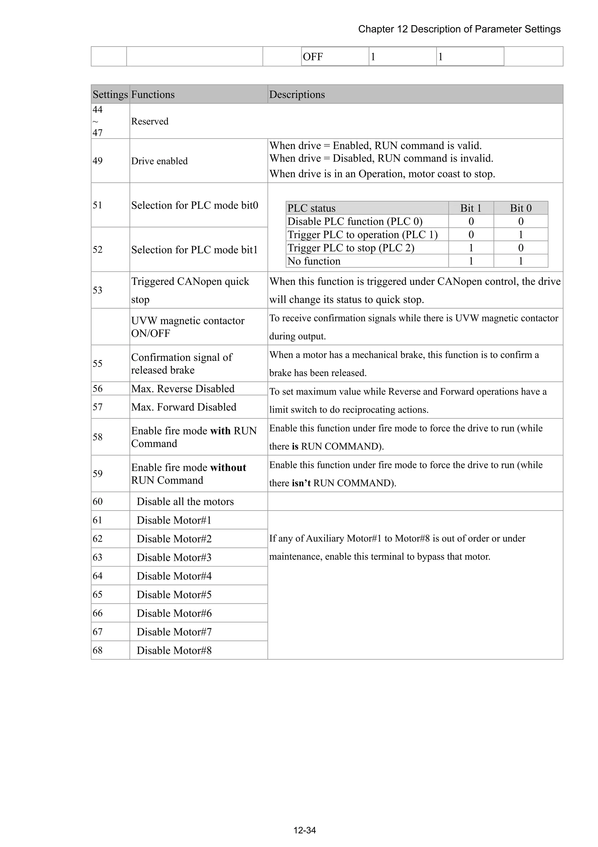 Chapter 12 Description of Parameter Settings
12-34
OFF 1 1
Settings Functions Descriptions
44
~
47
Reserved
49 Drive enabled
When drive = Enabled, RUN command is valid.
When drive = Disabled, RUN command is invalid.
When drive is in an Operation, motor coast to stop.
51 Selection for PLC mode bit0
52 Selection for PLC mode bit1
PLC status Bit 1 Bit 0
Disable PLC function (PLC 0) 0 0
Trigger PLC to operation (PLC 1) 0 1
Trigger PLC to stop (PLC 2) 1 0
No function 1 1
53
Triggered CANopen quick
stop
When this function is triggered under CANopen control, the drive
will change its status to quick stop.
UVW magnetic contactor
ON/OFF
To receive confirmation signals while there is UVW magnetic contactor
during output.
55
Confirmation signal of
released brake
When a motor has a mechanical brake, this function is to confirm a
brake has been released.
56 Max. Reverse Disabled
57 Max. Forward Disabled
To set maximum value while Reverse and Forward operations have a
limit switch to do reciprocating actions.
58
Enable fire mode with RUN
Command
Enable this function under fire mode to force the drive to run (while
there is RUN COMMAND).
59
Enable fire mode without
RUN Command
Enable this function under fire mode to force the drive to run (while
there isn’t RUN COMMAND).
60 Disable all the motors
61 Disable Motor#1
62 Disable Motor#2
63 Disable Motor#3
64 Disable Motor#4
65 Disable Motor#5
66 Disable Motor#6
67 Disable Motor#7
68 Disable Motor#8
If any of Auxiliary Motor#1 to Motor#8 is out of order or under
maintenance, enable this terminal to bypass that motor.
 
