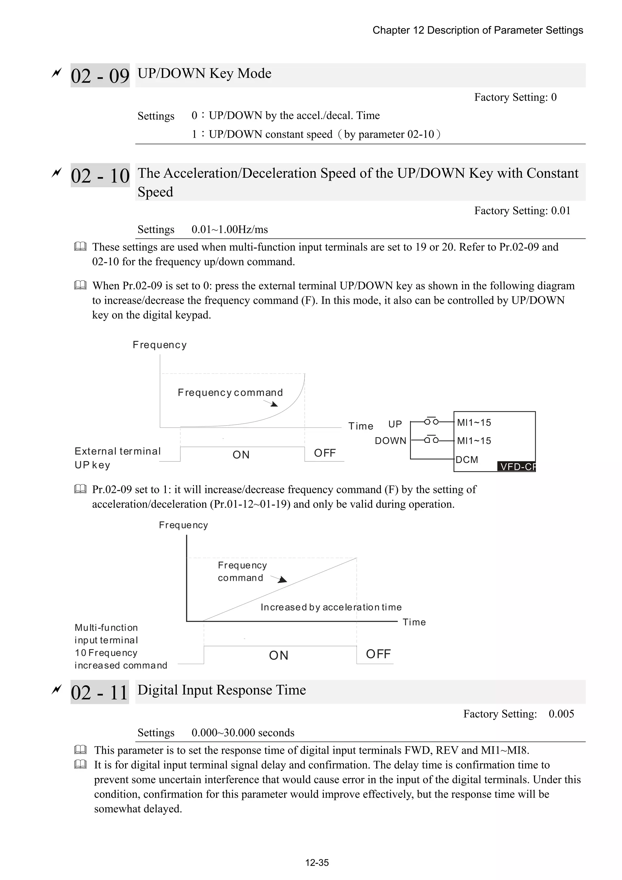 Chapter 12 Description of Parameter Settings
12-35

02 - 09 UP/DOWN Key Mode
Factory Setting: 0
Settings 0：UP/DOWN by the accel./decal. Time
1：UP/DOWN constant speed（by parameter 02-10）

02 - 10 The Acceleration/Deceleration Speed of the UP/DOWN Key with Constant
Speed
Factory Setting: 0.01
Settings 0.01~1.00Hz/ms
 These settings are used when multi-function input terminals are set to 19 or 20. Refer to Pr.02-09 and
02-10 for the frequency up/down command.
 When Pr.02-09 is set to 0: press the external terminal UP/DOWN key as shown in the following diagram
to increase/decrease the frequency command (F). In this mode, it also can be controlled by UP/DOWN
key on the digital keypad.
OFFON
Time
Frequency
Frequency command
External terminal
UP key
 Pr.02-09 set to 1: it will increase/decrease frequency command (F) by the setting of
acceleration/deceleration (Pr.01-12~01-19) and only be valid during operation.
OFFON
Frequency
Frequency
command
Time
Multi-function
input terminal
10 Frequency
increased command
Increased by acceleration time

02 - 11 Digital Input Response Time
Factory Setting: 0.005
Settings 0.000~30.000 seconds
 This parameter is to set the response time of digital input terminals FWD, REV and MI1~MI8.
 It is for digital input terminal signal delay and confirmation. The delay time is confirmation time to
prevent some uncertain interference that would cause error in the input of the digital terminals. Under this
condition, confirmation for this parameter would improve effectively, but the response time will be
somewhat delayed.
 