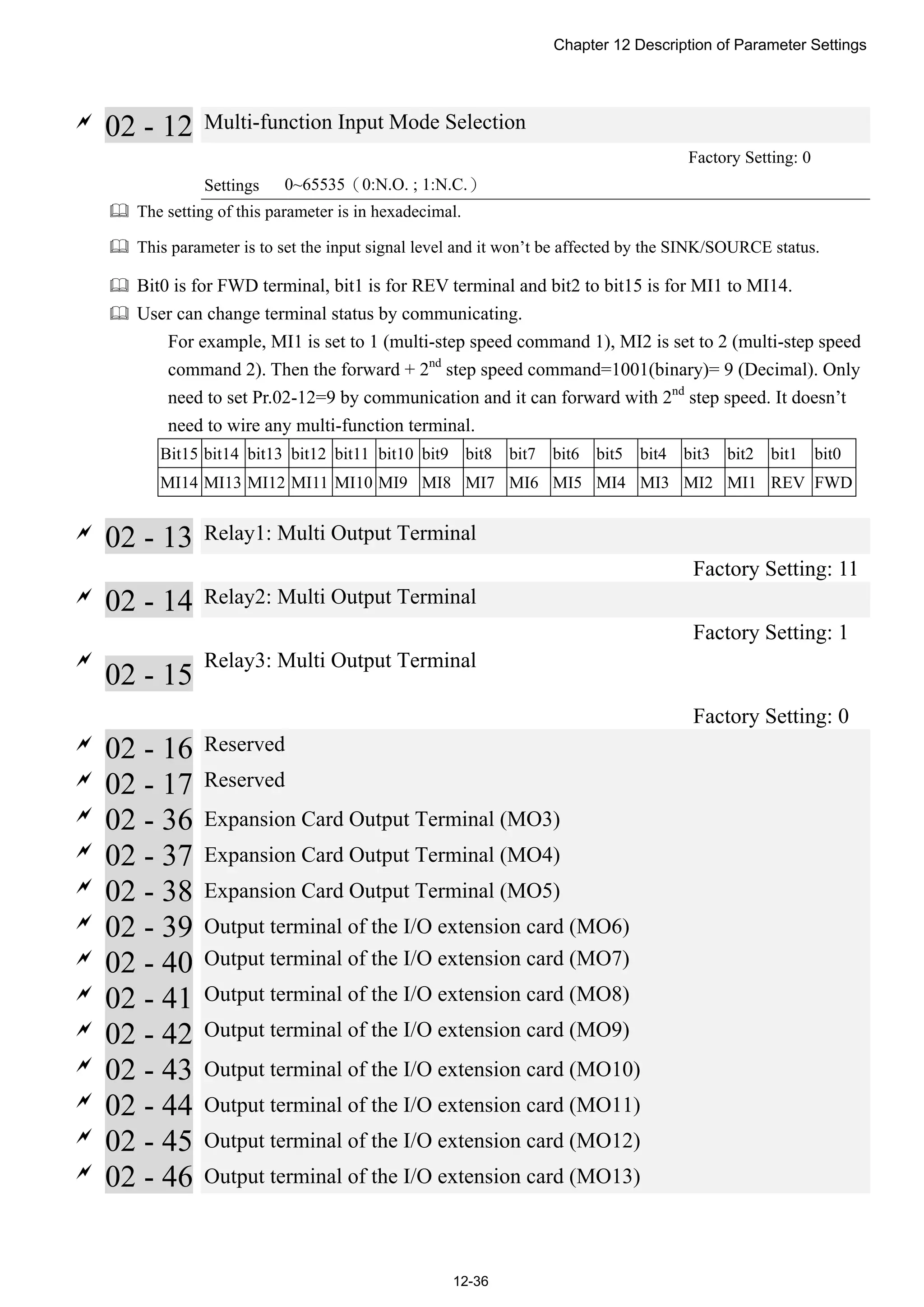 Chapter 12 Description of Parameter Settings
12-36

02 - 12 Multi-function Input Mode Selection
Factory Setting: 0
Settings 0~65535（0:N.O. ; 1:N.C.）
 The setting of this parameter is in hexadecimal.
 This parameter is to set the input signal level and it won’t be affected by the SINK/SOURCE status.
 Bit0 is for FWD terminal, bit1 is for REV terminal and bit2 to bit15 is for MI1 to MI14.
 User can change terminal status by communicating.
For example, MI1 is set to 1 (multi-step speed command 1), MI2 is set to 2 (multi-step speed
command 2). Then the forward + 2nd
step speed command=1001(binary)= 9 (Decimal). Only
need to set Pr.02-12=9 by communication and it can forward with 2nd
step speed. It doesn’t
need to wire any multi-function terminal.
Bit15 bit14 bit13 bit12 bit11 bit10 bit9 bit8 bit7 bit6 bit5 bit4 bit3 bit2 bit1 bit0
MI14 MI13 MI12 MI11 MI10 MI9 MI8 MI7 MI6 MI5 MI4 MI3 MI2 MI1 REV FWD

02 - 13 Relay1: Multi Output Terminal
Factory Setting: 11

02 - 14 Relay2: Multi Output Terminal
Factory Setting: 1

02 - 15
Relay3: Multi Output Terminal
Factory Setting: 0

02 - 16 Reserved

02 - 17 Reserved

02 - 36 Expansion Card Output Terminal (MO3)

02 - 37 Expansion Card Output Terminal (MO4)

02 - 38 Expansion Card Output Terminal (MO5)

02 - 39 Output terminal of the I/O extension card (MO6)

02 - 40 Output terminal of the I/O extension card (MO7)

02 - 41 Output terminal of the I/O extension card (MO8)

02 - 42 Output terminal of the I/O extension card (MO9)

02 - 43 Output terminal of the I/O extension card (MO10)

02 - 44 Output terminal of the I/O extension card (MO11)

02 - 45 Output terminal of the I/O extension card (MO12)

02 - 46 Output terminal of the I/O extension card (MO13)
 