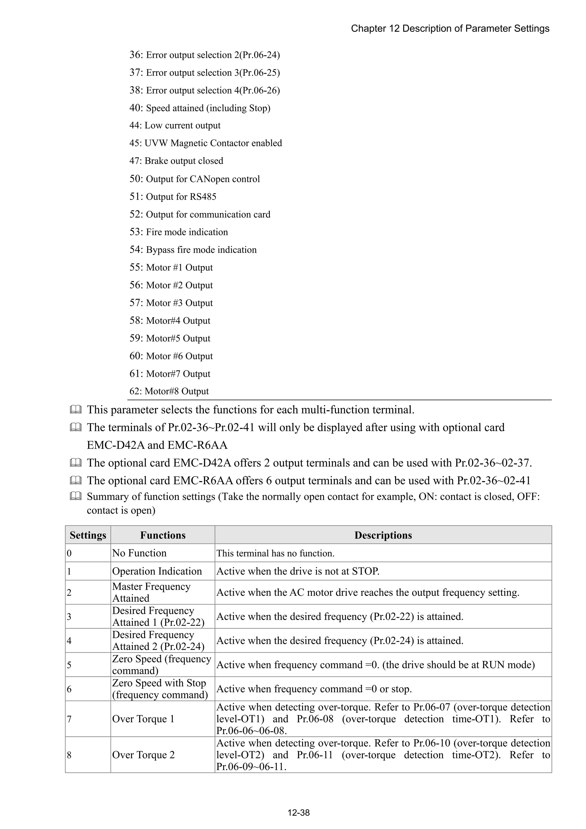 Chapter 12 Description of Parameter Settings
12-38
36: Error output selection 2(Pr.06-24)
37: Error output selection 3(Pr.06-25)
38: Error output selection 4(Pr.06-26)
40: Speed attained (including Stop)
44: Low current output
45: UVW Magnetic Contactor enabled
47: Brake output closed
50: Output for CANopen control
51: Output for RS485
52: Output for communication card
53: Fire mode indication
54: Bypass fire mode indication
55: Motor #1 Output
56: Motor #2 Output
57: Motor #3 Output
58: Motor#4 Output
59: Motor#5 Output
60: Motor #6 Output
61: Motor#7 Output
62: Motor#8 Output
 This parameter selects the functions for each multi-function terminal.
 The terminals of Pr.02-36~Pr.02-41 will only be displayed after using with optional card
EMC-D42A and EMC-R6AA
 The optional card EMC-D42A offers 2 output terminals and can be used with Pr.02-36~02-37.
 The optional card EMC-R6AA offers 6 output terminals and can be used with Pr.02-36~02-41
 Summary of function settings (Take the normally open contact for example, ON: contact is closed, OFF:
contact is open)
Settings Functions Descriptions
0 No Function This terminal has no function.
1 Operation Indication Active when the drive is not at STOP.
2
Master Frequency
Attained
Active when the AC motor drive reaches the output frequency setting.
3
Desired Frequency
Attained 1 (Pr.02-22)
Active when the desired frequency (Pr.02-22) is attained.
4
Desired Frequency
Attained 2 (Pr.02-24)
Active when the desired frequency (Pr.02-24) is attained.
5
Zero Speed (frequency
command)
Active when frequency command =0. (the drive should be at RUN mode)
6
Zero Speed with Stop
(frequency command)
Active when frequency command =0 or stop.
7 Over Torque 1
Active when detecting over-torque. Refer to Pr.06-07 (over-torque detection
level-OT1) and Pr.06-08 (over-torque detection time-OT1). Refer to
Pr.06-06~06-08.
8 Over Torque 2
Active when detecting over-torque. Refer to Pr.06-10 (over-torque detection
level-OT2) and Pr.06-11 (over-torque detection time-OT2). Refer to
Pr.06-09~06-11.
 