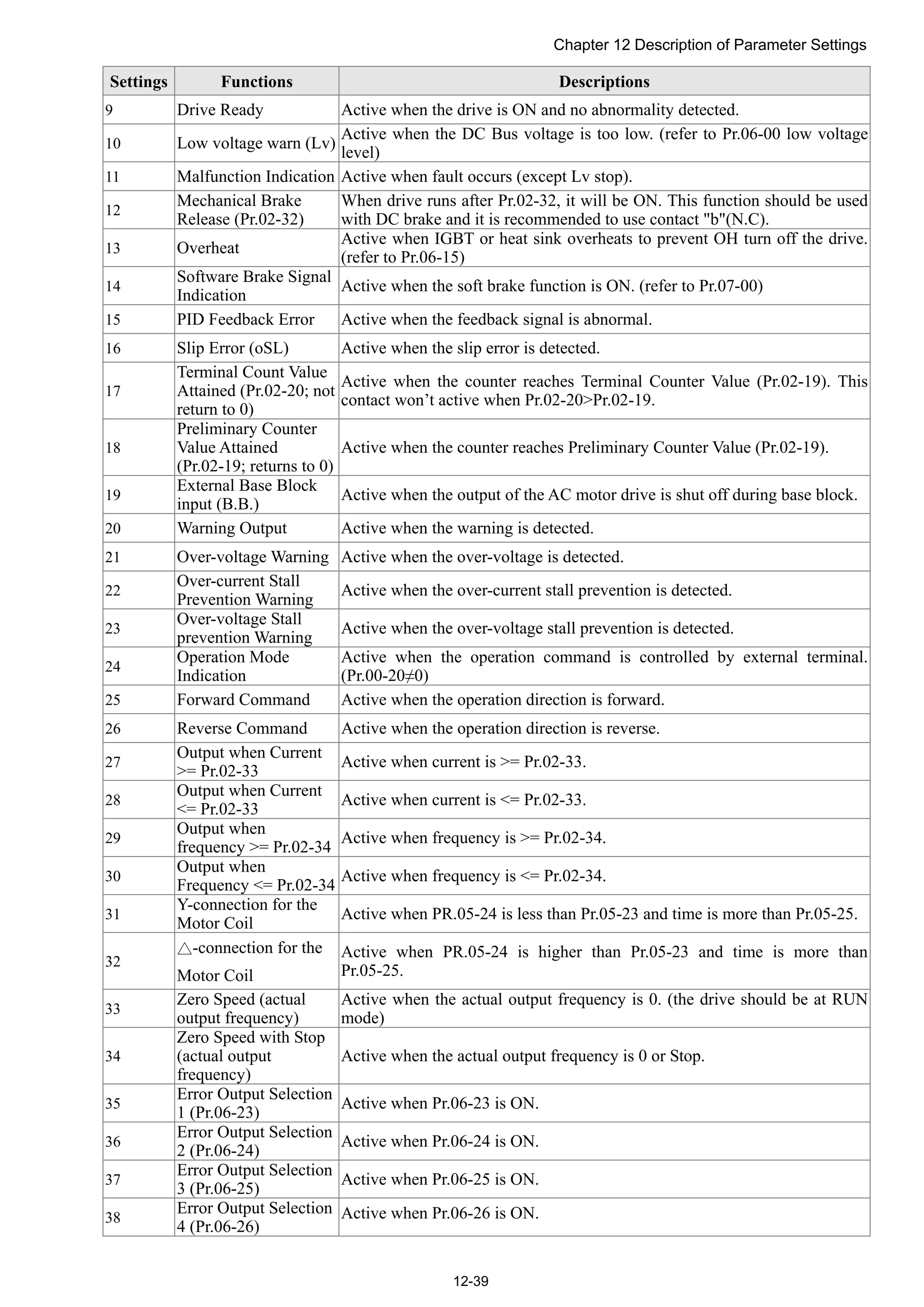 Chapter 12 Description of Parameter Settings
12-39
Settings Functions Descriptions
9 Drive Ready Active when the drive is ON and no abnormality detected.
10 Low voltage warn (Lv)
Active when the DC Bus voltage is too low. (refer to Pr.06-00 low voltage
level)
11 Malfunction Indication Active when fault occurs (except Lv stop).
12
Mechanical Brake
Release (Pr.02-32)
When drive runs after Pr.02-32, it will be ON. This function should be used
with DC brake and it is recommended to use contact "b"(N.C).
13 Overheat
Active when IGBT or heat sink overheats to prevent OH turn off the drive.
(refer to Pr.06-15)
14
Software Brake Signal
Indication
Active when the soft brake function is ON. (refer to Pr.07-00)
15 PID Feedback Error Active when the feedback signal is abnormal.
16 Slip Error (oSL) Active when the slip error is detected.
17
Terminal Count Value
Attained (Pr.02-20; not
return to 0)
Active when the counter reaches Terminal Counter Value (Pr.02-19). This
contact won’t active when Pr.02-20>Pr.02-19.
18
Preliminary Counter
Value Attained
(Pr.02-19; returns to 0)
Active when the counter reaches Preliminary Counter Value (Pr.02-19).
19
External Base Block
input (B.B.)
Active when the output of the AC motor drive is shut off during base block.
20 Warning Output Active when the warning is detected.
21 Over-voltage Warning Active when the over-voltage is detected.
22
Over-current Stall
Prevention Warning
Active when the over-current stall prevention is detected.
23
Over-voltage Stall
prevention Warning
Active when the over-voltage stall prevention is detected.
24
Operation Mode
Indication
Active when the operation command is controlled by external terminal.
(Pr.00-20≠0)
25 Forward Command Active when the operation direction is forward.
26 Reverse Command Active when the operation direction is reverse.
27
Output when Current
>= Pr.02-33
Active when current is >= Pr.02-33.
28
Output when Current
<= Pr.02-33
Active when current is <= Pr.02-33.
29
Output when
frequency >= Pr.02-34
Active when frequency is >= Pr.02-34.
30
Output when
Frequency <= Pr.02-34
Active when frequency is <= Pr.02-34.
31
Y-connection for the
Motor Coil
Active when PR.05-24 is less than Pr.05-23 and time is more than Pr.05-25.
32
△-connection for the
Motor Coil
Active when PR.05-24 is higher than Pr.05-23 and time is more than
Pr.05-25.
33
Zero Speed (actual
output frequency)
Active when the actual output frequency is 0. (the drive should be at RUN
mode)
34
Zero Speed with Stop
(actual output
frequency)
Active when the actual output frequency is 0 or Stop.
35
Error Output Selection
1 (Pr.06-23)
Active when Pr.06-23 is ON.
36
Error Output Selection
2 (Pr.06-24)
Active when Pr.06-24 is ON.
37
Error Output Selection
3 (Pr.06-25)
Active when Pr.06-25 is ON.
38
Error Output Selection
4 (Pr.06-26)
Active when Pr.06-26 is ON.
 
