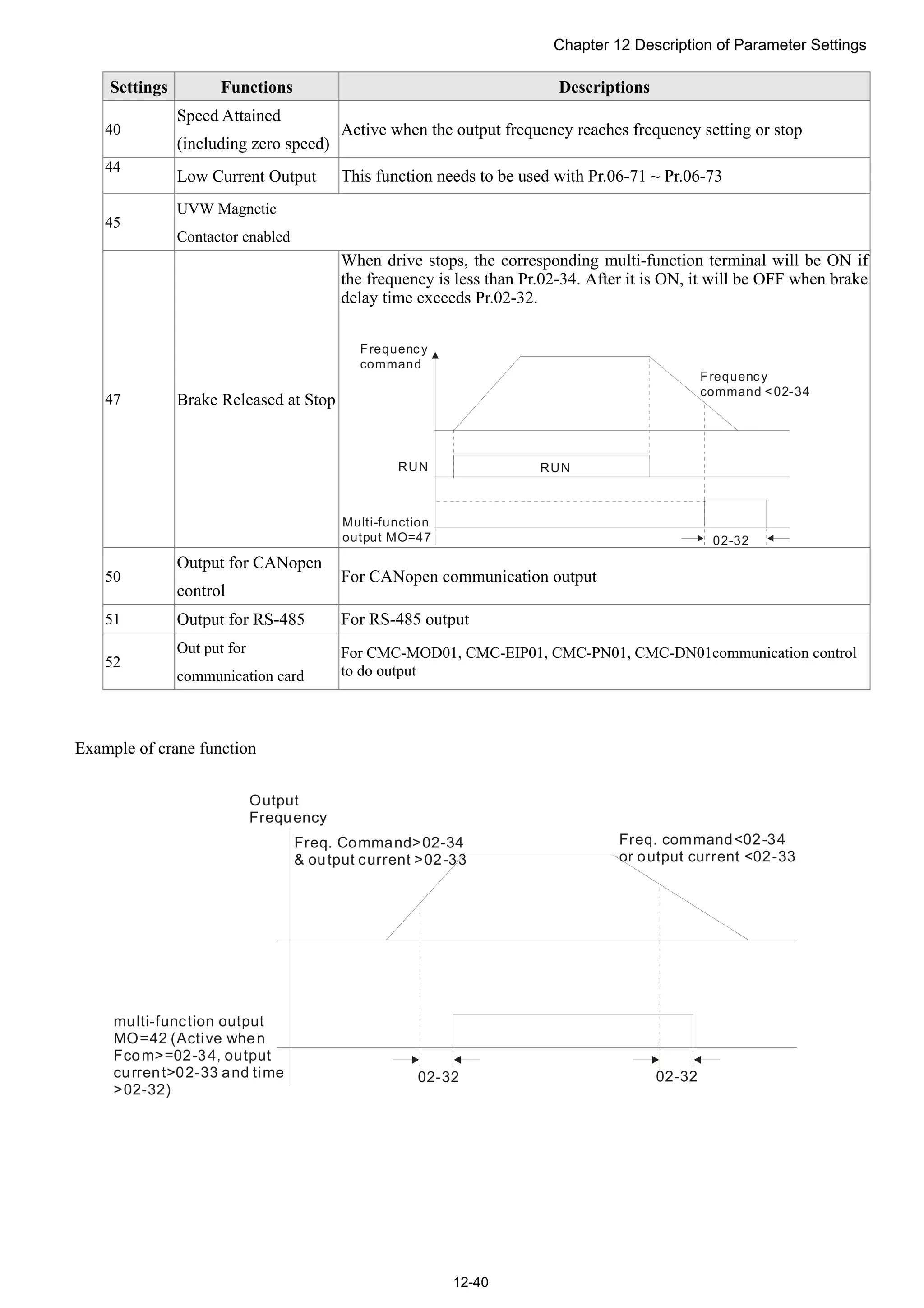 Chapter 12 Description of Parameter Settings
12-40
Settings Functions Descriptions
40
Speed Attained
(including zero speed)
Active when the output frequency reaches frequency setting or stop
44
Low Current Output This function needs to be used with Pr.06-71 ~ Pr.06-73
45
UVW Magnetic
Contactor enabled
47 Brake Released at Stop
When drive stops, the corresponding multi-function terminal will be ON if
the frequency is less than Pr.02-34. After it is ON, it will be OFF when brake
delay time exceeds Pr.02-32.
02-32
RUN RUN
Frequency
command
Multi-function
output MO=47
Frequency
command <02-34
50
Output for CANopen
control
For CANopen communication output
51 Output for RS-485 For RS-485 output
52
Out put for
communication card
For CMC-MOD01, CMC-EIP01, CMC-PN01, CMC-DN01communication control
to do output
Example of crane function
02-3202-32
Output
Frequency
Freq. Command>02-34
& output current >02-33
Freq. command<02-34
or output current <02-33
multi-function output
MO=42 (Active when
Fcom>=02-34, output
current>02-33 and time
>02-32)
 