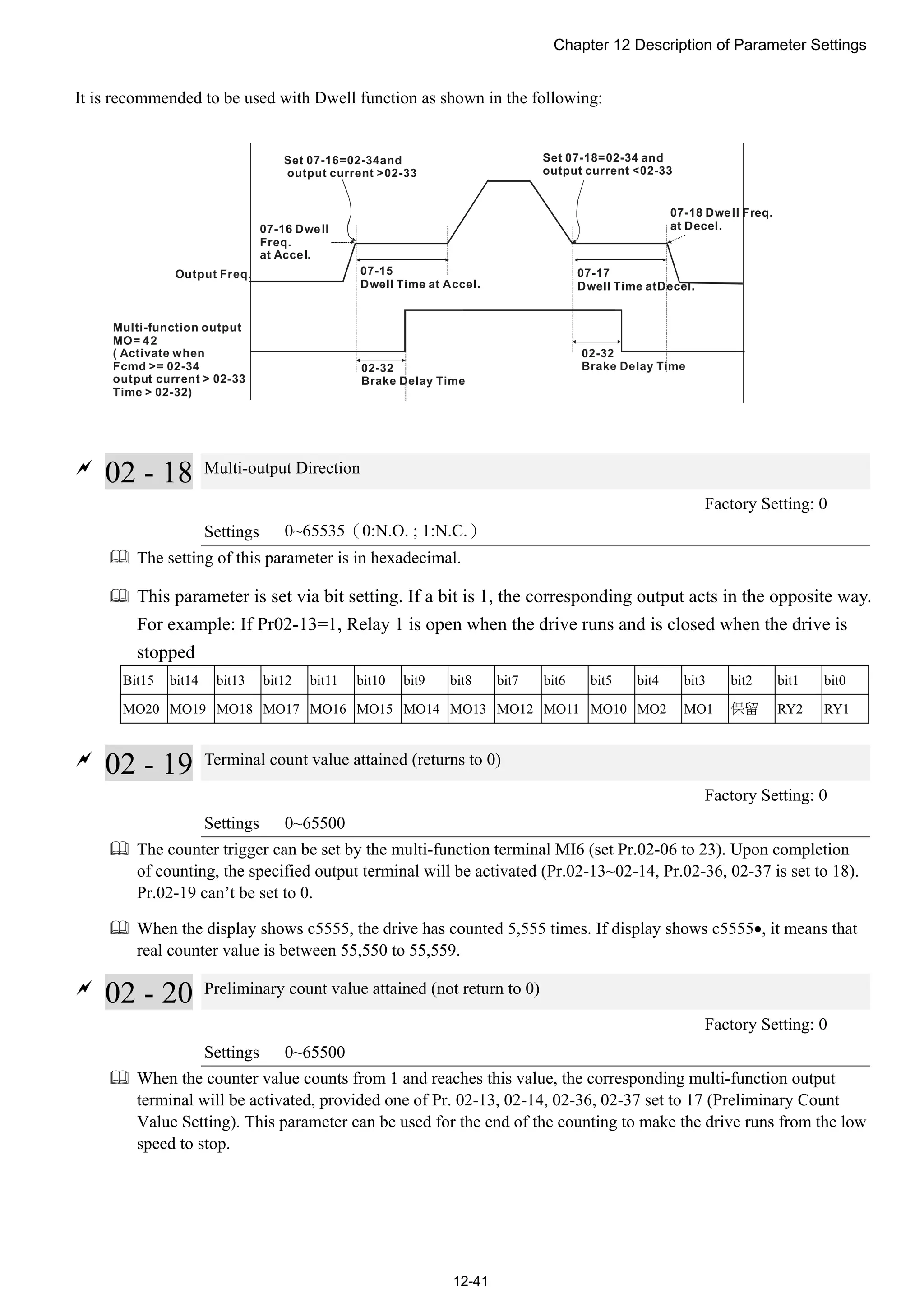 Chapter 12 Description of Parameter Settings
12-41
It is recommended to be used with Dwell function as shown in the following:
Multi-function output
MO= 42
( Activate when
Fcmd >= 02-34
output current > 02-33
Time > 02-32)
07-16 Dwell
Freq.
at Accel.
07-15
Dwell Time at Accel.
Output Freq.
02-32
Brake Delay Time
Set 07-16=02-34and
output current >02-33
07-17
Dwell Time atDecel.
Set 07-18=02-34 and
output current <02-33
07-18 Dwell Freq.
at Decel.
02-32
Brake Delay Time

02 - 18 Multi-output Direction
Factory Setting: 0
Settings 0~65535（0:N.O. ; 1:N.C.）
 The setting of this parameter is in hexadecimal.
 This parameter is set via bit setting. If a bit is 1, the corresponding output acts in the opposite way.
For example: If Pr02-13=1, Relay 1 is open when the drive runs and is closed when the drive is
stopped
Bit15 bit14 bit13 bit12 bit11 bit10 bit9 bit8 bit7 bit6 bit5 bit4 bit3 bit2 bit1 bit0
MO20 MO19 MO18 MO17 MO16 MO15 MO14 MO13 MO12 MO11 MO10 MO2 MO1 保留 RY2 RY1

02 - 19 Terminal count value attained (returns to 0)
Factory Setting: 0
Settings 0~65500
 The counter trigger can be set by the multi-function terminal MI6 (set Pr.02-06 to 23). Upon completion
of counting, the specified output terminal will be activated (Pr.02-13~02-14, Pr.02-36, 02-37 is set to 18).
Pr.02-19 can’t be set to 0.
 When the display shows c5555, the drive has counted 5,555 times. If display shows c5555, it means that
real counter value is between 55,550 to 55,559.

02 - 20 Preliminary count value attained (not return to 0)
Factory Setting: 0
Settings 0~65500
 When the counter value counts from 1 and reaches this value, the corresponding multi-function output
terminal will be activated, provided one of Pr. 02-13, 02-14, 02-36, 02-37 set to 17 (Preliminary Count
Value Setting). This parameter can be used for the end of the counting to make the drive runs from the low
speed to stop.
 