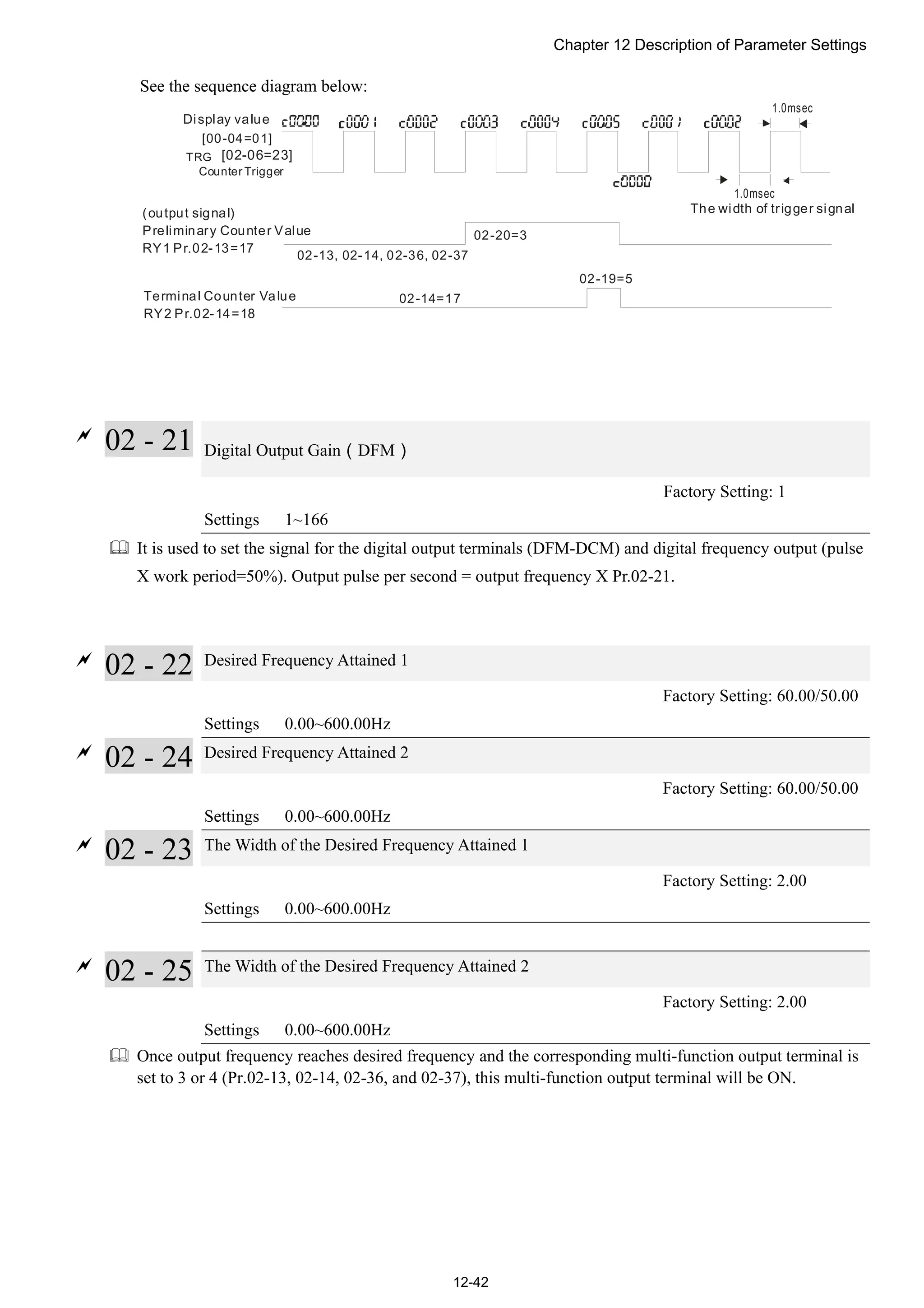 Chapter 12 Description of Parameter Settings
12-42
See the sequence diagram below:
1.0msec
TRG
[00-04=01]
02-14=17
02-19=5
02-20=3
[02-06=23]
Display value
Counter Trigger
(output signal)
Preliminary Counter Value
RY1 Pr.02-13=17
Terminal Counter Value
RY2 Pr.02-14=18
The width of trigger signal
02-13, 02-14, 02-36, 02-37
1.0msec

02 - 21 Digital Output Gain（DFM）
Factory Setting: 1
Settings 1~166
 It is used to set the signal for the digital output terminals (DFM-DCM) and digital frequency output (pulse
X work period=50%). Output pulse per second = output frequency X Pr.02-21.

02 - 22 Desired Frequency Attained 1
Factory Setting: 60.00/50.00
Settings 0.00~600.00Hz

02 - 24 Desired Frequency Attained 2
Factory Setting: 60.00/50.00
Settings 0.00~600.00Hz

02 - 23 The Width of the Desired Frequency Attained 1
Factory Setting: 2.00
Settings 0.00~600.00Hz

02 - 25 The Width of the Desired Frequency Attained 2
Factory Setting: 2.00
Settings 0.00~600.00Hz
 Once output frequency reaches desired frequency and the corresponding multi-function output terminal is
set to 3 or 4 (Pr.02-13, 02-14, 02-36, and 02-37), this multi-function output terminal will be ON.
 