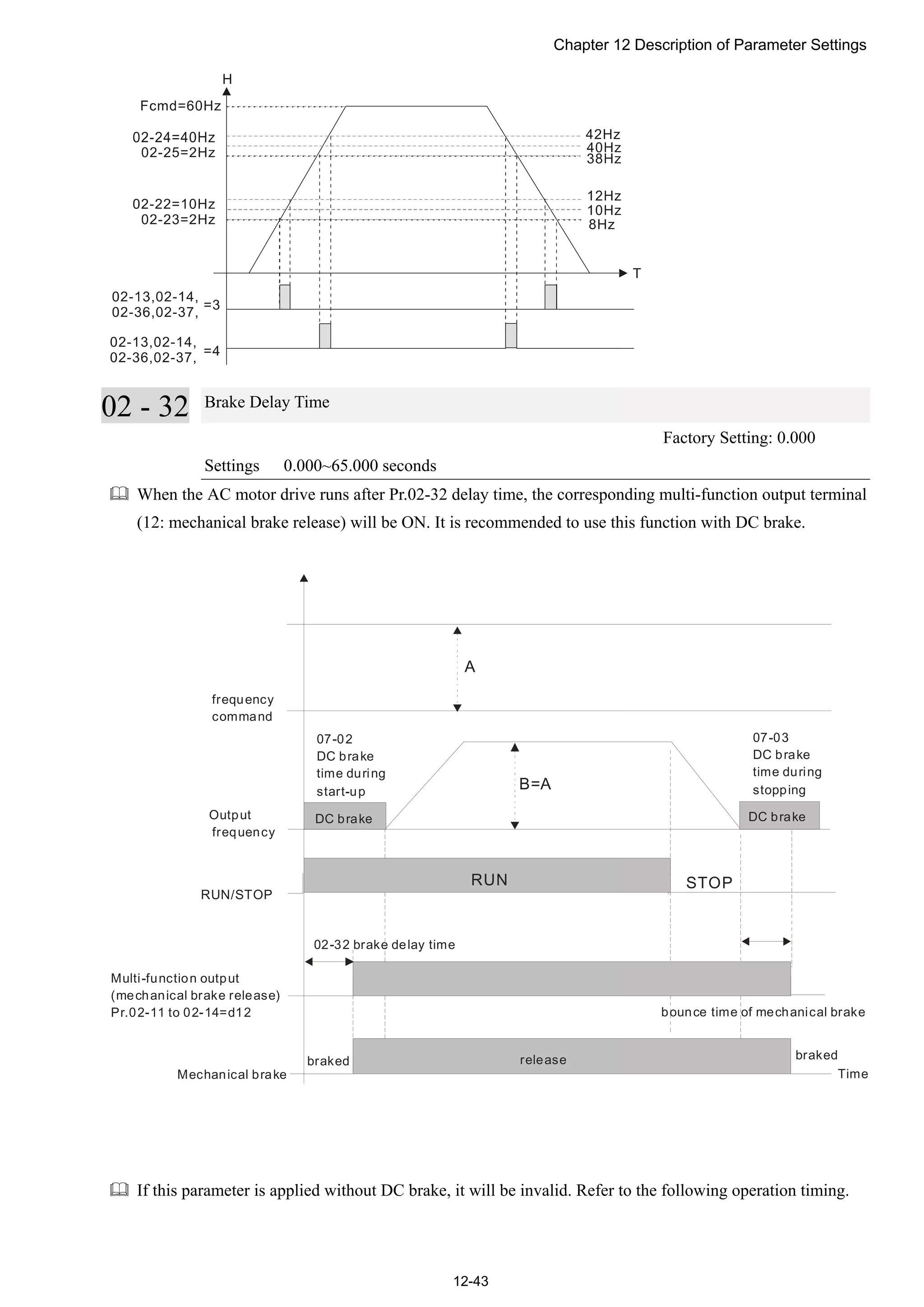 Chapter 12 Description of Parameter Settings
12-43
02 - 32 Brake Delay Time
Factory Setting: 0.000
Settings 0.000~65.000 seconds
 When the AC motor drive runs after Pr.02-32 delay time, the corresponding multi-function output terminal
(12: mechanical brake release) will be ON. It is recommended to use this function with DC brake.
RUN STOP
A
B=A
Multi-function output
(mechanical brake release)
Pr.02-11 to 02-14=d12
Output
frequency
DC brake
07-02
DC brake
time during
start-up
07-03
DC brake
time during
stopping
Mechanical brake
02-32 brake delay time
bounce time of mechanical brake
RUN/STOP
braked release
frequency
command
braked
DC brake
Time
 If this parameter is applied without DC brake, it will be invalid. Refer to the following operation timing.
 
