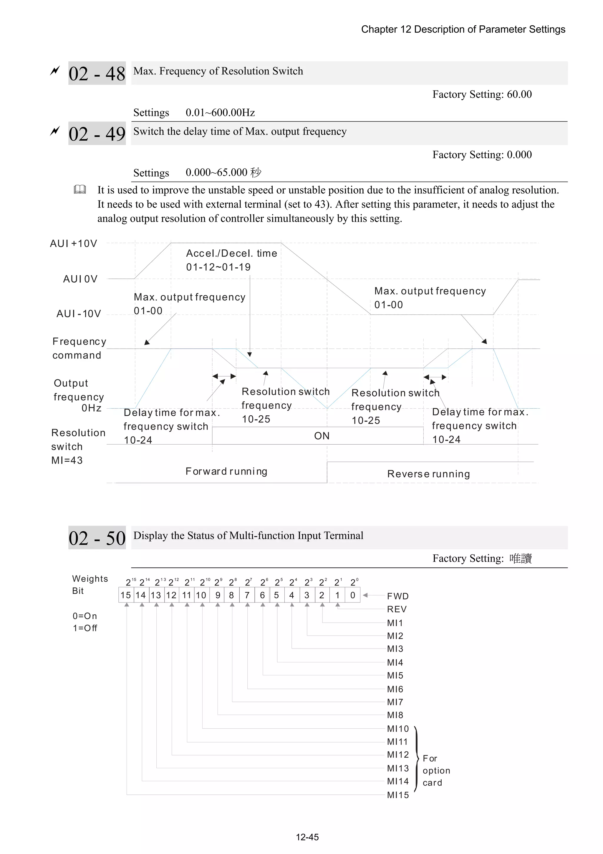 Chapter 12 Description of Parameter Settings
12-45

02 - 48 Max. Frequency of Resolution Switch
Factory Setting: 60.00
Settings 0.01~600.00Hz

02 - 49 Switch the delay time of Max. output frequency
Factory Setting: 0.000
Settings 0.000~65.000 秒
 It is used to improve the unstable speed or unstable position due to the insufficient of analog resolution.
It needs to be used with external terminal (set to 43). After setting this parameter, it needs to adjust the
analog output resolution of controller simultaneously by this setting.
AUI +10V
AUI 0V
AUI -10V
0Hz
ON
Accel./Decel. time
01-12~01-19
Frequency
command
Output
frequency
Forward running Reverse running
Max. output frequency
01-00
Max. output frequency
01-00
Resolution
switch
MI=43
Delay time for max.
frequency switch
10-24
Resolution switch
frequency
10-25
Resolution switch
frequency
10-25
Delay time for max.
frequency switch
10-24
02 - 50 Display the Status of Multi-function Input Terminal
Factory Setting: 唯讀
12345 0 FWD
REV
MI1
MI2
MI3
MI4
MI5
MI6
MI7
MI8
MI10
MI11
MI12
MI13
MI14
MI15
7891011 6
2 2 2 2 2 2 2 2 2 2 2 2 2 2 2 2
15 14 1 3 12 11 10 9 8 7 6 5 4 3 2 1 0
12131415
Weights
Bit
0=On
1=Off
For
option
card
 
