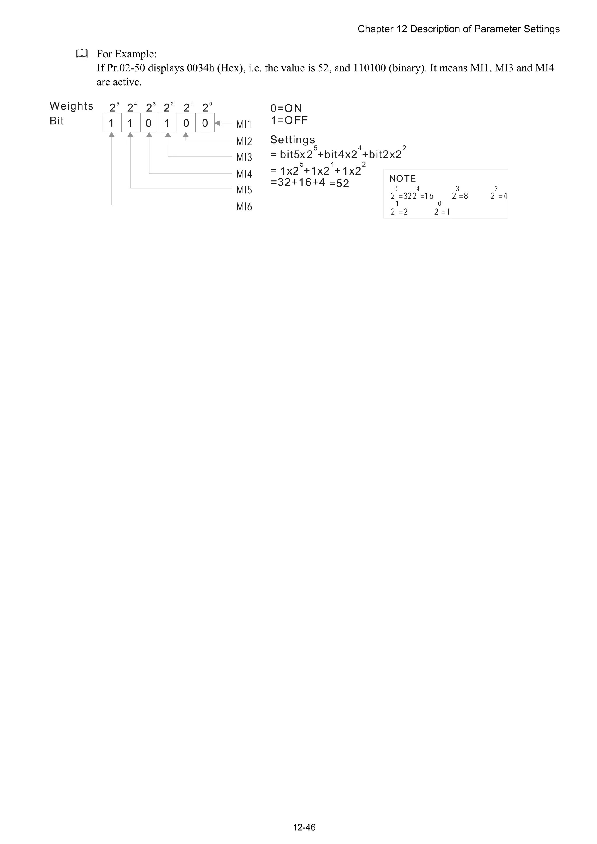 Chapter 12 Description of Parameter Settings
12-46
 For Example:
If Pr.02-50 displays 0034h (Hex), i.e. the value is 52, and 110100 (binary). It means MI1, MI3 and MI4
are active.
MI1
MI2
MI3
MI4
MI5
MI6
2 2 2 2 2 2
5 4 3 2 1 0
01011 0
Settings
= bit5x2 +bit4x2 +bit2x2
5 4 2
= 1x2 +1x2 +1x2
5 4 2
=32+16+4 =52
2 =322 =16 2 =8 2 =4
2 =2 2 =1
5 4 3 2
1 0
0=ON
1=OFF
Weights
Bit
NOTE
 