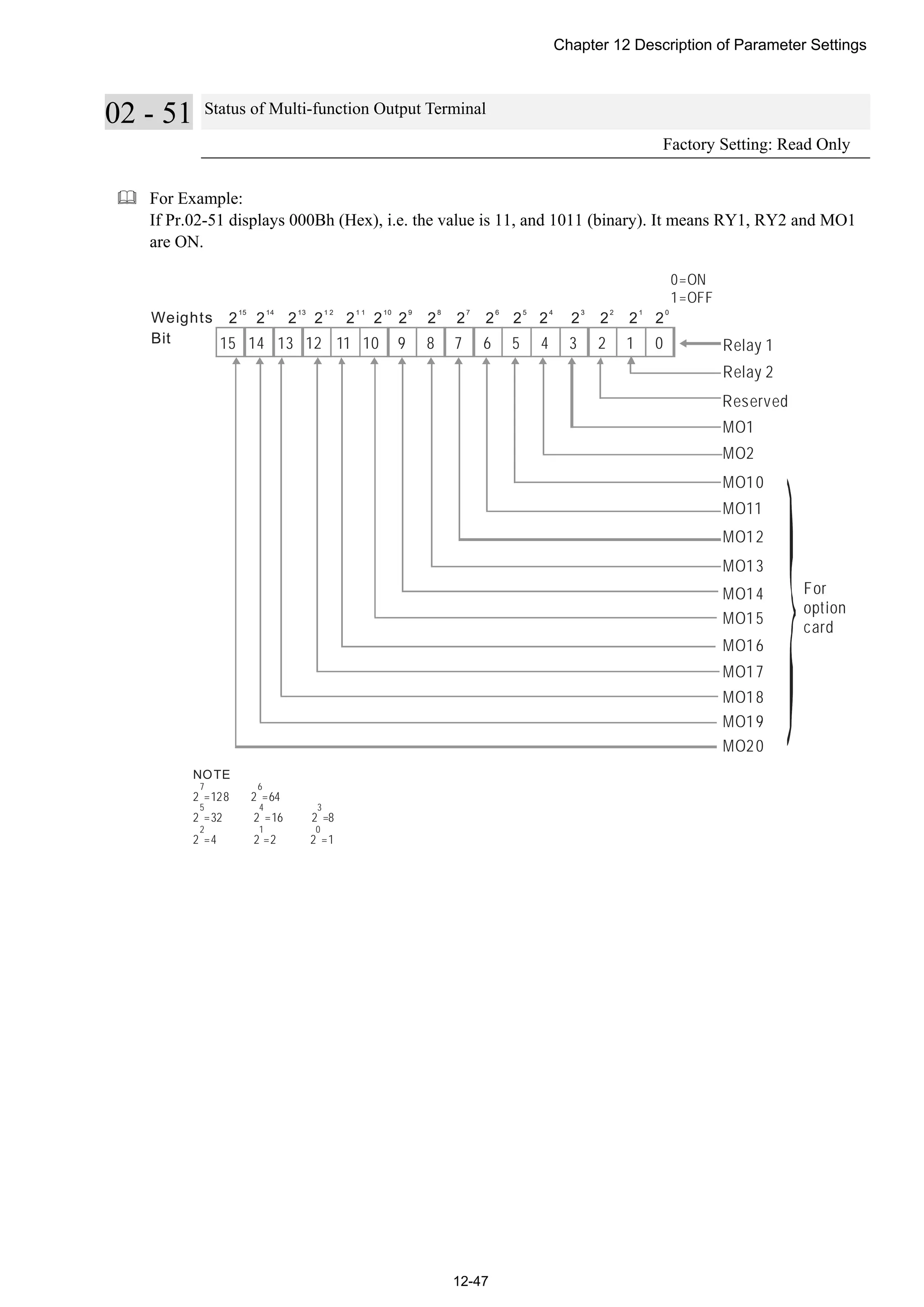 Chapter 12 Description of Parameter Settings
12-47
02 - 51 Status of Multi-function Output Terminal
Factory Setting: Read Only
 For Example:
If Pr.02-51 displays 000Bh (Hex), i.e. the value is 11, and 1011 (binary). It means RY1, RY2 and MO1
are ON.
Relay 1
MO1
1 03 25 47 6
MO2
MO10
MO11
MO12
MO13
MO14
NOTE
2 =128 2 =64
2 =32 2 =16 2 =8
2 =4 2 =2 2 =1
7 6
5 4 3
2 1 0
Relay 2
9 811 1013 1215 14
2 2 2 2 2 2 2 2 2 2 2 2 2 2 2 2
15 14 13 1 2 1 1 10 9 8 7 6 5 4 3 2 1 0
MO15
MO16
MO17
MO18
MO19
MO20
Weights
Bit
0=ON
1=OFF
Reserved
For
option
card
 