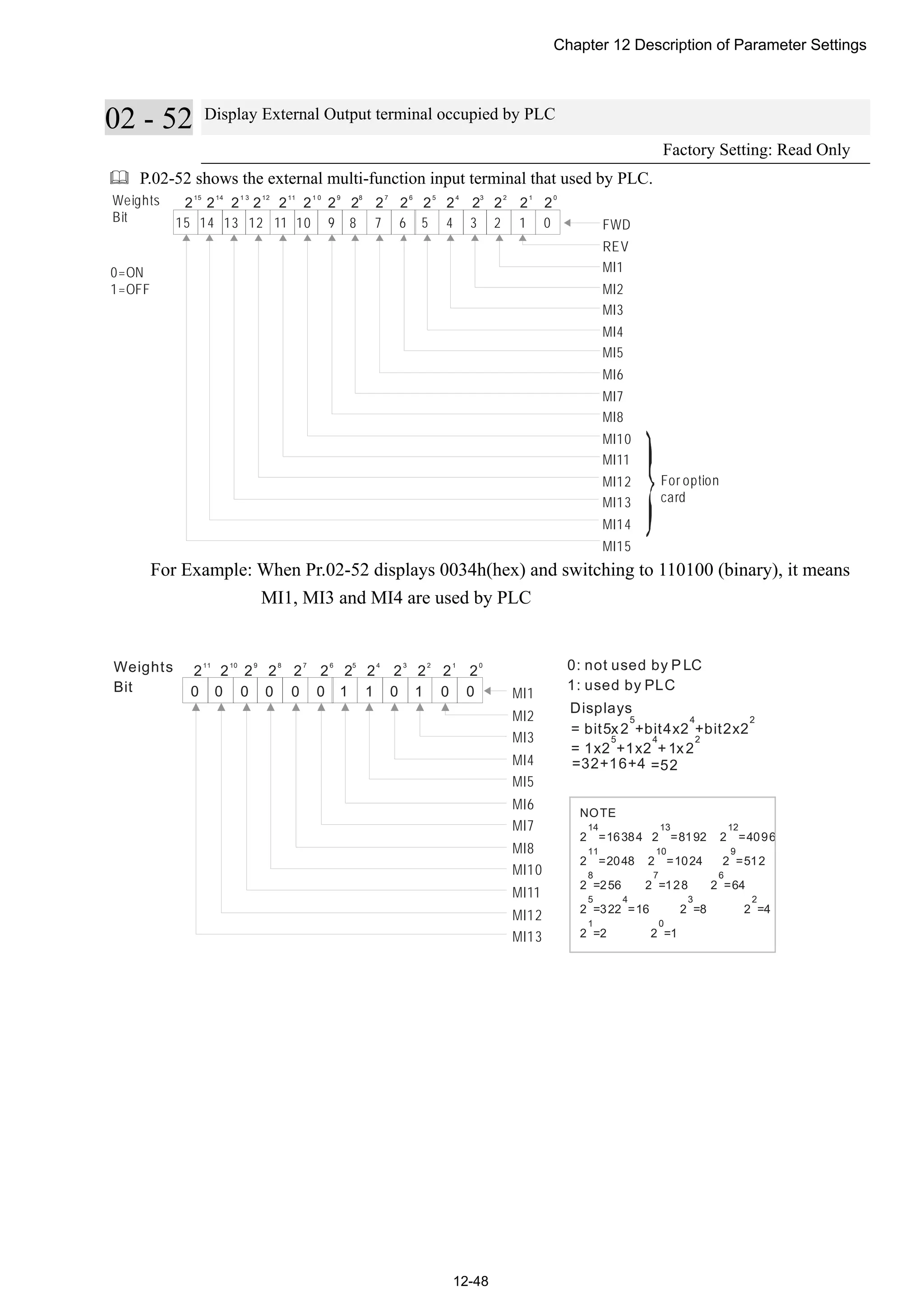Chapter 12 Description of Parameter Settings
12-48
02 - 52 Display External Output terminal occupied by PLC
Factory Setting: Read Only
 P.02-52 shows the external multi-function input terminal that used by PLC.
12345 0 FWD
REV
MI1
MI2
MI3
MI4
MI5
MI6
MI7
MI8
MI10
MI11
MI12
MI13
MI14
MI15
7891011 6
2 2 2 2 2 2 2 2 2 2 2 2 2 2 2 2
15 14 1 3 12 11 1 0 9 8 7 6 5 4 3 2 1 0
12131415
Weights
Bit
0=ON
1=OFF
For option
card
For Example: When Pr.02-52 displays 0034h(hex) and switching to 110100 (binary), it means
MI1, MI3 and MI4 are used by PLC
MI1
MI2
MI3
MI4
MI5
MI6
MI7
MI8
MI10
MI11
MI12
MI13
2 2 2 2 2 2 2 2 2 2 2 2
11 10 9 8 7 6 5 4 3 2 1 0
01011 000000 0
= bit5x2 +bit4x2 +bit2x2
5 4 2
= 1x2 +1x2 +1x2
5 4 2
=32+16+4 =52
NOTE
2 =16384 2 =8192 2 =4096
2 =2048 2 =1024 2 =512
2 =256 2 =128 2 =64
2 =322 =16 2 =8 2 =4
2 =2 2 =1
14 13 12
11 10 9
8 7 6
5 4 3 2
1 0
Weights
Bit
0: not used by P LC
1: used by PLC
Displays
 