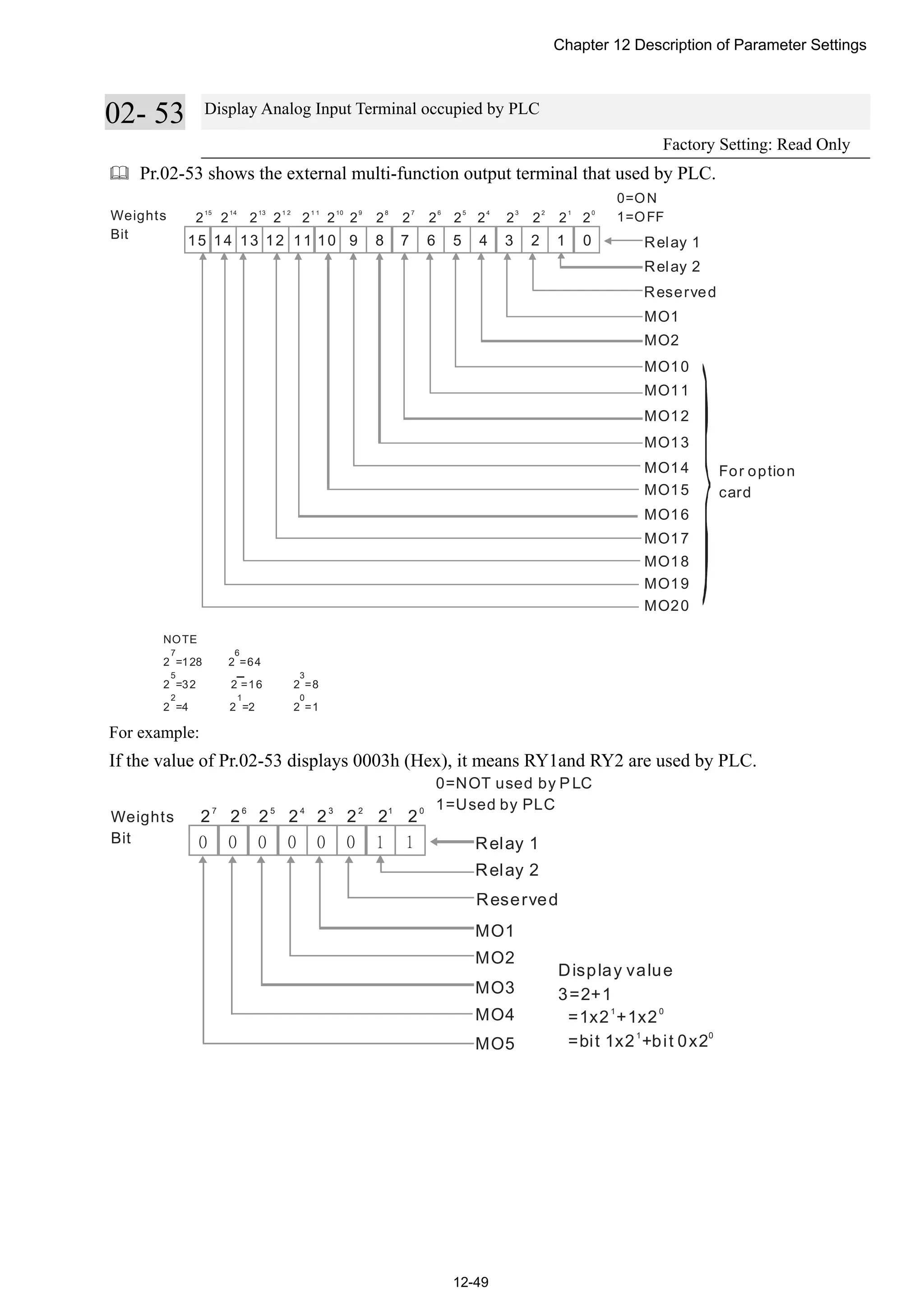 Chapter 12 Description of Parameter Settings
12-49
02- 53 Display Analog Input Terminal occupied by PLC
Factory Setting: Read Only
 Pr.02-53 shows the external multi-function output terminal that used by PLC.
Relay 1
MO1
1 03 25 47 6
MO2
MO10
MO11
MO12
MO13
MO14
NOTE
2 =128 2 =64
2 =32 2 =16 2 =8
2 =4 2 =2 2 =1
7 6
5 3
2 1 0
Relay 2
9 811 1013 1215 14
2 2 2 2 2 2 2 2 2 2 2 2 2 2 2 2
15 14 13 1 2 1 1 10 9 8 7 6 5 4 3 2 1 0
MO15
MO16
MO17
MO18
MO19
MO20
Weights
Bit
0=ON
1=OFF
Reserved
For option
card
For example:
If the value of Pr.02-53 displays 0003h (Hex), it means RY1and RY2 are used by PLC.
Relay 1
MO1
1 10 00 00 0
MO2
MO3
MO4
MO5
2 2 2 2 2 2 2 27 6 5 4 3 2 1 0
Display value
3=2+1
=1x2 +1x2
=bit 1x2 +bit 0x2
1 0
1 0
Relay 2
Weights
Bit
0=NOT used by P LC
1=Used by PLC
Reserved
 
