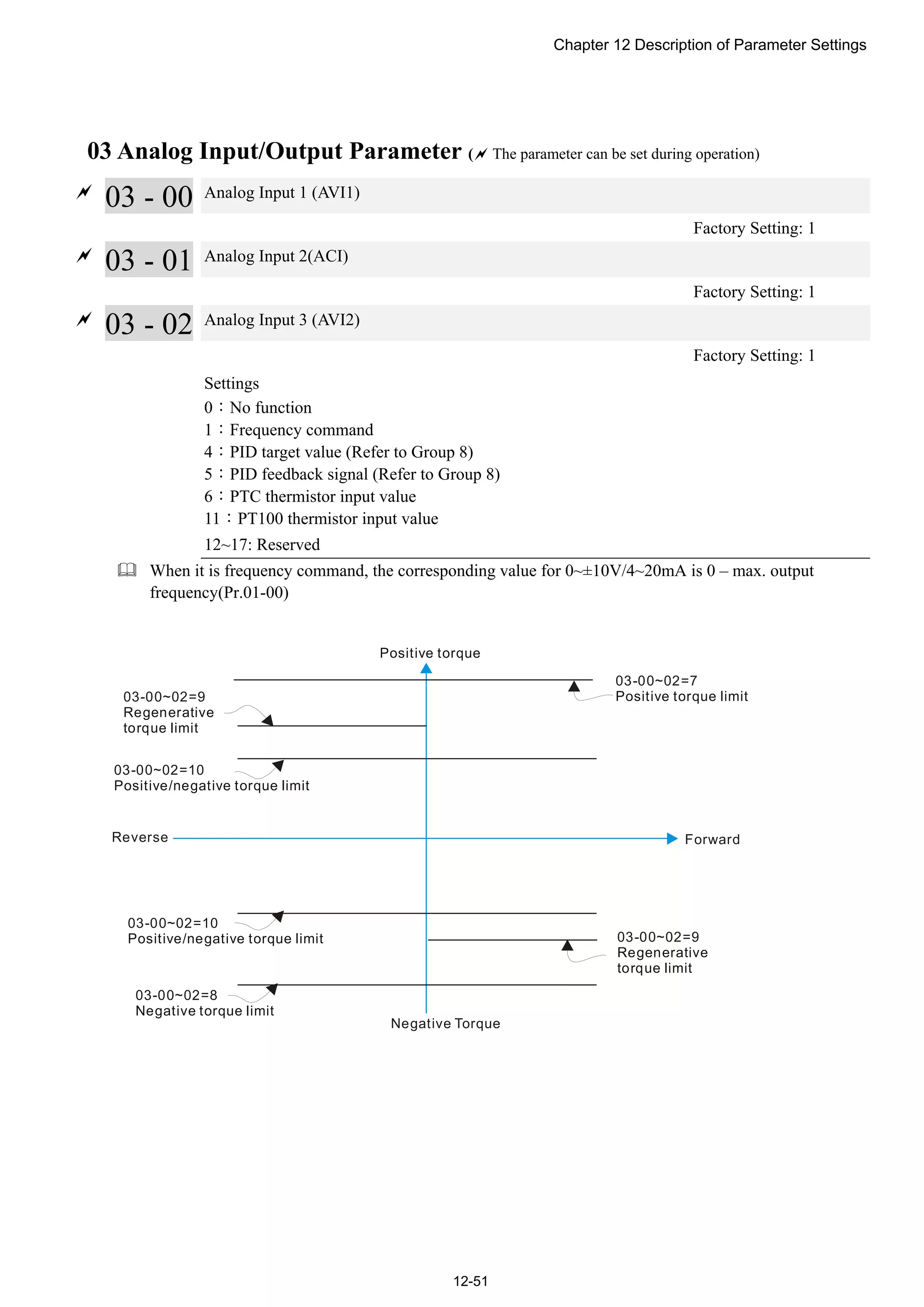 Chapter 12 Description of Parameter Settings
12-51
03 Analog Input/Output Parameter ( The parameter can be set during operation)

03 - 00 Analog Input 1 (AVI1)
Factory Setting: 1

03 - 01 Analog Input 2(ACI)
Factory Setting: 1

03 - 02 Analog Input 3 (AVI2)
Factory Setting: 1
Settings
0：No function
1：Frequency command
4：PID target value (Refer to Group 8)
5：PID feedback signal (Refer to Group 8)
6：PTC thermistor input value
11：PT100 thermistor input value
12~17: Reserved
 When it is frequency command, the corresponding value for 0~±10V/4~20mA is 0 – max. output
frequency(Pr.01-00)
Positive torque
Reverse
03-00~02=7
Positive torque limit
03-00~02=8
Negative torque limit
03-00~02=9
Regenerative
torque limit
03-00~02=10
Positive/negative torque limit
Negative Torque
Forward
03-00~02=10
Positive/negative torque limit 03-00~02=9
Regenerative
torque limit
 