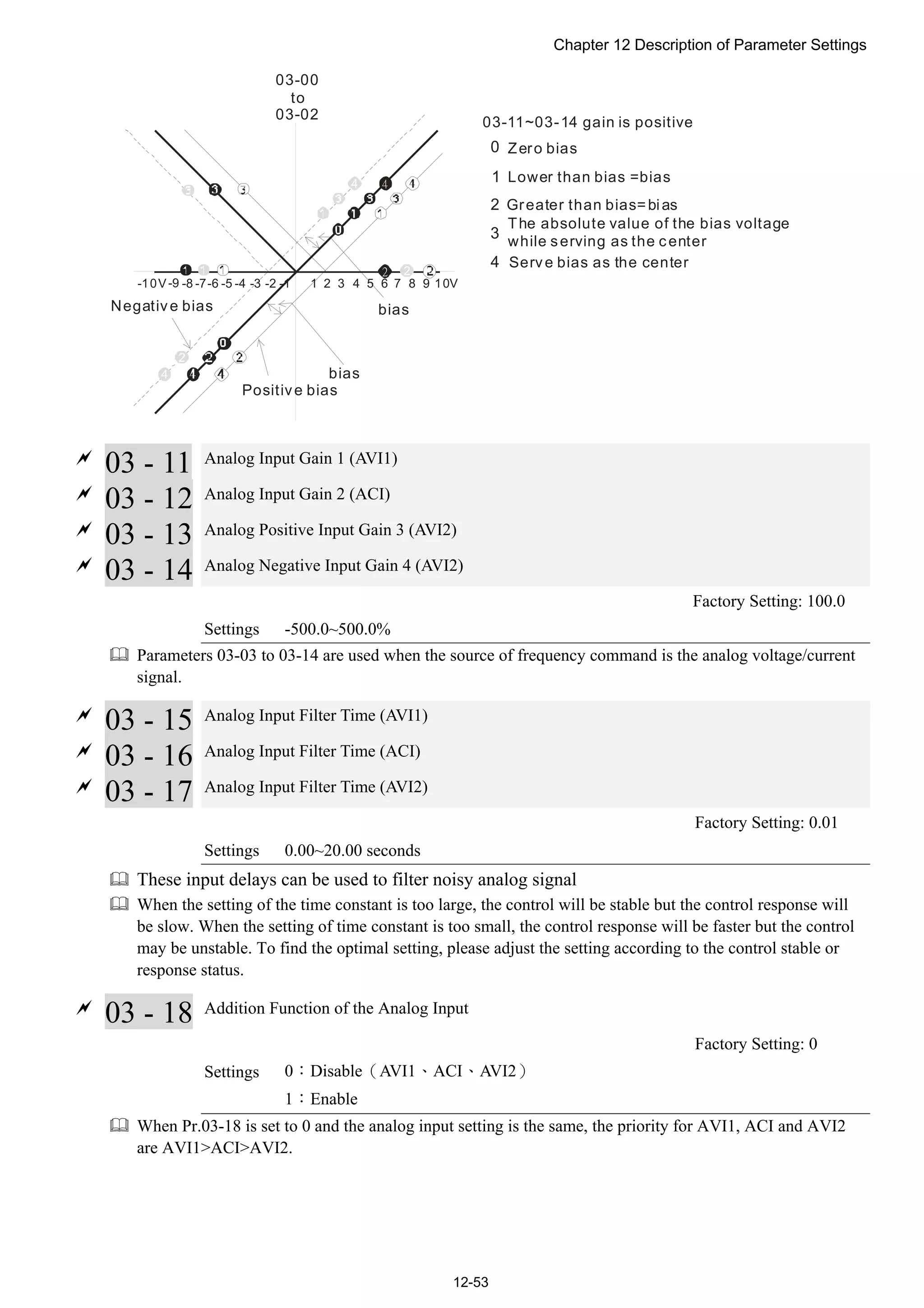 Chapter 12 Description of Parameter Settings
12-53
10V51 2 3 4-1-2-3-4-5-10V 6 7 8 9
03-00
to
03-02
-6-7-8-9
0
1
2
3
44
2
2
4
2
03-11~03-14 gain is positive
4
Zero bias
Lower than bias =bias
Greater than bias=bias
The absolute value of the bias voltage
while serving as the center
Serve bias as the center
bias
bias
Positive bias
Negative bias

03 - 11 Analog Input Gain 1 (AVI1)

03 - 12 Analog Input Gain 2 (ACI)

03 - 13 Analog Positive Input Gain 3 (AVI2)

03 - 14 Analog Negative Input Gain 4 (AVI2)
Factory Setting: 100.0
Settings -500.0~500.0%
 Parameters 03-03 to 03-14 are used when the source of frequency command is the analog voltage/current
signal.

03 - 15 Analog Input Filter Time (AVI1)

03 - 16 Analog Input Filter Time (ACI)

03 - 17 Analog Input Filter Time (AVI2)
Factory Setting: 0.01
Settings 0.00~20.00 seconds
 These input delays can be used to filter noisy analog signal
 When the setting of the time constant is too large, the control will be stable but the control response will
be slow. When the setting of time constant is too small, the control response will be faster but the control
may be unstable. To find the optimal setting, please adjust the setting according to the control stable or
response status.

03 - 18 Addition Function of the Analog Input
Factory Setting: 0
Settings 0：Disable（AVI1、ACI、AVI2）
1：Enable
 When Pr.03-18 is set to 0 and the analog input setting is the same, the priority for AVI1, ACI and AVI2
are AVI1>ACI>AVI2.
 