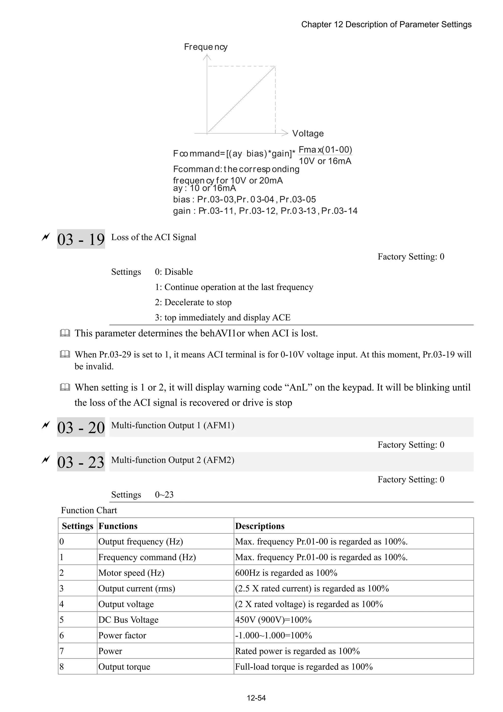 Chapter 12 Description of Parameter Settings
12-54
Fco mmand=[(ay bias)*gain]* Fma x(01-00)
10V or 16mA
ay : 10 or 16mA
bias : Pr.03-03,Pr. 0 3-04 , Pr.03-05
gain : Pr.03-11, Pr.03-12, Pr.0 3-13 , Pr.03-14
Freque ncy
Voltage
Fcomman d: t he corresp onding
frequen cy for 10V or 20mA

03 - 19 Loss of the ACI Signal
Factory Setting: 0
Settings 0: Disable
1: Continue operation at the last frequency
2: Decelerate to stop
3: top immediately and display ACE
 This parameter determines the behAVI1or when ACI is lost.
 When Pr.03-29 is set to 1, it means ACI terminal is for 0-10V voltage input. At this moment, Pr.03-19 will
be invalid.
 When setting is 1 or 2, it will display warning code “AnL” on the keypad. It will be blinking until
the loss of the ACI signal is recovered or drive is stop

03 - 20 Multi-function Output 1 (AFM1)
Factory Setting: 0

03 - 23 Multi-function Output 2 (AFM2)
Factory Setting: 0
Settings 0~23
Function Chart
Settings Functions Descriptions
0 Output frequency (Hz) Max. frequency Pr.01-00 is regarded as 100%.
1 Frequency command (Hz) Max. frequency Pr.01-00 is regarded as 100%.
2 Motor speed (Hz) 600Hz is regarded as 100%
3 Output current (rms) (2.5 X rated current) is regarded as 100%
4 Output voltage (2 X rated voltage) is regarded as 100%
5 DC Bus Voltage 450V (900V)=100%
6 Power factor -1.000~1.000=100%
7 Power Rated power is regarded as 100%
8 Output torque Full-load torque is regarded as 100%
 