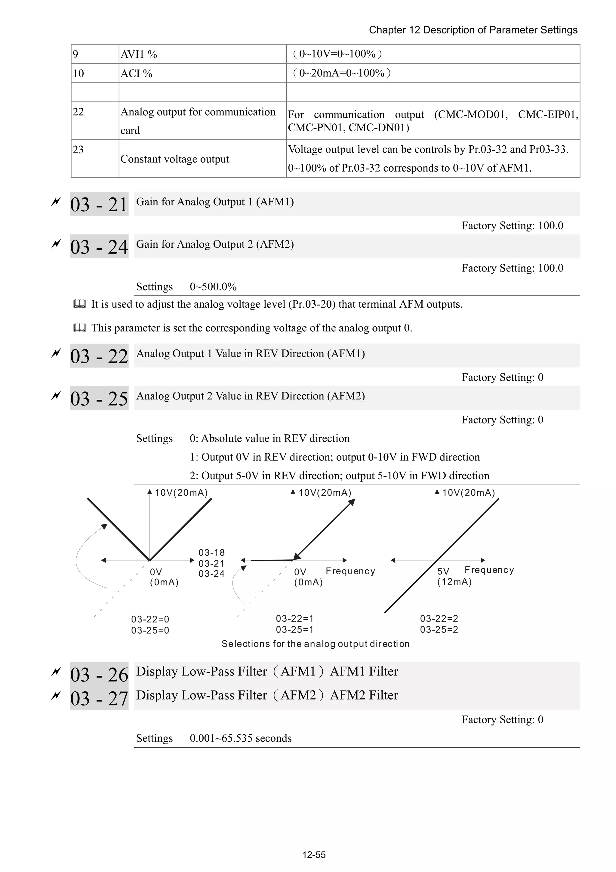 Chapter 12 Description of Parameter Settings
12-55
9 AVI1 % （0~10V=0~100%）
10 ACI % （0~20mA=0~100%）
22 Analog output for communication
card
For communication output (CMC-MOD01, CMC-EIP01,
CMC-PN01, CMC-DN01)
23
Constant voltage output
Voltage output level can be controls by Pr.03-32 and Pr03-33.
0~100% of Pr.03-32 corresponds to 0~10V of AFM1.

03 - 21 Gain for Analog Output 1 (AFM1)
Factory Setting: 100.0

03 - 24 Gain for Analog Output 2 (AFM2)
Factory Setting: 100.0
Settings 0~500.0%
 It is used to adjust the analog voltage level (Pr.03-20) that terminal AFM outputs.
 This parameter is set the corresponding voltage of the analog output 0.

03 - 22 Analog Output 1 Value in REV Direction (AFM1)
Factory Setting: 0

03 - 25 Analog Output 2 Value in REV Direction (AFM2)
Factory Setting: 0
Settings 0: Absolute value in REV direction
1: Output 0V in REV direction; output 0-10V in FWD direction
2: Output 5-0V in REV direction; output 5-10V in FWD direction
03-18
03-21
03-24
03-22=0
03-25=0
03-22=1
03-25=1
10V(20mA)
03-22=2
03-25=2
5V
(12mA)
10V(20mA)
0V
(0mA)
10V(20mA)
0V
(0mA)
Frequency Frequency
Selections for the analog output direction

03 - 26 Display Low-Pass Filter（AFM1）AFM1 Filter

03 - 27 Display Low-Pass Filter（AFM2）AFM2 Filter
Factory Setting: 0
Settings 0.001~65.535 seconds
 