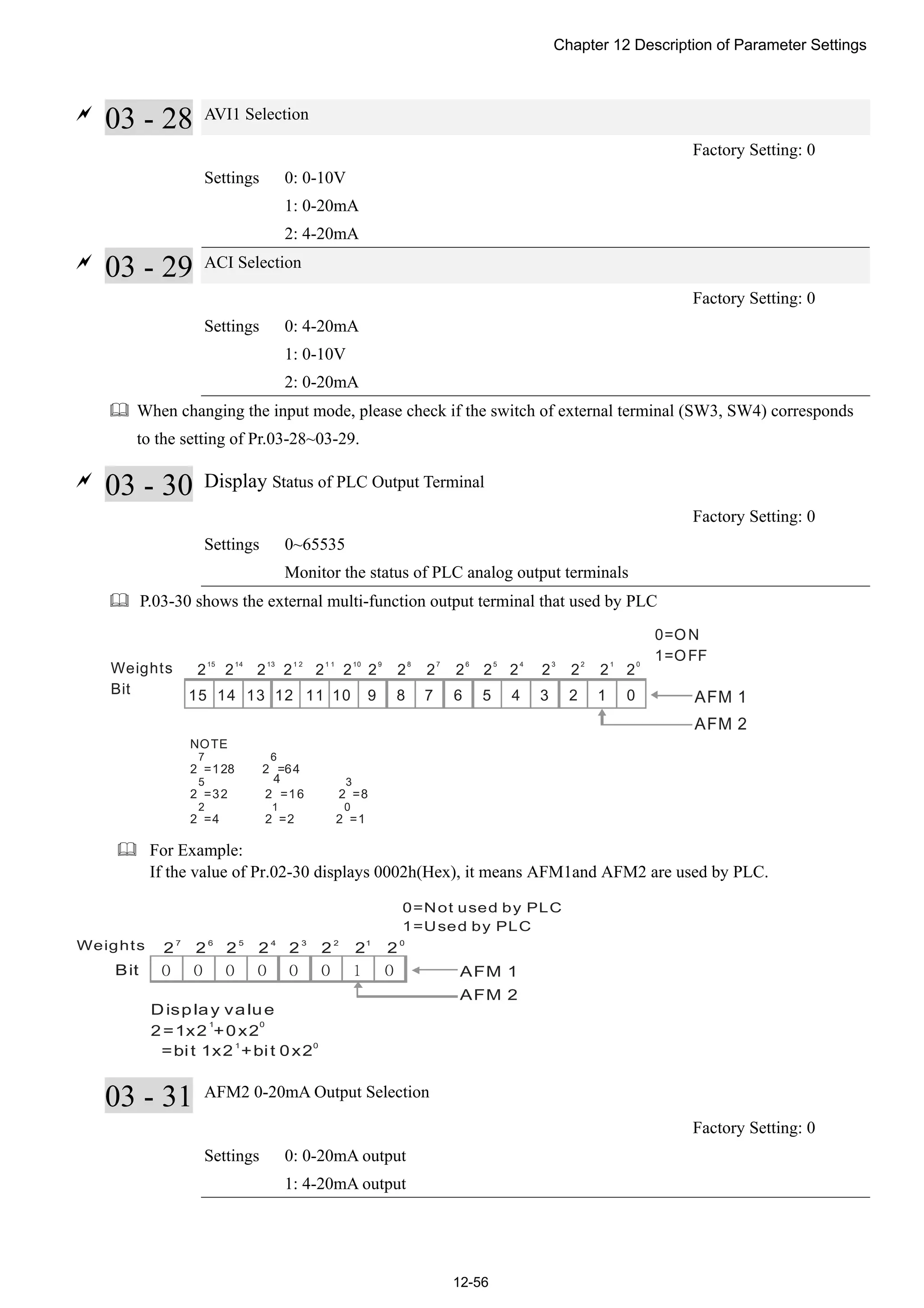 Chapter 12 Description of Parameter Settings
12-56

03 - 28 AVI1 Selection
Factory Setting: 0
Settings 0: 0-10V
1: 0-20mA
2: 4-20mA

03 - 29 ACI Selection
Factory Setting: 0
Settings 0: 4-20mA
1: 0-10V
2: 0-20mA
 When changing the input mode, please check if the switch of external terminal (SW3, SW4) corresponds
to the setting of Pr.03-28~03-29.

03 - 30 Display Status of PLC Output Terminal
Factory Setting: 0
Settings 0~65535
Monitor the status of PLC analog output terminals
 P.03-30 shows the external multi-function output terminal that used by PLC
AFM 11 03 25 47 6
NOTE
2 =128 2 =64
2 =32 2
4
=16 2 =8
2 =4 2 =2 2 =1
7 6
5 3
2 1 0
AFM 2
9 811 1013 1215 14
2 2 2 2 2 2 2 2 2 2 2 2 2 2 2 2
15 14 13 1 2 1 1 10 9 8 7 6 5 4 3 2 1 0
Weights
Bit
0=ON
1=OFF
 For Example:
If the value of Pr.02-30 displays 0002h(Hex), it means AFM1and AFM2 are used by PLC.
Bit AFM 11 00 00 00 0
2 2 2 2 2 2 2 27 6 5 4 3 2 1 0
Display value
2=1x2 +0x2
=bit 1x2 +bit 0x2
1 0
1 0
AFM 2
Weights
0=Not used by PLC
1=Used by PLC
03 - 31 AFM2 0-20mA Output Selection
Factory Setting: 0
Settings 0: 0-20mA output
1: 4-20mA output
 