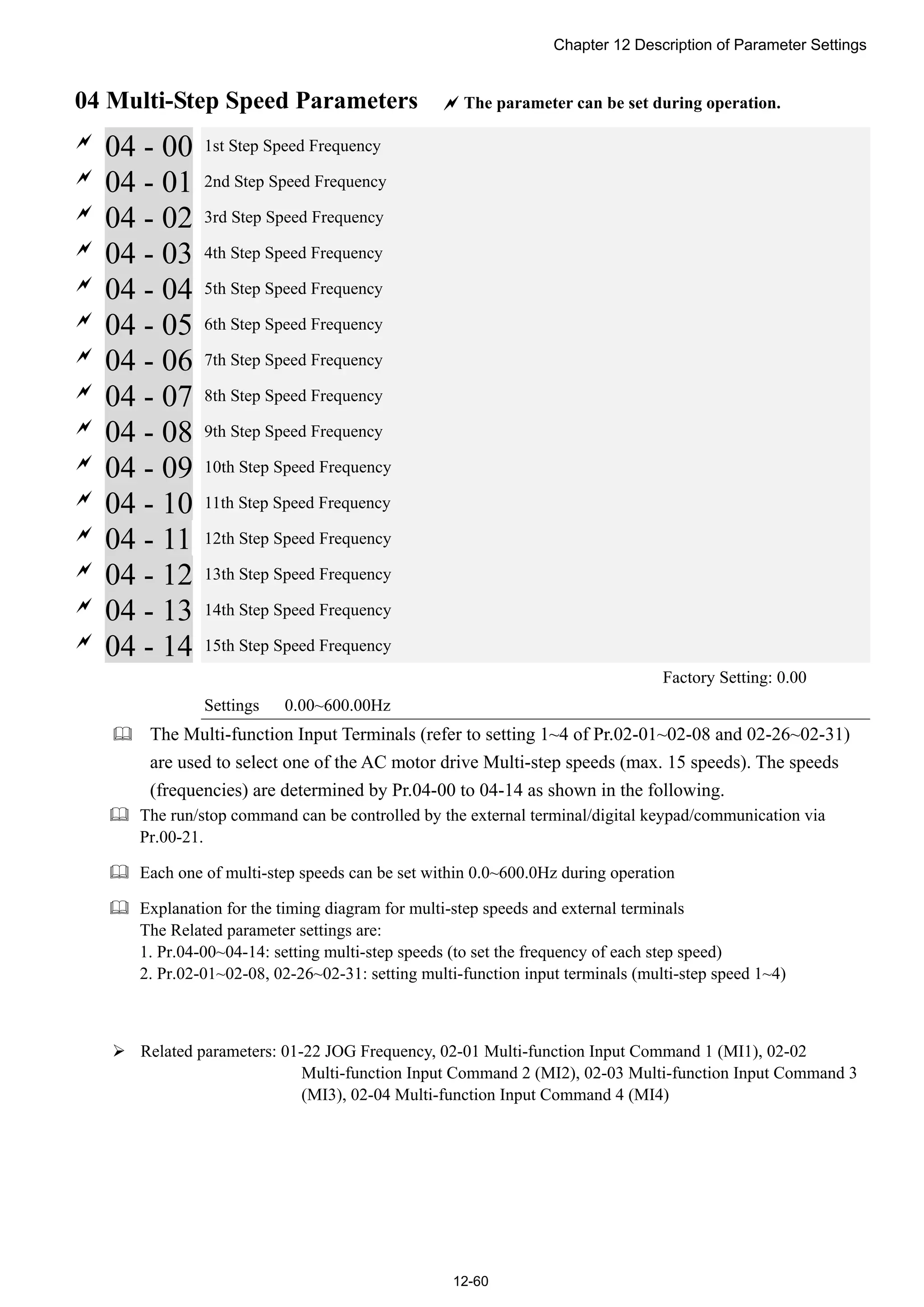 Chapter 12 Description of Parameter Settings
12-60
04 Multi-Step Speed Parameters  The parameter can be set during operation.

04 - 00 1st Step Speed Frequency

04 - 01 2nd Step Speed Frequency

04 - 02 3rd Step Speed Frequency

04 - 03 4th Step Speed Frequency

04 - 04 5th Step Speed Frequency

04 - 05 6th Step Speed Frequency

04 - 06 7th Step Speed Frequency

04 - 07 8th Step Speed Frequency

04 - 08 9th Step Speed Frequency

04 - 09 10th Step Speed Frequency

04 - 10 11th Step Speed Frequency

04 - 11 12th Step Speed Frequency

04 - 12 13th Step Speed Frequency

04 - 13 14th Step Speed Frequency

04 - 14 15th Step Speed Frequency
Factory Setting: 0.00
Settings 0.00~600.00Hz
 The Multi-function Input Terminals (refer to setting 1~4 of Pr.02-01~02-08 and 02-26~02-31)
are used to select one of the AC motor drive Multi-step speeds (max. 15 speeds). The speeds
(frequencies) are determined by Pr.04-00 to 04-14 as shown in the following.
 The run/stop command can be controlled by the external terminal/digital keypad/communication via
Pr.00-21.
 Each one of multi-step speeds can be set within 0.0~600.0Hz during operation
 Explanation for the timing diagram for multi-step speeds and external terminals
The Related parameter settings are:
1. Pr.04-00~04-14: setting multi-step speeds (to set the frequency of each step speed)
2. Pr.02-01~02-08, 02-26~02-31: setting multi-function input terminals (multi-step speed 1~4)
 Related parameters: 01-22 JOG Frequency, 02-01 Multi-function Input Command 1 (MI1), 02-02
Multi-function Input Command 2 (MI2), 02-03 Multi-function Input Command 3
(MI3), 02-04 Multi-function Input Command 4 (MI4)
 