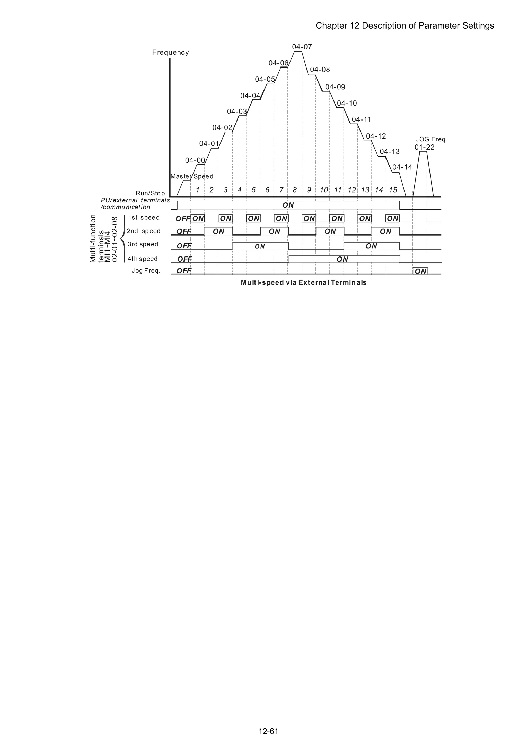 Chapter 12 Description of Parameter Settings
12-61
ON ON ON ON ON ON ON ON
ONONONON
ON
ON
ON
ON
ON
04-00
04-01
04-02
04-03
04-04
04-05
04-06
04-07
04-08
04-09
04-10
04-11
04-12
04-13
04-14
01-22
OFF
OFF
OFF
OFF
OFF
1 2 3 4 5 6 7 8 9 10 11 12 13 14 15
Multi-function
terminals
MI1~MI4
02-01~02-08
Frequency
Master Speed
JOG Freq.
2nd speed
1st speed
Jog Freq.
Multi-speed via External Terminals
Run/Stop
PU/external terminals
/communication
3rd speed
4th speed
 