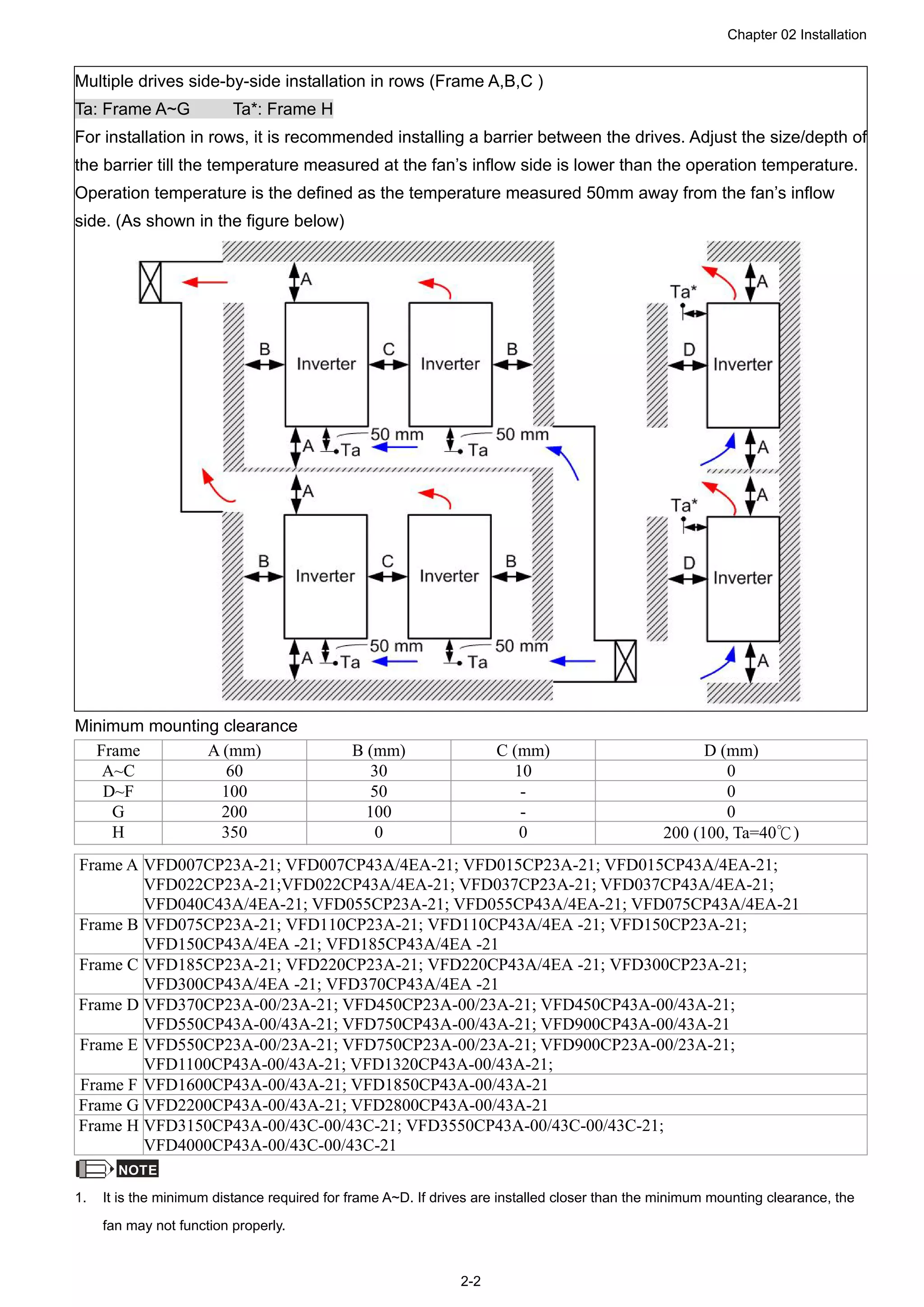 Chapter 02 Installation
2-2
Multiple drives side-by-side installation in rows (Frame A,B,C )
Ta: Frame A~G Ta*: Frame H
For installation in rows, it is recommended installing a barrier between the drives. Adjust the size/depth of
the barrier till the temperature measured at the fan’s inflow side is lower than the operation temperature.
Operation temperature is the defined as the temperature measured 50mm away from the fan’s inflow
side. (As shown in the figure below)
Minimum mounting clearance
Frame A (mm) B (mm) C (mm) D (mm)
A~C 60 30 10 0
D~F 100 50 - 0
G 200 100 - 0
H 350 0 0 200 (100, Ta=40℃)
Frame A VFD007CP23A-21; VFD007CP43A/4EA-21; VFD015CP23A-21; VFD015CP43A/4EA-21;
VFD022CP23A-21;VFD022CP43A/4EA-21; VFD037CP23A-21; VFD037CP43A/4EA-21;
VFD040C43A/4EA-21; VFD055CP23A-21; VFD055CP43A/4EA-21; VFD075CP43A/4EA-21
Frame B VFD075CP23A-21; VFD110CP23A-21; VFD110CP43A/4EA -21; VFD150CP23A-21;
VFD150CP43A/4EA -21; VFD185CP43A/4EA -21
Frame C VFD185CP23A-21; VFD220CP23A-21; VFD220CP43A/4EA -21; VFD300CP23A-21;
VFD300CP43A/4EA -21; VFD370CP43A/4EA -21
Frame D VFD370CP23A-00/23A-21; VFD450CP23A-00/23A-21; VFD450CP43A-00/43A-21;
VFD550CP43A-00/43A-21; VFD750CP43A-00/43A-21; VFD900CP43A-00/43A-21
Frame E VFD550CP23A-00/23A-21; VFD750CP23A-00/23A-21; VFD900CP23A-00/23A-21;
VFD1100CP43A-00/43A-21; VFD1320CP43A-00/43A-21;
Frame F VFD1600CP43A-00/43A-21; VFD1850CP43A-00/43A-21
Frame G VFD2200CP43A-00/43A-21; VFD2800CP43A-00/43A-21
Frame H VFD3150CP43A-00/43C-00/43C-21; VFD3550CP43A-00/43C-00/43C-21;
VFD4000CP43A-00/43C-00/43C-21
NOTE
1. It is the minimum distance required for frame A~D. If drives are installed closer than the minimum mounting clearance, the
fan may not function properly.
 