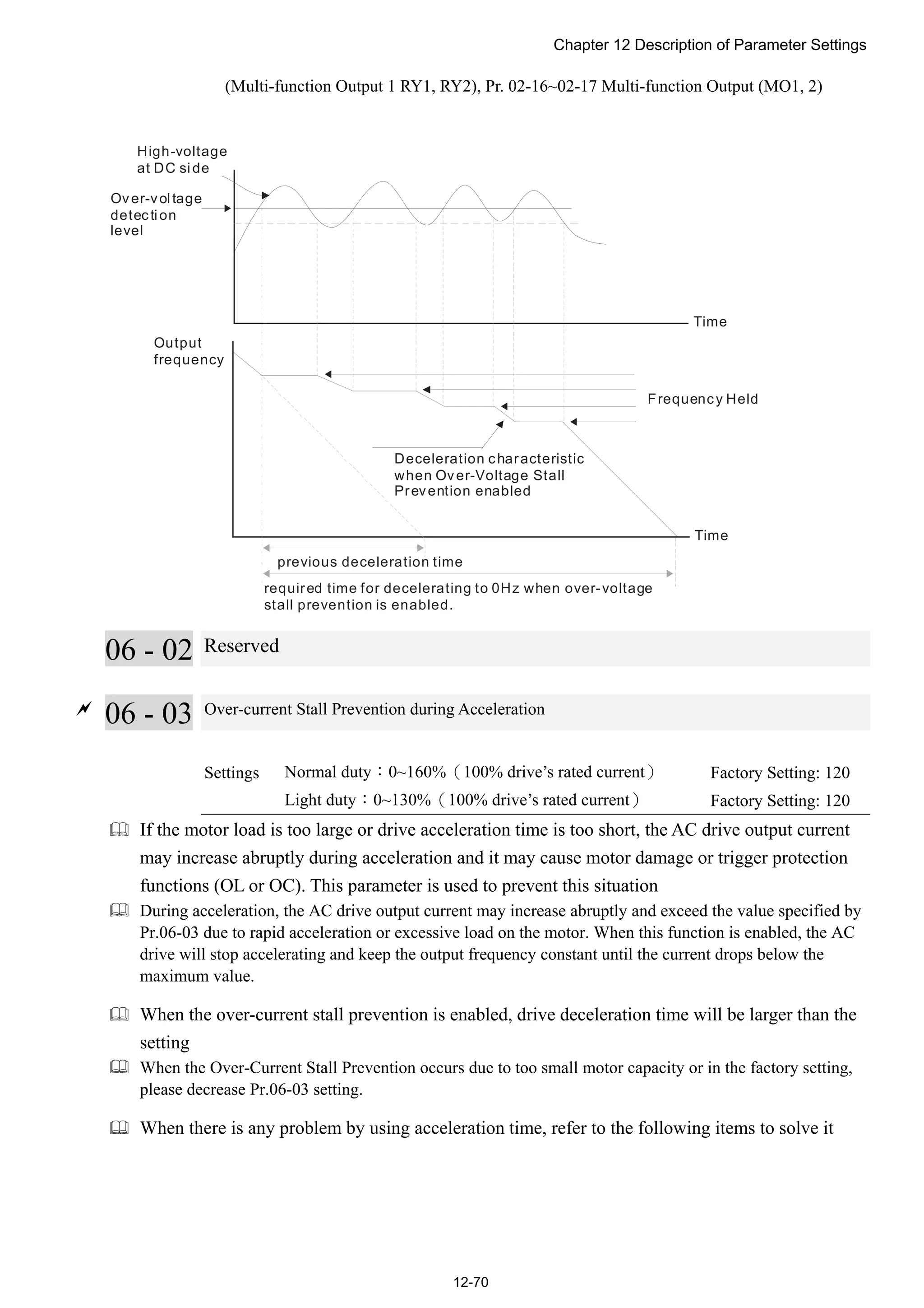 Chapter 12 Description of Parameter Settings
12-70
(Multi-function Output 1 RY1, RY2), Pr. 02-16~02-17 Multi-function Output (MO1, 2)
Output
frequency
Deceleration characteristic
when Over-Voltage Stall
Prevention enabled
Frequency Held
previous deceleration time
Time
Time
High-voltage
at DC side
Over-voltage
detection
level
required time for decelerating to 0Hz when over-voltage
stall prevention is enabled.
06 - 02 Reserved

06 - 03 Over-current Stall Prevention during Acceleration
Settings Normal duty：0~160%（100% drive’s rated current） Factory Setting: 120
Light duty：0~130%（100% drive’s rated current） Factory Setting: 120
 If the motor load is too large or drive acceleration time is too short, the AC drive output current
may increase abruptly during acceleration and it may cause motor damage or trigger protection
functions (OL or OC). This parameter is used to prevent this situation
 During acceleration, the AC drive output current may increase abruptly and exceed the value specified by
Pr.06-03 due to rapid acceleration or excessive load on the motor. When this function is enabled, the AC
drive will stop accelerating and keep the output frequency constant until the current drops below the
maximum value.
 When the over-current stall prevention is enabled, drive deceleration time will be larger than the
setting
 When the Over-Current Stall Prevention occurs due to too small motor capacity or in the factory setting,
please decrease Pr.06-03 setting.
 When there is any problem by using acceleration time, refer to the following items to solve it
 
