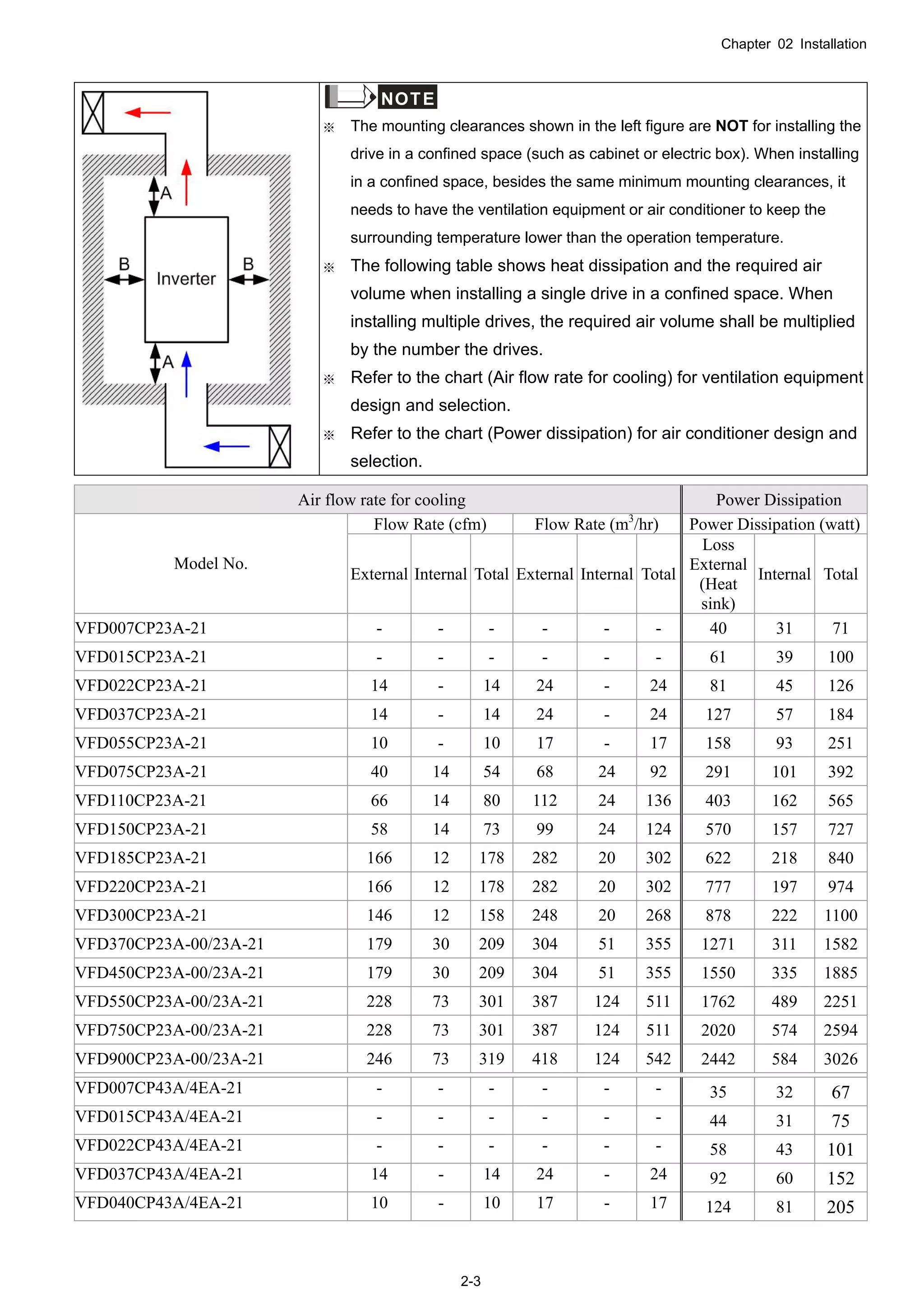 Chapter 02 Installation
2-3
NOTE
※ The mounting clearances shown in the left figure are NOT for installing the
drive in a confined space (such as cabinet or electric box). When installing
in a confined space, besides the same minimum mounting clearances, it
needs to have the ventilation equipment or air conditioner to keep the
surrounding temperature lower than the operation temperature.
※ The following table shows heat dissipation and the required air
volume when installing a single drive in a confined space. When
installing multiple drives, the required air volume shall be multiplied
by the number the drives.
※ Refer to the chart (Air flow rate for cooling) for ventilation equipment
design and selection.
※ Refer to the chart (Power dissipation) for air conditioner design and
selection.
Air flow rate for cooling Power Dissipation
Flow Rate (cfm) Flow Rate (m3
/hr) Power Dissipation (watt)
Model No.
External Internal Total External Internal Total
Loss
External
(Heat
sink)
Internal Total
VFD007CP23A-21 - - - - - - 40 31 71
VFD015CP23A-21 - - - - - - 61 39 100
VFD022CP23A-21 14 - 14 24 - 24 81 45 126
VFD037CP23A-21 14 - 14 24 - 24 127 57 184
VFD055CP23A-21 10 - 10 17 - 17 158 93 251
VFD075CP23A-21 40 14 54 68 24 92 291 101 392
VFD110CP23A-21 66 14 80 112 24 136 403 162 565
VFD150CP23A-21 58 14 73 99 24 124 570 157 727
VFD185CP23A-21 166 12 178 282 20 302 622 218 840
VFD220CP23A-21 166 12 178 282 20 302 777 197 974
VFD300CP23A-21 146 12 158 248 20 268 878 222 1100
VFD370CP23A-00/23A-21 179 30 209 304 51 355 1271 311 1582
VFD450CP23A-00/23A-21 179 30 209 304 51 355 1550 335 1885
VFD550CP23A-00/23A-21 228 73 301 387 124 511 1762 489 2251
VFD750CP23A-00/23A-21 228 73 301 387 124 511 2020 574 2594
VFD900CP23A-00/23A-21 246 73 319 418 124 542 2442 584 3026
VFD007CP43A/4EA-21 - - - - - - 35 32 67
VFD015CP43A/4EA-21 - - - - - - 44 31 75
VFD022CP43A/4EA-21 - - - - - - 58 43 101
VFD037CP43A/4EA-21 14 - 14 24 - 24 92 60 152
VFD040CP43A/4EA-21 10 - 10 17 - 17 124 81 205
 