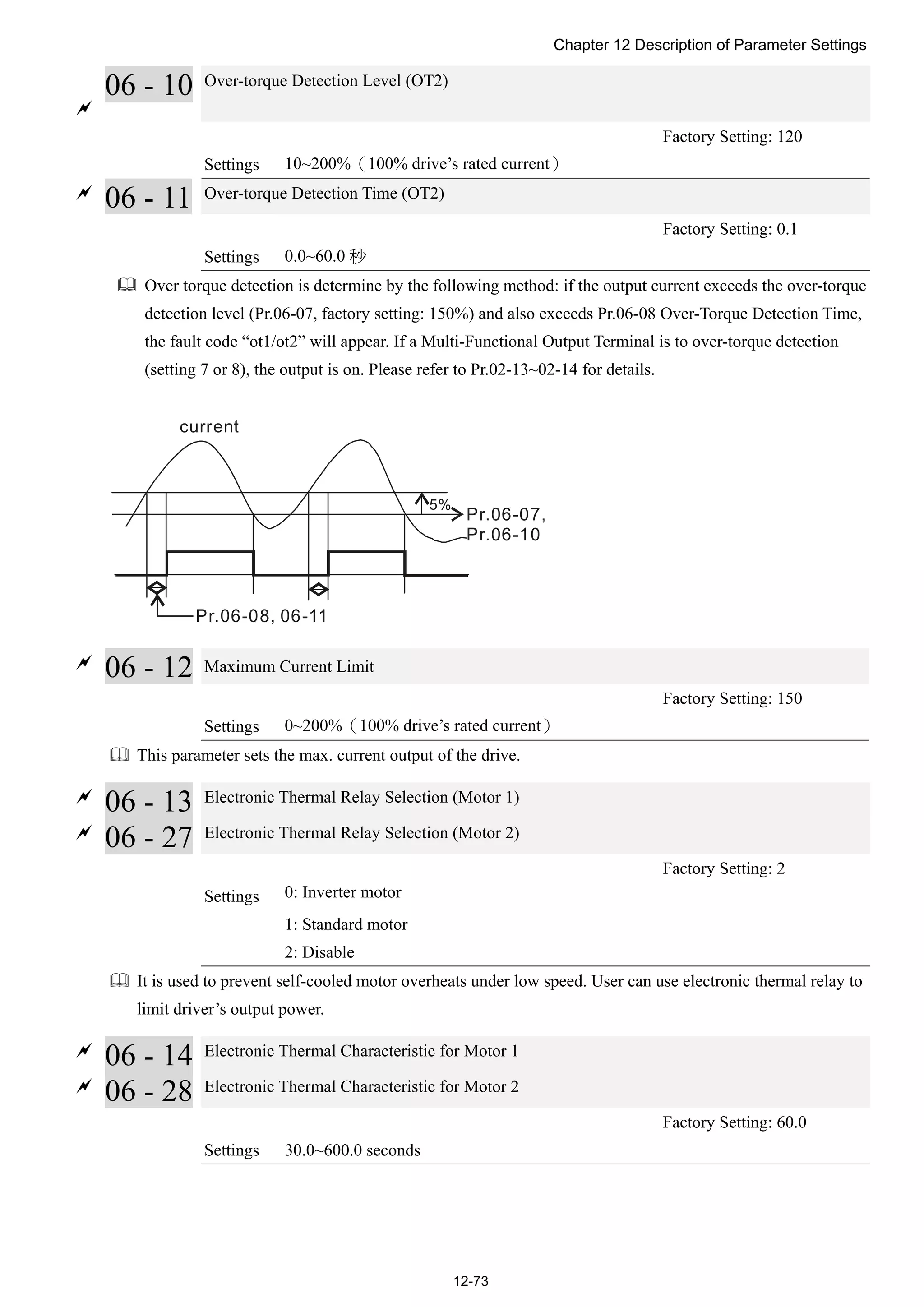 Chapter 12 Description of Parameter Settings
12-73

06 - 10 Over-torque Detection Level (OT2)
Factory Setting: 120
Settings 10~200%（100% drive’s rated current）

06 - 11 Over-torque Detection Time (OT2)
Factory Setting: 0.1
Settings 0.0~60.0 秒
 Over torque detection is determine by the following method: if the output current exceeds the over-torque
detection level (Pr.06-07, factory setting: 150%) and also exceeds Pr.06-08 Over-Torque Detection Time,
the fault code “ot1/ot2” will appear. If a Multi-Functional Output Terminal is to over-torque detection
(setting 7 or 8), the output is on. Please refer to Pr.02-13~02-14 for details.
5%
Pr.06-07,
Pr.06-10
Pr.06-08, 06-11
current

06 - 12 Maximum Current Limit
Factory Setting: 150
Settings 0~200%（100% drive’s rated current）
 This parameter sets the max. current output of the drive.

06 - 13 Electronic Thermal Relay Selection (Motor 1)

06 - 27 Electronic Thermal Relay Selection (Motor 2)
Factory Setting: 2
Settings 0: Inverter motor
1: Standard motor
2: Disable
 It is used to prevent self-cooled motor overheats under low speed. User can use electronic thermal relay to
limit driver’s output power.

06 - 14 Electronic Thermal Characteristic for Motor 1

06 - 28 Electronic Thermal Characteristic for Motor 2
Factory Setting: 60.0
Settings 30.0~600.0 seconds
 