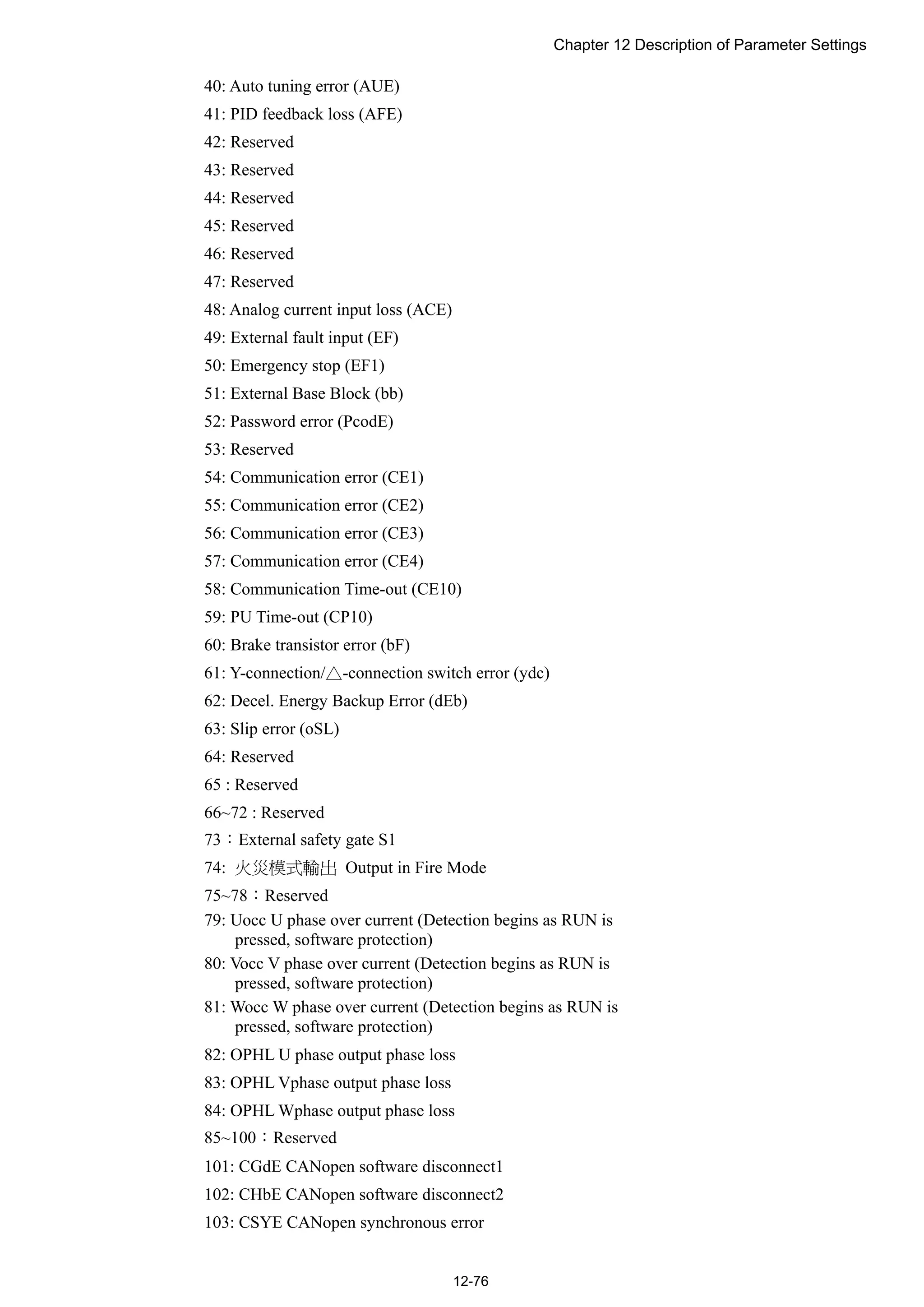 Chapter 12 Description of Parameter Settings
12-76
40: Auto tuning error (AUE)
41: PID feedback loss (AFE)
42: Reserved
43: Reserved
44: Reserved
45: Reserved
46: Reserved
47: Reserved
48: Analog current input loss (ACE)
49: External fault input (EF)
50: Emergency stop (EF1)
51: External Base Block (bb)
52: Password error (PcodE)
53: Reserved
54: Communication error (CE1)
55: Communication error (CE2)
56: Communication error (CE3)
57: Communication error (CE4)
58: Communication Time-out (CE10)
59: PU Time-out (CP10)
60: Brake transistor error (bF)
61: Y-connection/△-connection switch error (ydc)
62: Decel. Energy Backup Error (dEb)
63: Slip error (oSL)
64: Reserved
65 : Reserved
66~72 : Reserved
73：External safety gate S1
74: 火災模式輸出 Output in Fire Mode
75~78：Reserved
79: Uocc U phase over current (Detection begins as RUN is
pressed, software protection)
80: Vocc V phase over current (Detection begins as RUN is
pressed, software protection)
81: Wocc W phase over current (Detection begins as RUN is
pressed, software protection)
82: OPHL U phase output phase loss
83: OPHL Vphase output phase loss
84: OPHL Wphase output phase loss
85~100：Reserved
101: CGdE CANopen software disconnect1
102: CHbE CANopen software disconnect2
103: CSYE CANopen synchronous error
 