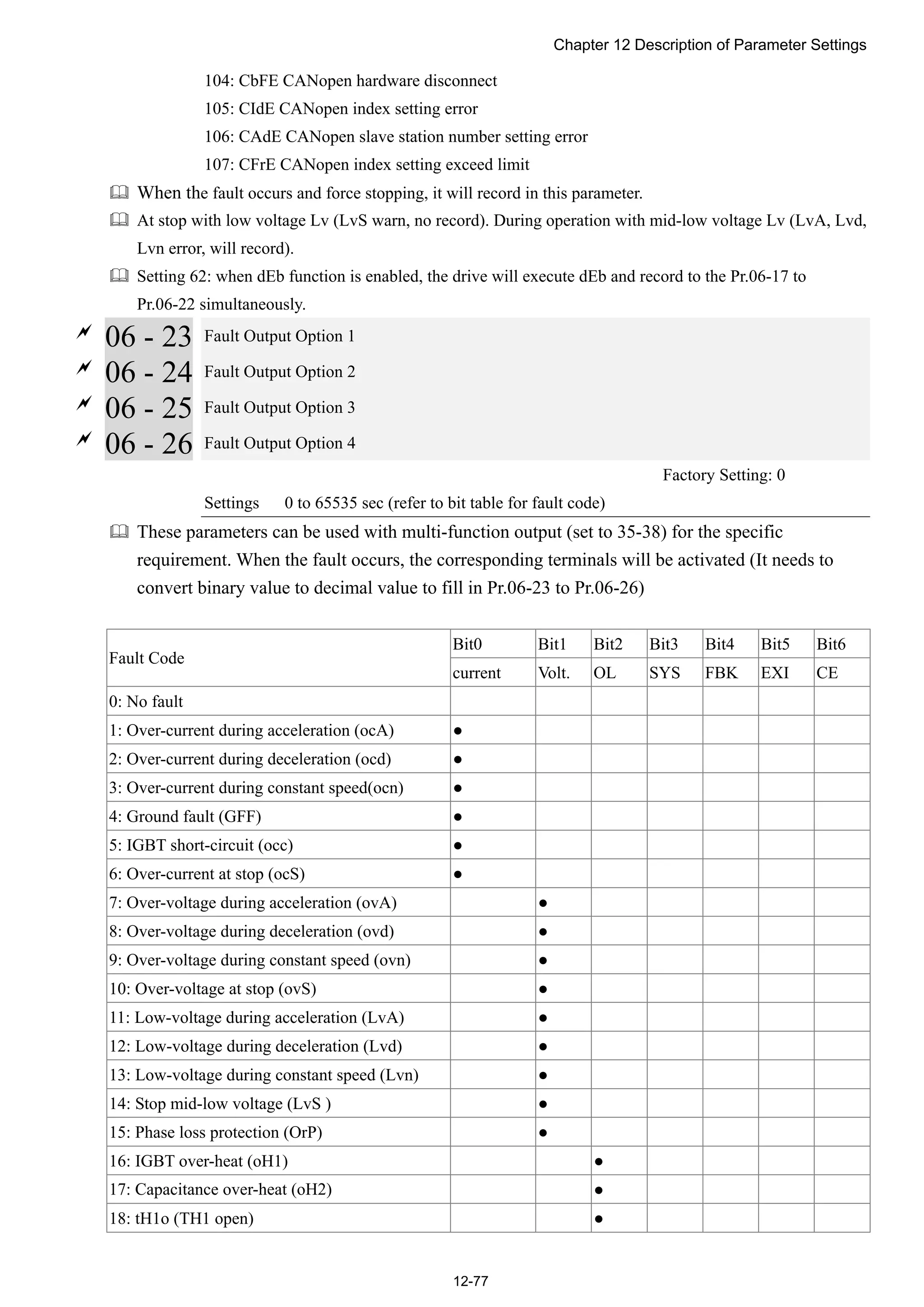 Chapter 12 Description of Parameter Settings
12-77
104: CbFE CANopen hardware disconnect
105: CIdE CANopen index setting error
106: CAdE CANopen slave station number setting error
107: CFrE CANopen index setting exceed limit
 When the fault occurs and force stopping, it will record in this parameter.
 At stop with low voltage Lv (LvS warn, no record). During operation with mid-low voltage Lv (LvA, Lvd,
Lvn error, will record).
 Setting 62: when dEb function is enabled, the drive will execute dEb and record to the Pr.06-17 to
Pr.06-22 simultaneously.

06 - 23 Fault Output Option 1

06 - 24 Fault Output Option 2

06 - 25 Fault Output Option 3

06 - 26 Fault Output Option 4
Factory Setting: 0
Settings 0 to 65535 sec (refer to bit table for fault code)
 These parameters can be used with multi-function output (set to 35-38) for the specific
requirement. When the fault occurs, the corresponding terminals will be activated (It needs to
convert binary value to decimal value to fill in Pr.06-23 to Pr.06-26)
Bit0 Bit1 Bit2 Bit3 Bit4 Bit5 Bit6
Fault Code
current Volt. OL SYS FBK EXI CE
0: No fault
1: Over-current during acceleration (ocA) ●
2: Over-current during deceleration (ocd) ●
3: Over-current during constant speed(ocn) ●
4: Ground fault (GFF) ●
5: IGBT short-circuit (occ) ●
6: Over-current at stop (ocS) ●
7: Over-voltage during acceleration (ovA) ●
8: Over-voltage during deceleration (ovd) ●
9: Over-voltage during constant speed (ovn) ●
10: Over-voltage at stop (ovS) ●
11: Low-voltage during acceleration (LvA) ●
12: Low-voltage during deceleration (Lvd) ●
13: Low-voltage during constant speed (Lvn) ●
14: Stop mid-low voltage (LvS ) ●
15: Phase loss protection (OrP) ●
16: IGBT over-heat (oH1) ●
17: Capacitance over-heat (oH2) ●
18: tH1o (TH1 open) ●
 