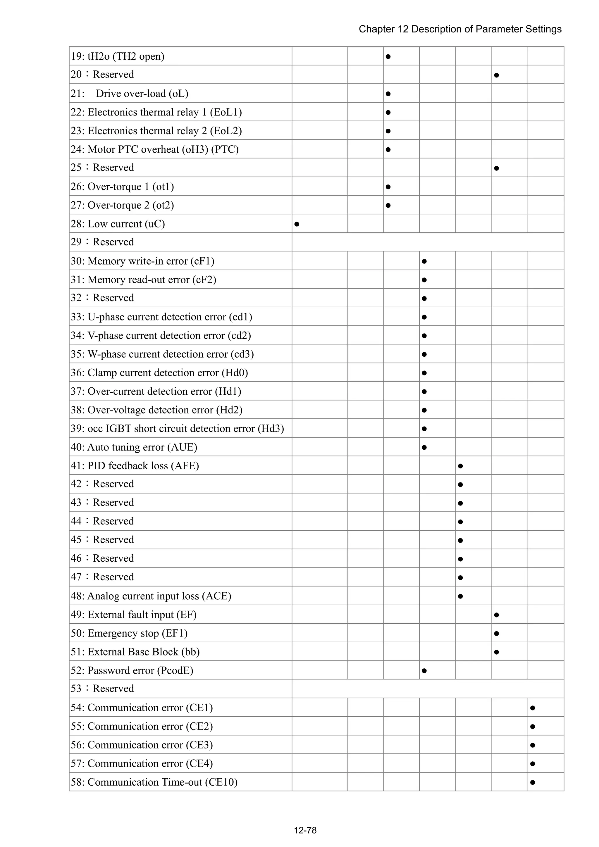 Chapter 12 Description of Parameter Settings
12-78
19: tH2o (TH2 open) ●
20：Reserved ●
21: Drive over-load (oL) ●
22: Electronics thermal relay 1 (EoL1) ●
23: Electronics thermal relay 2 (EoL2) ●
24: Motor PTC overheat (oH3) (PTC) ●
25：Reserved ●
26: Over-torque 1 (ot1) ●
27: Over-torque 2 (ot2) ●
28: Low current (uC) ●
29：Reserved
30: Memory write-in error (cF1) ●
31: Memory read-out error (cF2) ●
32：Reserved ●
33: U-phase current detection error (cd1) ●
34: V-phase current detection error (cd2) ●
35: W-phase current detection error (cd3) ●
36: Clamp current detection error (Hd0) ●
37: Over-current detection error (Hd1) ●
38: Over-voltage detection error (Hd2) ●
39: occ IGBT short circuit detection error (Hd3) ●
40: Auto tuning error (AUE) ●
41: PID feedback loss (AFE) ●
42：Reserved ●
43：Reserved ●
44：Reserved ●
45：Reserved ●
46：Reserved ●
47：Reserved ●
48: Analog current input loss (ACE) ●
49: External fault input (EF) ●
50: Emergency stop (EF1) ●
51: External Base Block (bb) ●
52: Password error (PcodE) ●
53：Reserved
54: Communication error (CE1) ●
55: Communication error (CE2) ●
56: Communication error (CE3) ●
57: Communication error (CE4) ●
58: Communication Time-out (CE10) ●
 