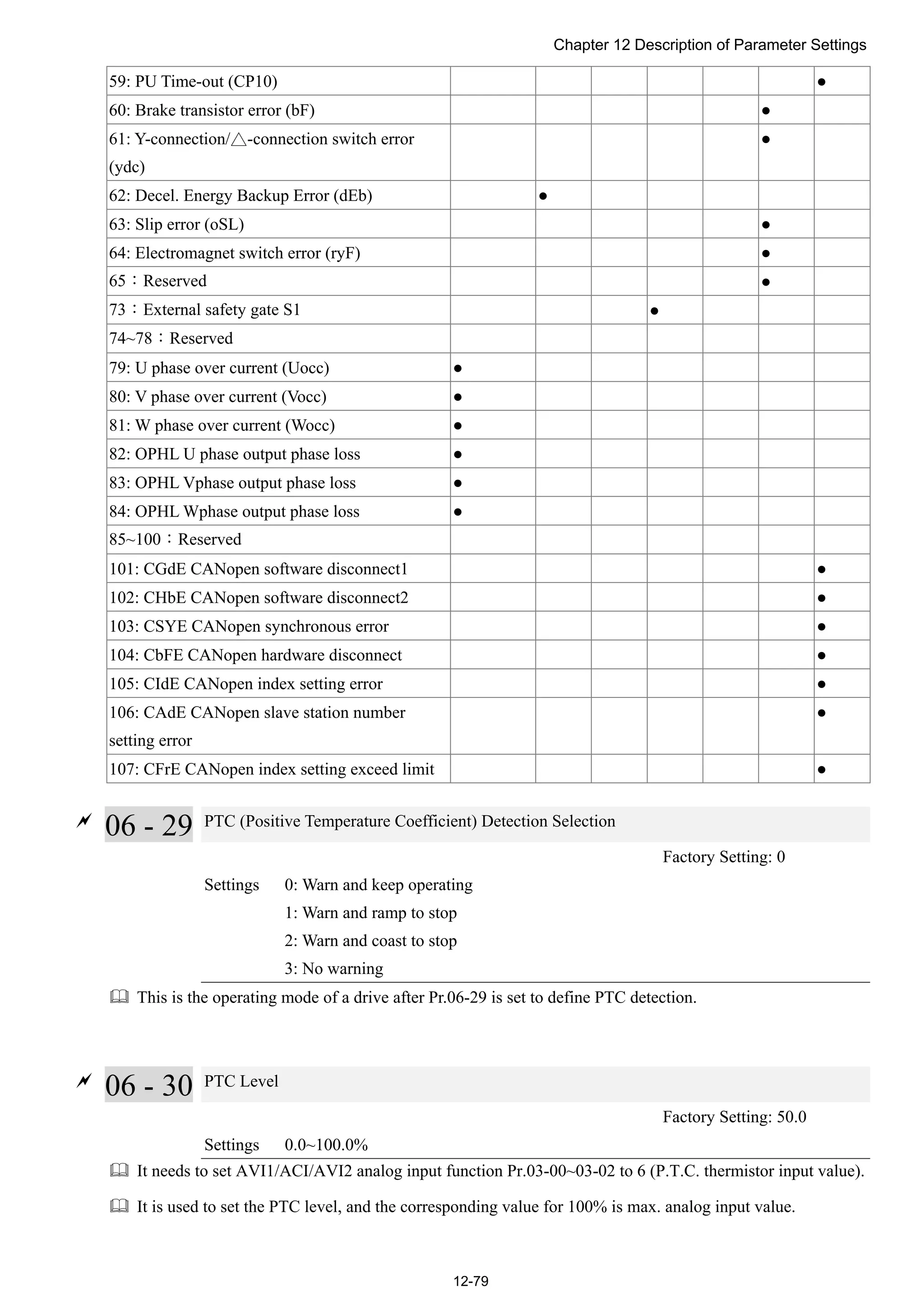 Chapter 12 Description of Parameter Settings
12-79
59: PU Time-out (CP10) ●
60: Brake transistor error (bF) ●
61: Y-connection/△-connection switch error
(ydc)
●
62: Decel. Energy Backup Error (dEb) ●
63: Slip error (oSL) ●
64: Electromagnet switch error (ryF) ●
65：Reserved ●
73：External safety gate S1 ●
74~78：Reserved
79: U phase over current (Uocc) ●
80: V phase over current (Vocc) ●
81: W phase over current (Wocc) ●
82: OPHL U phase output phase loss ●
83: OPHL Vphase output phase loss ●
84: OPHL Wphase output phase loss ●
85~100：Reserved
101: CGdE CANopen software disconnect1 ●
102: CHbE CANopen software disconnect2 ●
103: CSYE CANopen synchronous error ●
104: CbFE CANopen hardware disconnect ●
105: CIdE CANopen index setting error ●
106: CAdE CANopen slave station number
setting error
●
107: CFrE CANopen index setting exceed limit ●

06 - 29 PTC (Positive Temperature Coefficient) Detection Selection
Factory Setting: 0
Settings 0: Warn and keep operating
1: Warn and ramp to stop
2: Warn and coast to stop
3: No warning
 This is the operating mode of a drive after Pr.06-29 is set to define PTC detection.

06 - 30 PTC Level
Factory Setting: 50.0
Settings 0.0~100.0%
 It needs to set AVI1/ACI/AVI2 analog input function Pr.03-00~03-02 to 6 (P.T.C. thermistor input value).
 It is used to set the PTC level, and the corresponding value for 100% is max. analog input value.
 