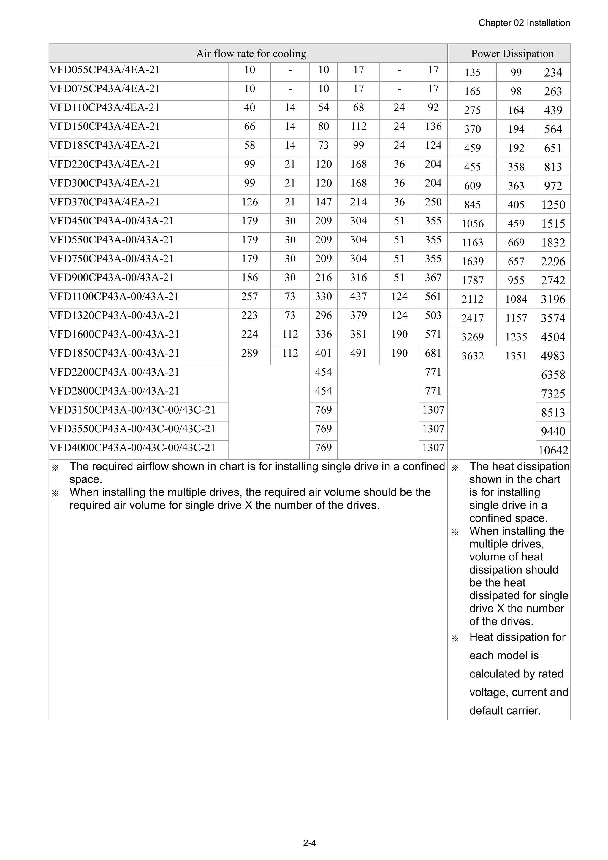 Chapter 02 Installation
2-4
Air flow rate for cooling Power Dissipation
VFD055CP43A/4EA-21 10 - 10 17 - 17 135 99 234
VFD075CP43A/4EA-21 10 - 10 17 - 17 165 98 263
VFD110CP43A/4EA-21 40 14 54 68 24 92 275 164 439
VFD150CP43A/4EA-21 66 14 80 112 24 136 370 194 564
VFD185CP43A/4EA-21 58 14 73 99 24 124 459 192 651
VFD220CP43A/4EA-21 99 21 120 168 36 204 455 358 813
VFD300CP43A/4EA-21 99 21 120 168 36 204 609 363 972
VFD370CP43A/4EA-21 126 21 147 214 36 250 845 405 1250
VFD450CP43A-00/43A-21 179 30 209 304 51 355 1056 459 1515
VFD550CP43A-00/43A-21 179 30 209 304 51 355 1163 669 1832
VFD750CP43A-00/43A-21 179 30 209 304 51 355 1639 657 2296
VFD900CP43A-00/43A-21 186 30 216 316 51 367 1787 955 2742
VFD1100CP43A-00/43A-21 257 73 330 437 124 561 2112 1084 3196
VFD1320CP43A-00/43A-21 223 73 296 379 124 503 2417 1157 3574
VFD1600CP43A-00/43A-21 224 112 336 381 190 571 3269 1235 4504
VFD1850CP43A-00/43A-21 289 112 401 491 190 681 3632 1351 4983
VFD2200CP43A-00/43A-21 454 771 6358
VFD2800CP43A-00/43A-21 454 771 7325
VFD3150CP43A-00/43C-00/43C-21 769 1307 8513
VFD3550CP43A-00/43C-00/43C-21 769 1307 9440
VFD4000CP43A-00/43C-00/43C-21 769 1307 10642
※ The required airflow shown in chart is for installing single drive in a confined
space.
※ When installing the multiple drives, the required air volume should be the
required air volume for single drive X the number of the drives.
※ The heat dissipation
shown in the chart
is for installing
single drive in a
confined space.
※ When installing the
multiple drives,
volume of heat
dissipation should
be the heat
dissipated for single
drive X the number
of the drives.
※ Heat dissipation for
each model is
calculated by rated
voltage, current and
default carrier.
 