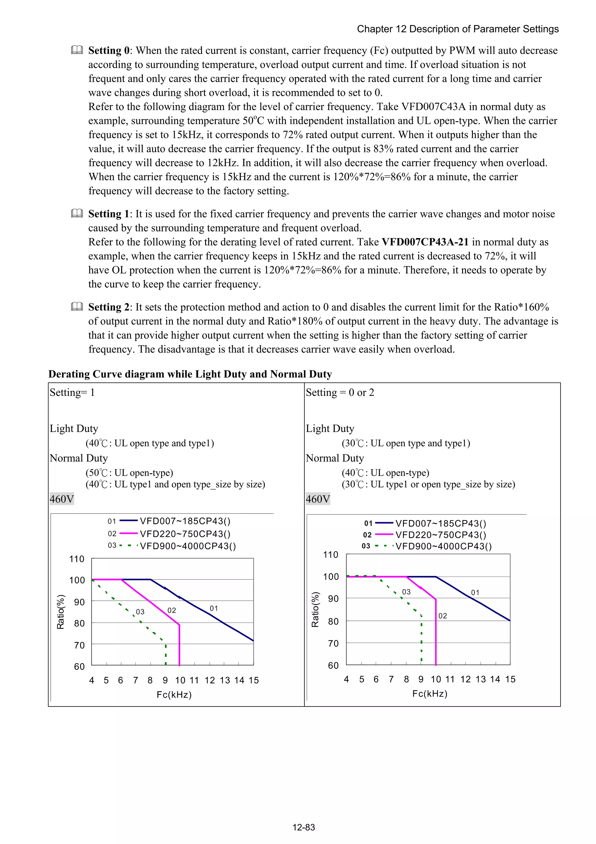 Chapter 12 Description of Parameter Settings
12-83
 Setting 0: When the rated current is constant, carrier frequency (Fc) outputted by PWM will auto decrease
according to surrounding temperature, overload output current and time. If overload situation is not
frequent and only cares the carrier frequency operated with the rated current for a long time and carrier
wave changes during short overload, it is recommended to set to 0.
Refer to the following diagram for the level of carrier frequency. Take VFD007C43A in normal duty as
example, surrounding temperature 50o
C with independent installation and UL open-type. When the carrier
frequency is set to 15kHz, it corresponds to 72% rated output current. When it outputs higher than the
value, it will auto decrease the carrier frequency. If the output is 83% rated current and the carrier
frequency will decrease to 12kHz. In addition, it will also decrease the carrier frequency when overload.
When the carrier frequency is 15kHz and the current is 120%*72%=86% for a minute, the carrier
frequency will decrease to the factory setting.
 Setting 1: It is used for the fixed carrier frequency and prevents the carrier wave changes and motor noise
caused by the surrounding temperature and frequent overload.
Refer to the following for the derating level of rated current. Take VFD007CP43A-21 in normal duty as
example, when the carrier frequency keeps in 15kHz and the rated current is decreased to 72%, it will
have OL protection when the current is 120%*72%=86% for a minute. Therefore, it needs to operate by
the curve to keep the carrier frequency.
 Setting 2: It sets the protection method and action to 0 and disables the current limit for the Ratio*160%
of output current in the normal duty and Ratio*180% of output current in the heavy duty. The advantage is
that it can provide higher output current when the setting is higher than the factory setting of carrier
frequency. The disadvantage is that it decreases carrier wave easily when overload.
Derating Curve diagram while Light Duty and Normal Duty
Setting= 1
Light Duty
(40 : U℃ L open type and type1)
Normal Duty
(50 : UL open℃ -type)
(40 : UL type1 and open type_size by size)℃
460V
Setting = 0 or 2
Light Duty
(30 : U℃ L open type and type1)
Normal Duty
(40 : UL open℃ -type)
(30 : UL type1 or open type_size by size)℃
460V
 