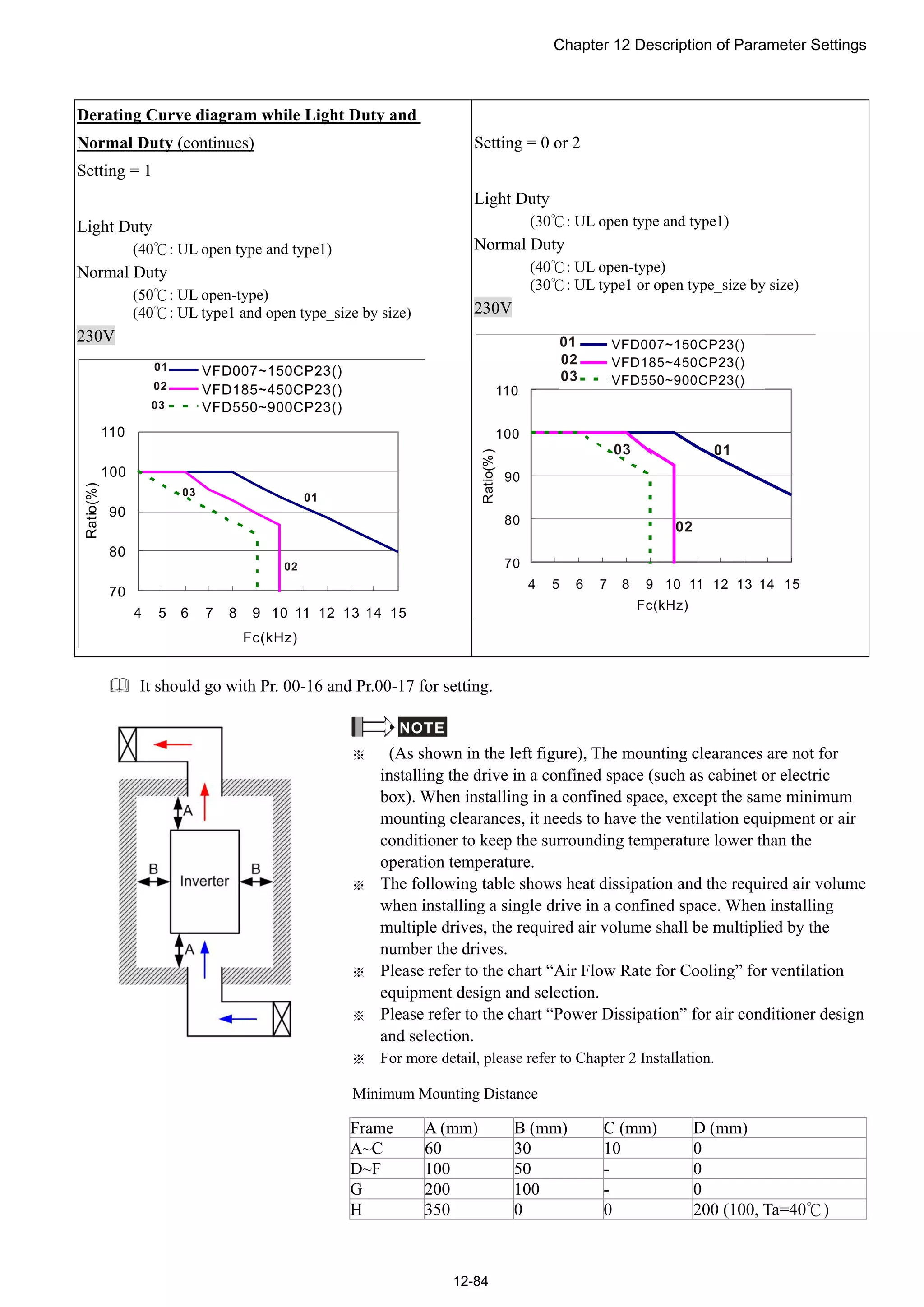Chapter 12 Description of Parameter Settings
12-84
Derating Curve diagram while Light Duty and
Normal Duty (continues)
Setting = 1
Light Duty
(40 : U℃ L open type and type1)
Normal Duty
(50 : UL open℃ -type)
(40 : UL type1 and open type_size by size)℃
230V
Setting = 0 or 2
Light Duty
(30 : U℃ L open type and type1)
Normal Duty
(40 : UL open℃ -type)
(30 : UL type1 or open type_size by size)℃
230V
 It should go with Pr. 00-16 and Pr.00-17 for setting.
NOTE
※ (As shown in the left figure), The mounting clearances are not for
installing the drive in a confined space (such as cabinet or electric
box). When installing in a confined space, except the same minimum
mounting clearances, it needs to have the ventilation equipment or air
conditioner to keep the surrounding temperature lower than the
operation temperature.
※ The following table shows heat dissipation and the required air volume
when installing a single drive in a confined space. When installing
multiple drives, the required air volume shall be multiplied by the
number the drives.
※ Please refer to the chart “Air Flow Rate for Cooling” for ventilation
equipment design and selection.
※ Please refer to the chart “Power Dissipation” for air conditioner design
and selection.
※ For more detail, please refer to Chapter 2 Installation.
Minimum Mounting Distance
Frame A (mm) B (mm) C (mm) D (mm)
A~C 60 30 10 0
D~F 100 50 - 0
G 200 100 - 0
H 350 0 0 200 (100, Ta=40 )℃
 