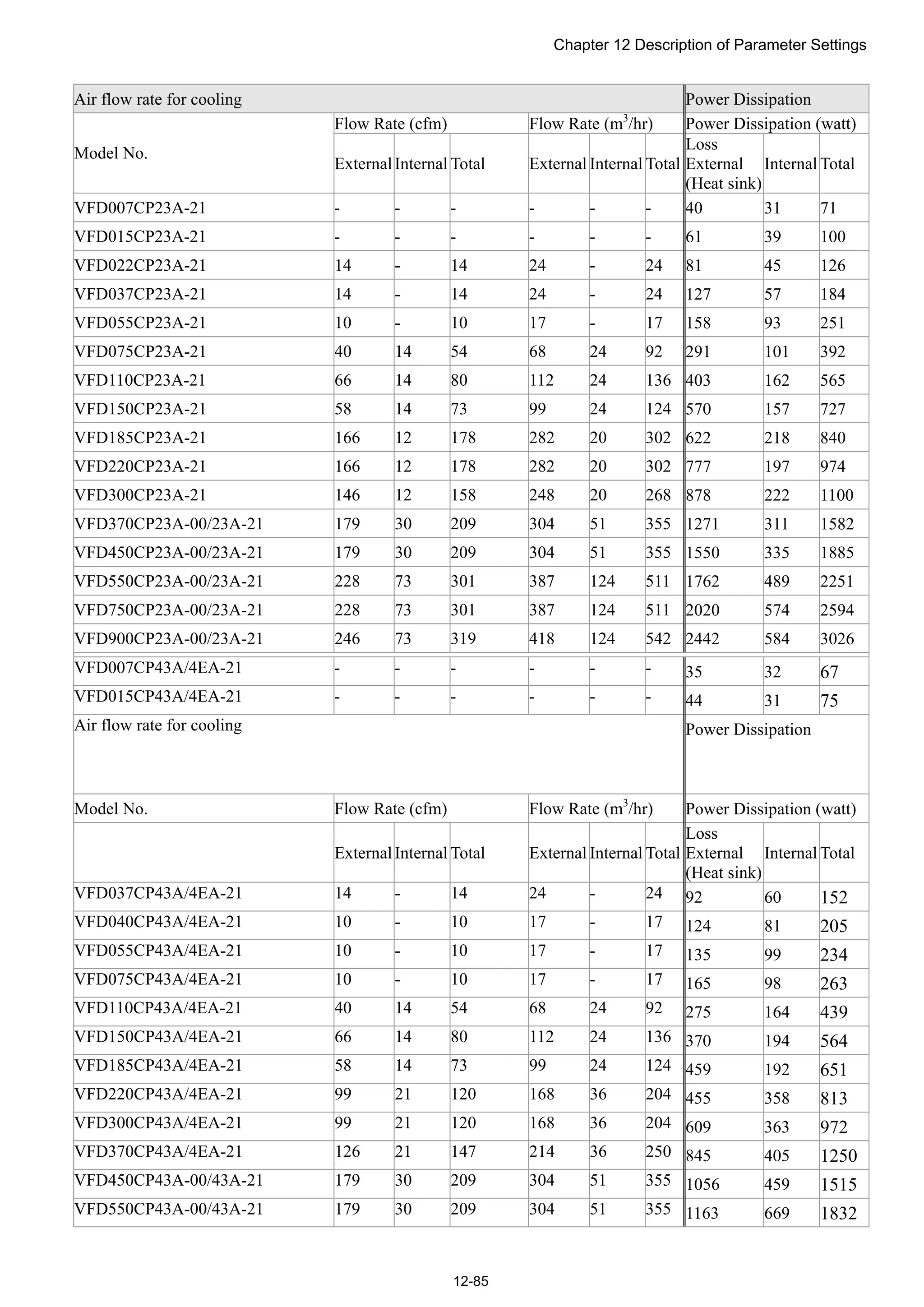 Chapter 12 Description of Parameter Settings
12-85
Air flow rate for cooling Power Dissipation
Flow Rate (cfm) Flow Rate (m3
/hr) Power Dissipation (watt)
Model No.
ExternalInternal Total External Internal Total
Loss
External
(Heat sink)
Internal Total
VFD007CP23A-21 - - - - - - 40 31 71
VFD015CP23A-21 - - - - - - 61 39 100
VFD022CP23A-21 14 - 14 24 - 24 81 45 126
VFD037CP23A-21 14 - 14 24 - 24 127 57 184
VFD055CP23A-21 10 - 10 17 - 17 158 93 251
VFD075CP23A-21 40 14 54 68 24 92 291 101 392
VFD110CP23A-21 66 14 80 112 24 136 403 162 565
VFD150CP23A-21 58 14 73 99 24 124 570 157 727
VFD185CP23A-21 166 12 178 282 20 302 622 218 840
VFD220CP23A-21 166 12 178 282 20 302 777 197 974
VFD300CP23A-21 146 12 158 248 20 268 878 222 1100
VFD370CP23A-00/23A-21 179 30 209 304 51 355 1271 311 1582
VFD450CP23A-00/23A-21 179 30 209 304 51 355 1550 335 1885
VFD550CP23A-00/23A-21 228 73 301 387 124 511 1762 489 2251
VFD750CP23A-00/23A-21 228 73 301 387 124 511 2020 574 2594
VFD900CP23A-00/23A-21 246 73 319 418 124 542 2442 584 3026
VFD007CP43A/4EA-21 - - - - - - 35 32 67
VFD015CP43A/4EA-21 - - - - - - 44 31 75
Air flow rate for cooling Power Dissipation
Model No. Flow Rate (cfm) Flow Rate (m3
/hr) Power Dissipation (watt)
ExternalInternal Total External Internal Total
Loss
External
(Heat sink)
Internal Total
VFD037CP43A/4EA-21 14 - 14 24 - 24 92 60 152
VFD040CP43A/4EA-21 10 - 10 17 - 17 124 81 205
VFD055CP43A/4EA-21 10 - 10 17 - 17 135 99 234
VFD075CP43A/4EA-21 10 - 10 17 - 17 165 98 263
VFD110CP43A/4EA-21 40 14 54 68 24 92 275 164 439
VFD150CP43A/4EA-21 66 14 80 112 24 136 370 194 564
VFD185CP43A/4EA-21 58 14 73 99 24 124 459 192 651
VFD220CP43A/4EA-21 99 21 120 168 36 204 455 358 813
VFD300CP43A/4EA-21 99 21 120 168 36 204 609 363 972
VFD370CP43A/4EA-21 126 21 147 214 36 250 845 405 1250
VFD450CP43A-00/43A-21 179 30 209 304 51 355 1056 459 1515
VFD550CP43A-00/43A-21 179 30 209 304 51 355 1163 669 1832
 