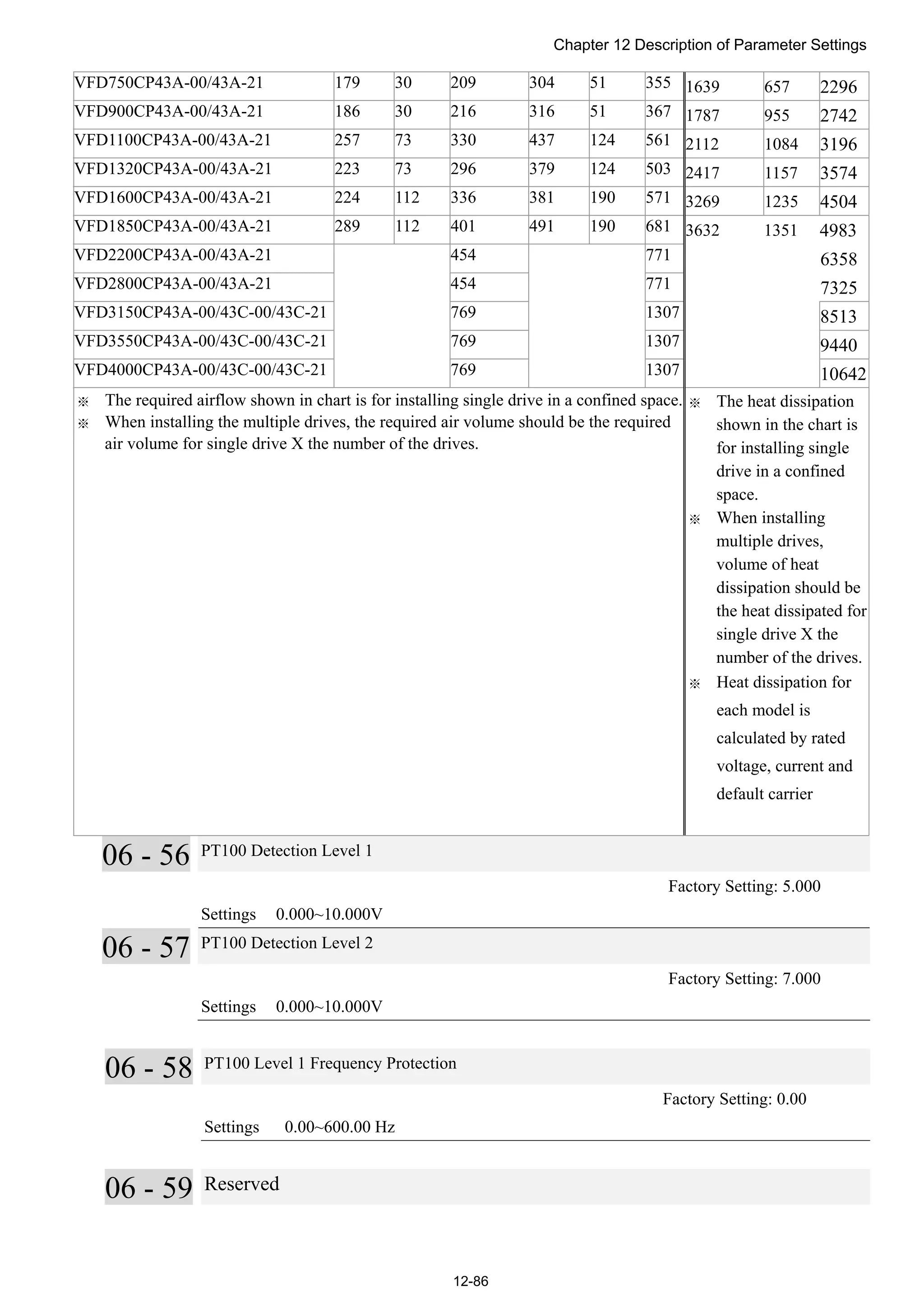 Chapter 12 Description of Parameter Settings
12-86
VFD750CP43A-00/43A-21 179 30 209 304 51 355 1639 657 2296
VFD900CP43A-00/43A-21 186 30 216 316 51 367 1787 955 2742
VFD1100CP43A-00/43A-21 257 73 330 437 124 561 2112 1084 3196
VFD1320CP43A-00/43A-21 223 73 296 379 124 503 2417 1157 3574
VFD1600CP43A-00/43A-21 224 112 336 381 190 571 3269 1235 4504
VFD1850CP43A-00/43A-21 289 112 401 491 190 681 3632 1351 4983
VFD2200CP43A-00/43A-21 454 771 6358
VFD2800CP43A-00/43A-21 454 771 7325
VFD3150CP43A-00/43C-00/43C-21 769 1307 8513
VFD3550CP43A-00/43C-00/43C-21 769 1307 9440
VFD4000CP43A-00/43C-00/43C-21 769 1307 10642
※ The required airflow shown in chart is for installing single drive in a confined space.
※ When installing the multiple drives, the required air volume should be the required
air volume for single drive X the number of the drives.
※ The heat dissipation
shown in the chart is
for installing single
drive in a confined
space.
※ When installing
multiple drives,
volume of heat
dissipation should be
the heat dissipated for
single drive X the
number of the drives.
※ Heat dissipation for
each model is
calculated by rated
voltage, current and
default carrier
06 - 56 PT100 Detection Level 1
Factory Setting: 5.000
Settings 0.000~10.000V
06 - 57 PT100 Detection Level 2
Factory Setting: 7.000
Settings 0.000~10.000V
06 - 58 PT100 Level 1 Frequency Protection
Factory Setting: 0.00
Settings 0.00~600.00 Hz
06 - 59 Reserved
 