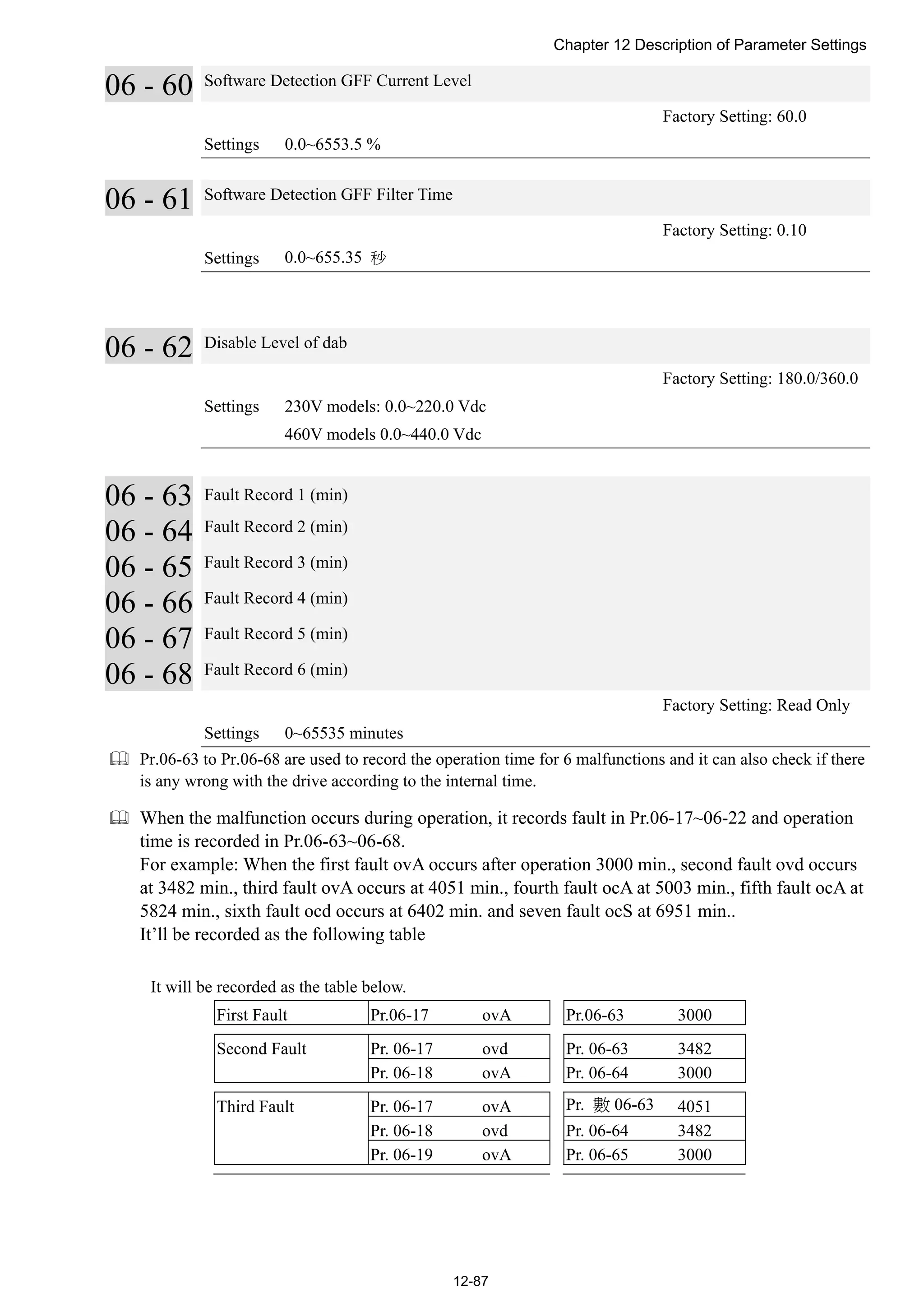 Chapter 12 Description of Parameter Settings
12-87
06 - 60 Software Detection GFF Current Level
Factory Setting: 60.0
Settings 0.0~6553.5 %
06 - 61 Software Detection GFF Filter Time
Factory Setting: 0.10
Settings 0.0~655.35 秒
06 - 62 Disable Level of dab
Factory Setting: 180.0/360.0
Settings 230V models: 0.0~220.0 Vdc
460V models 0.0~440.0 Vdc
06 - 63 Fault Record 1 (min)
06 - 64 Fault Record 2 (min)
06 - 65 Fault Record 3 (min)
06 - 66 Fault Record 4 (min)
06 - 67 Fault Record 5 (min)
06 - 68 Fault Record 6 (min)
Factory Setting: Read Only
Settings 0~65535 minutes
 Pr.06-63 to Pr.06-68 are used to record the operation time for 6 malfunctions and it can also check if there
is any wrong with the drive according to the internal time.
 When the malfunction occurs during operation, it records fault in Pr.06-17~06-22 and operation
time is recorded in Pr.06-63~06-68.
For example: When the first fault ovA occurs after operation 3000 min., second fault ovd occurs
at 3482 min., third fault ovA occurs at 4051 min., fourth fault ocA at 5003 min., fifth fault ocA at
5824 min., sixth fault ocd occurs at 6402 min. and seven fault ocS at 6951 min..
It’ll be recorded as the following table
It will be recorded as the table below.
First Fault Pr.06-17 ovA Pr.06-63 3000
Second Fault Pr. 06-17 ovd Pr. 06-63 3482
Pr. 06-18 ovA Pr. 06-64 3000
Third Fault Pr. 06-17 ovA Pr. 數 06-63 4051
Pr. 06-18 ovd Pr. 06-64 3482
Pr. 06-19 ovA Pr. 06-65 3000
 