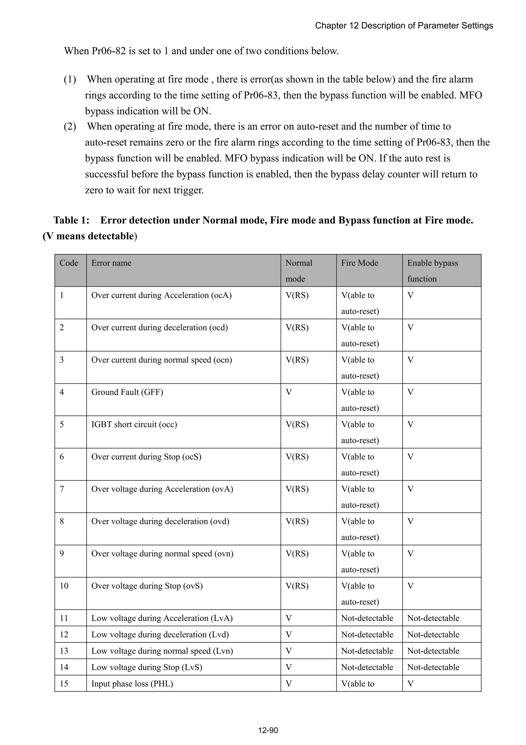 Chapter 12 Description of Parameter Settings
12-90
When Pr06-82 is set to 1 and under one of two conditions below.
(1) When operating at fire mode , there is error(as shown in the table below) and the fire alarm
rings according to the time setting of Pr06-83, then the bypass function will be enabled. MFO
bypass indication will be ON.
(2) When operating at fire mode, there is an error on auto-reset and the number of time to
auto-reset remains zero or the fire alarm rings according to the time setting of Pr06-83, then the
bypass function will be enabled. MFO bypass indication will be ON. If the auto rest is
successful before the bypass function is enabled, then the bypass delay counter will return to
zero to wait for next trigger.
Table 1: Error detection under Normal mode, Fire mode and Bypass function at Fire mode.
(V means detectable)
Code Error name Normal
mode
Fire Mode Enable bypass
function
1 Over current during Acceleration (ocA) V(RS) V(able to
auto-reset)
V
2 Over current during deceleration (ocd) V(RS) V(able to
auto-reset)
V
3 Over current during normal speed (ocn) V(RS) V(able to
auto-reset)
V
4 Ground Fault (GFF) V V(able to
auto-reset)
V
5 IGBT short circuit (occ) V(RS) V(able to
auto-reset)
V
6 Over current during Stop (ocS) V(RS) V(able to
auto-reset)
V
7 Over voltage during Acceleration (ovA) V(RS) V(able to
auto-reset)
V
8 Over voltage during deceleration (ovd) V(RS) V(able to
auto-reset)
V
9 Over voltage during normal speed (ovn) V(RS) V(able to
auto-reset)
V
10 Over voltage during Stop (ovS) V(RS) V(able to
auto-reset)
V
11 Low voltage during Acceleration (LvA) V Not-detectable Not-detectable
12 Low voltage during deceleration (Lvd) V Not-detectable Not-detectable
13 Low voltage during normal speed (Lvn) V Not-detectable Not-detectable
14 Low voltage during Stop (LvS) V Not-detectable Not-detectable
15 Input phase loss (PHL) V V(able to V
 