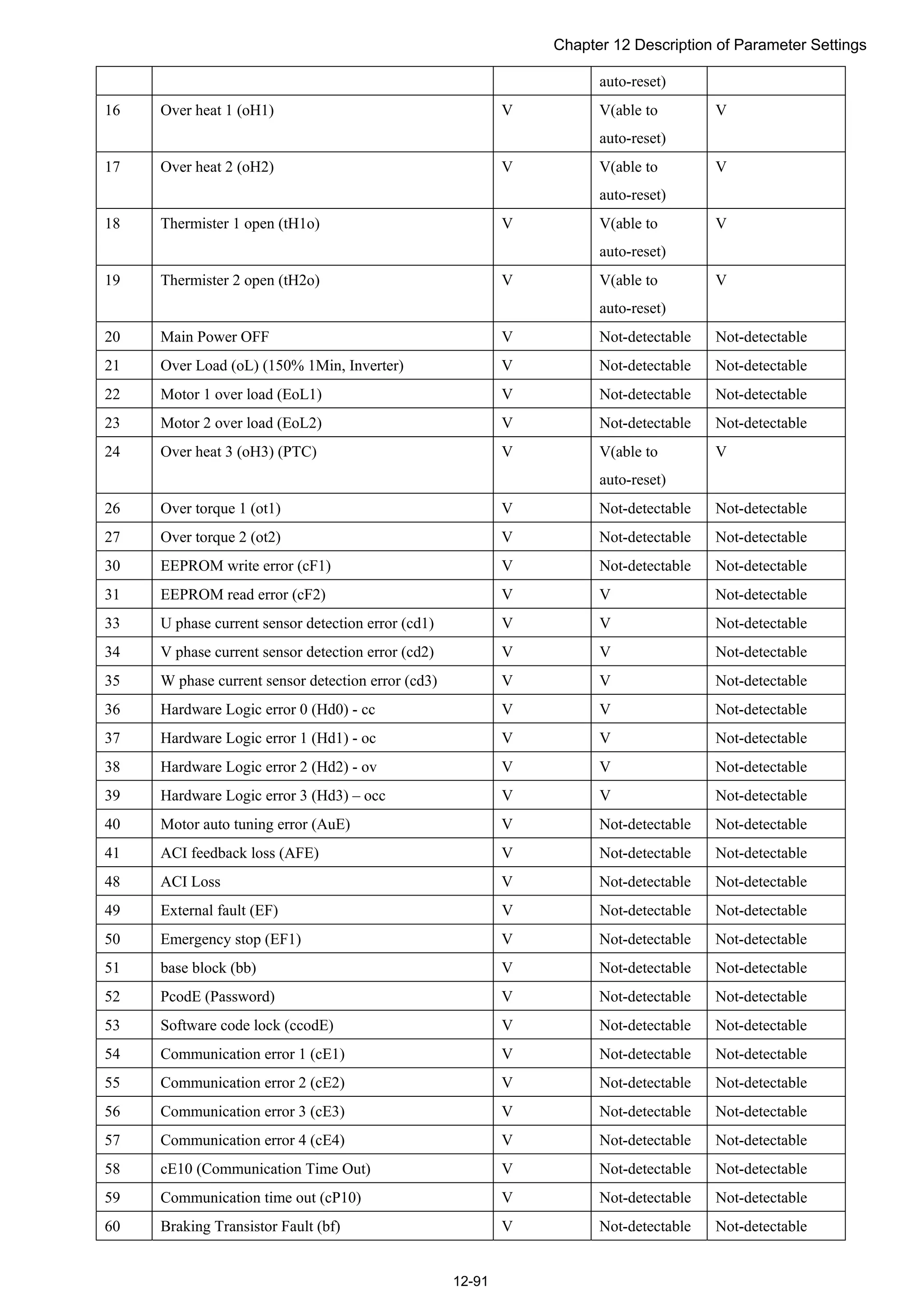 Chapter 12 Description of Parameter Settings
12-91
auto-reset)
16 Over heat 1 (oH1) V V(able to
auto-reset)
V
17 Over heat 2 (oH2) V V(able to
auto-reset)
V
18 Thermister 1 open (tH1o) V V(able to
auto-reset)
V
19 Thermister 2 open (tH2o) V V(able to
auto-reset)
V
20 Main Power OFF V Not-detectable Not-detectable
21 Over Load (oL) (150% 1Min, Inverter) V Not-detectable Not-detectable
22 Motor 1 over load (EoL1) V Not-detectable Not-detectable
23 Motor 2 over load (EoL2) V Not-detectable Not-detectable
24 Over heat 3 (oH3) (PTC) V V(able to
auto-reset)
V
26 Over torque 1 (ot1) V Not-detectable Not-detectable
27 Over torque 2 (ot2) V Not-detectable Not-detectable
30 EEPROM write error (cF1) V Not-detectable Not-detectable
31 EEPROM read error (cF2) V V Not-detectable
33 U phase current sensor detection error (cd1) V V Not-detectable
34 V phase current sensor detection error (cd2) V V Not-detectable
35 W phase current sensor detection error (cd3) V V Not-detectable
36 Hardware Logic error 0 (Hd0) - cc V V Not-detectable
37 Hardware Logic error 1 (Hd1) - oc V V Not-detectable
38 Hardware Logic error 2 (Hd2) - ov V V Not-detectable
39 Hardware Logic error 3 (Hd3) – occ V V Not-detectable
40 Motor auto tuning error (AuE) V Not-detectable Not-detectable
41 ACI feedback loss (AFE) V Not-detectable Not-detectable
48 ACI Loss V Not-detectable Not-detectable
49 External fault (EF) V Not-detectable Not-detectable
50 Emergency stop (EF1) V Not-detectable Not-detectable
51 base block (bb) V Not-detectable Not-detectable
52 PcodE (Password) V Not-detectable Not-detectable
53 Software code lock (ccodE) V Not-detectable Not-detectable
54 Communication error 1 (cE1) V Not-detectable Not-detectable
55 Communication error 2 (cE2) V Not-detectable Not-detectable
56 Communication error 3 (cE3) V Not-detectable Not-detectable
57 Communication error 4 (cE4) V Not-detectable Not-detectable
58 cE10 (Communication Time Out) V Not-detectable Not-detectable
59 Communication time out (cP10) V Not-detectable Not-detectable
60 Braking Transistor Fault (bf) V Not-detectable Not-detectable
 
