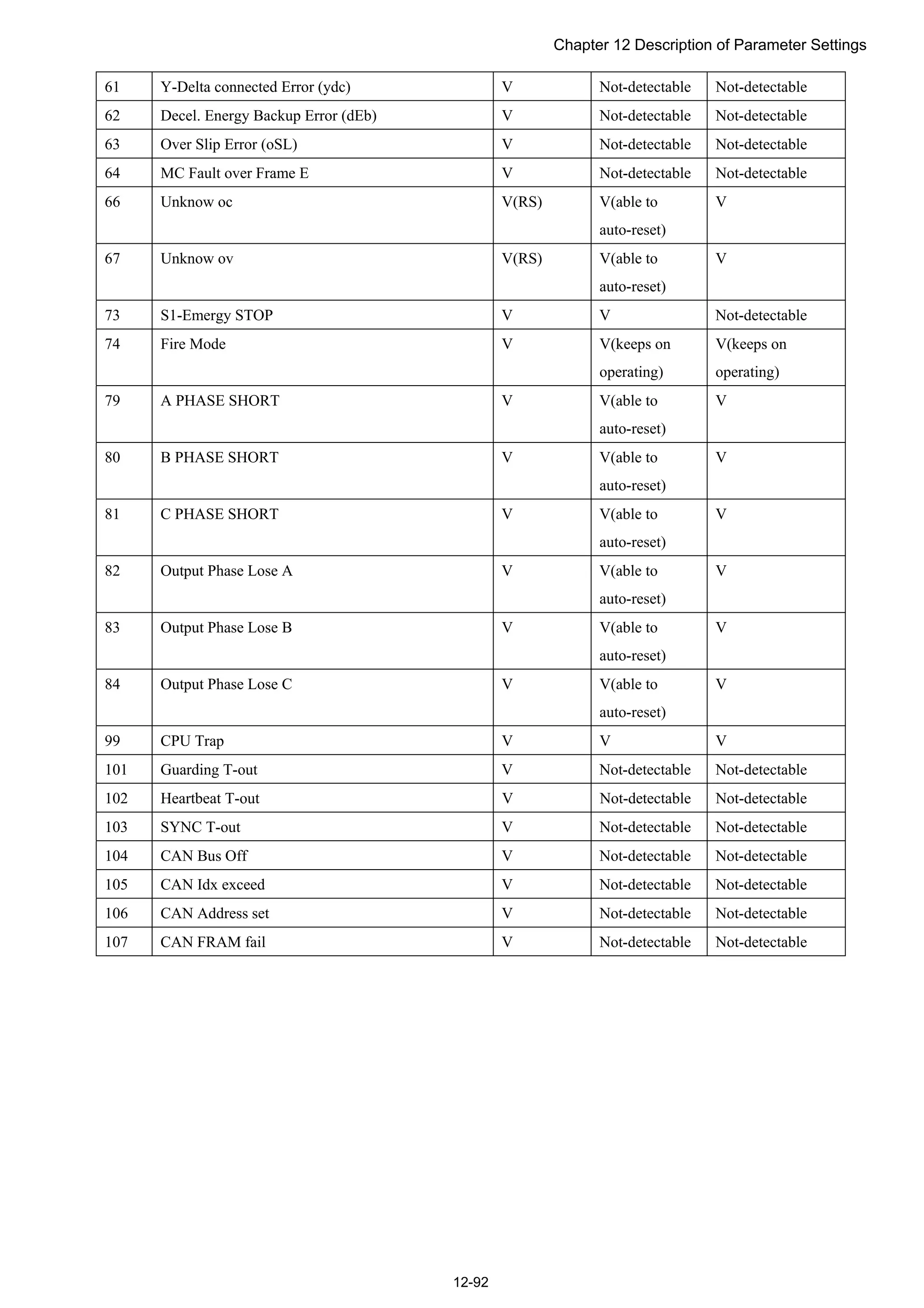 Chapter 12 Description of Parameter Settings
12-92
61 Y-Delta connected Error (ydc) V Not-detectable Not-detectable
62 Decel. Energy Backup Error (dEb) V Not-detectable Not-detectable
63 Over Slip Error (oSL) V Not-detectable Not-detectable
64 MC Fault over Frame E V Not-detectable Not-detectable
66 Unknow oc V(RS) V(able to
auto-reset)
V
67 Unknow ov V(RS) V(able to
auto-reset)
V
73 S1-Emergy STOP V V Not-detectable
74 Fire Mode V V(keeps on
operating)
V(keeps on
operating)
79 A PHASE SHORT V V(able to
auto-reset)
V
80 B PHASE SHORT V V(able to
auto-reset)
V
81 C PHASE SHORT V V(able to
auto-reset)
V
82 Output Phase Lose A V V(able to
auto-reset)
V
83 Output Phase Lose B V V(able to
auto-reset)
V
84 Output Phase Lose C V V(able to
auto-reset)
V
99 CPU Trap V V V
101 Guarding T-out V Not-detectable Not-detectable
102 Heartbeat T-out V Not-detectable Not-detectable
103 SYNC T-out V Not-detectable Not-detectable
104 CAN Bus Off V Not-detectable Not-detectable
105 CAN Idx exceed V Not-detectable Not-detectable
106 CAN Address set V Not-detectable Not-detectable
107 CAN FRAM fail V Not-detectable Not-detectable
 