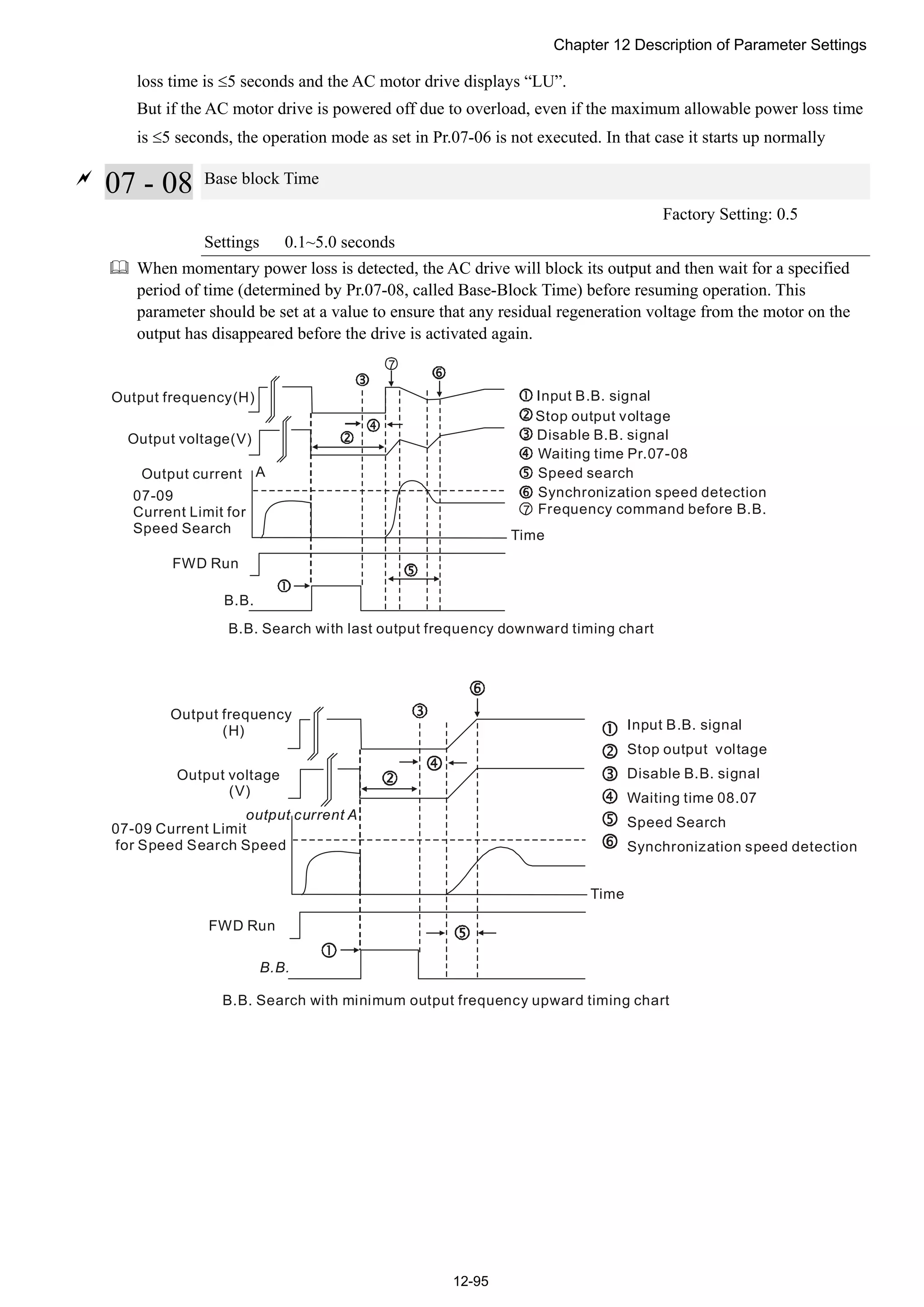 Chapter 12 Description of Parameter Settings
12-95
loss time is 5 seconds and the AC motor drive displays “LU”.
But if the AC motor drive is powered off due to overload, even if the maximum allowable power loss time
is 5 seconds, the operation mode as set in Pr.07-06 is not executed. In that case it starts up normally

07 - 08 Base block Time
Factory Setting: 0.5
Settings 0.1~5.0 seconds
 When momentary power loss is detected, the AC drive will block its output and then wait for a specified
period of time (determined by Pr.07-08, called Base-Block Time) before resuming operation. This
parameter should be set at a value to ensure that any residual regeneration voltage from the motor on the
output has disappeared before the drive is activated again.
B.B.
A
Output frequency(H)
Output voltage(V)
Output current
07-09
Current Limit for
Speed Search
FWD Run
Time
B.B. Search with last output frequency downward timing chart
Input B.B. signal
Stop output voltage
Disable B.B. signal
Waiting time Pr.07-08
Speed search
Synchronization speed detection
7
7 Frequency command before B.B.
Time
B.B.
output current A
Input B.B. signal
Stop output voltage
Disable B.B. signal
Waiting time 08.07
Speed Search
Synchronization speed detection
Output frequency
(H)
07-09 Current Limit
for Speed Search Speed
FWD Run
B.B. Search with minimum output frequency upward timing chart
Output voltage
(V)
 