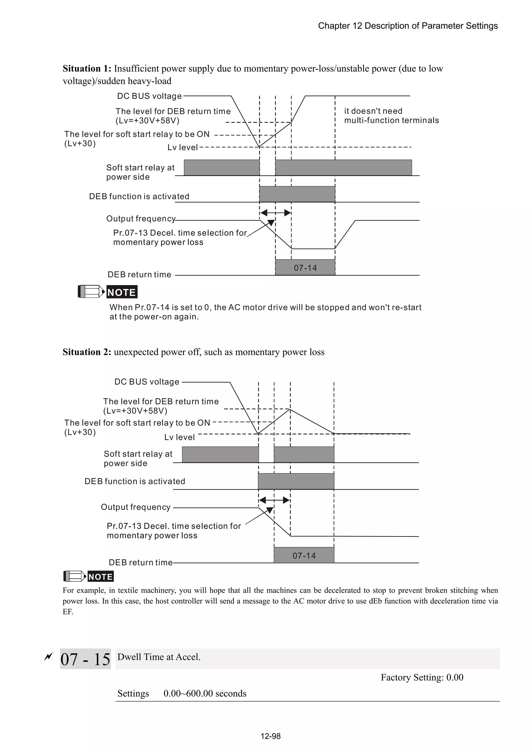 Chapter 12 Description of Parameter Settings
12-98
Situation 1: Insufficient power supply due to momentary power-loss/unstable power (due to low
voltage)/sudden heavy-load
07-14
NOTE
DC BUS voltage
it doesn't need
multi-function terminals
The level for DEB return time
(Lv=+30V+58V)
Lv level
Soft start relay at
power side
Output frequency
DEB return time
Pr.07-13 Decel. time selection for
momentary power loss
DEB function is activated
The level for soft start relay to be ON
(Lv+30)
When Pr.07-14 is set to 0, the AC motor drive will be stopped and won't re-start
at the power-on again.
Situation 2: unexpected power off, such as momentary power loss
DC BUS voltage
The level for DEB return time
(Lv=+30V+58V)
Lv level
Soft start relay at
power side
Output frequency
DEB return time
Pr.07-13 Decel. time selection for
momentary power loss
DEB function is activated
The level for soft start relay to be ON
(Lv+30)
07-14
NOTE
For example, in textile machinery, you will hope that all the machines can be decelerated to stop to prevent broken stitching when
power loss. In this case, the host controller will send a message to the AC motor drive to use dEb function with deceleration time via
EF.

07 - 15 Dwell Time at Accel.
Factory Setting: 0.00
Settings 0.00~600.00 seconds
 