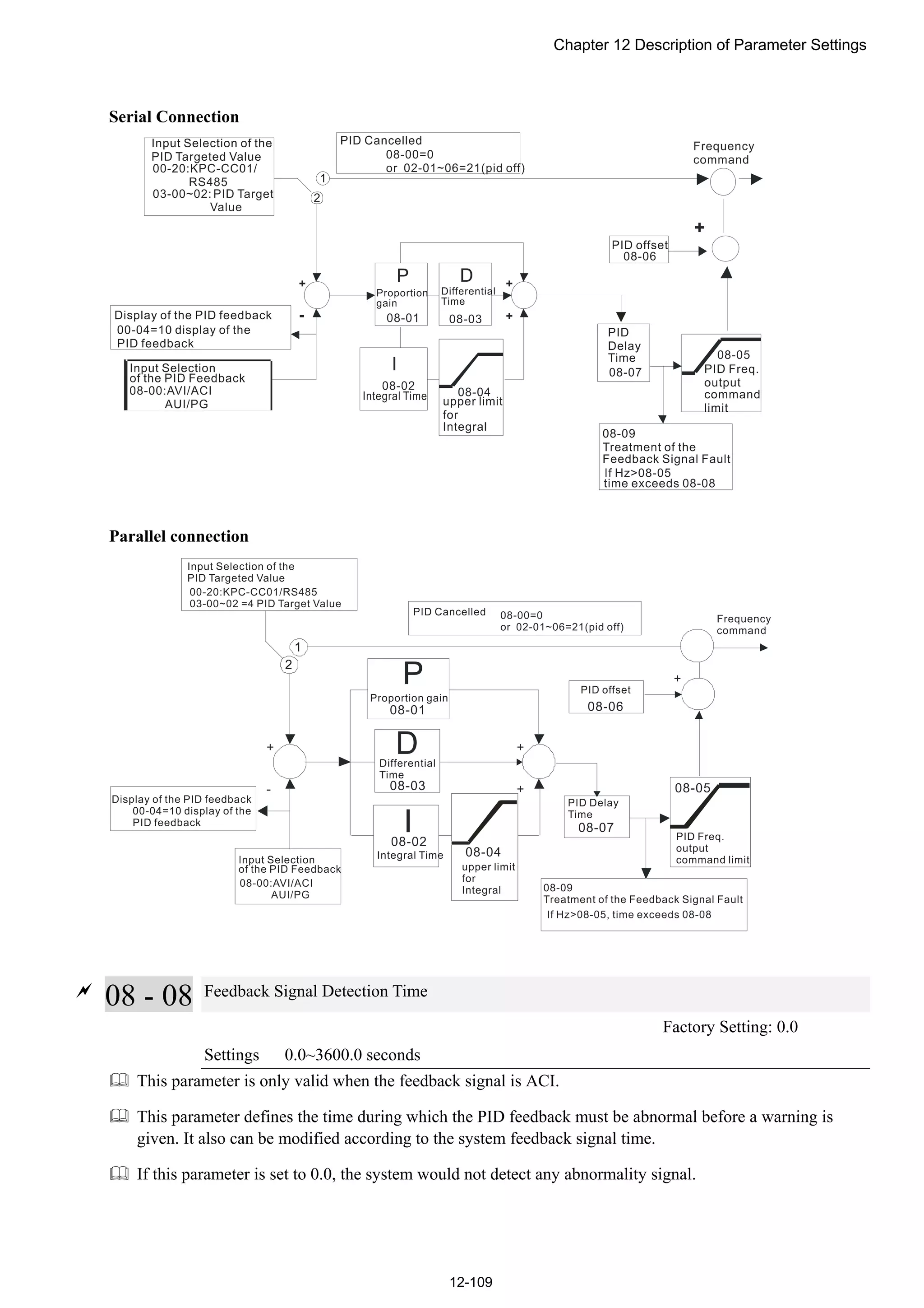 Chapter 12 Description of Parameter Settings
12-109
Serial Connection
Parallel connection

08 - 08 Feedback Signal Detection Time
Factory Setting: 0.0
Settings 0.0~3600.0 seconds
 This parameter is only valid when the feedback signal is ACI.
 This parameter defines the time during which the PID feedback must be abnormal before a warning is
given. It also can be modified according to the system feedback signal time.
 If this parameter is set to 0.0, the system would not detect any abnormality signal.
 