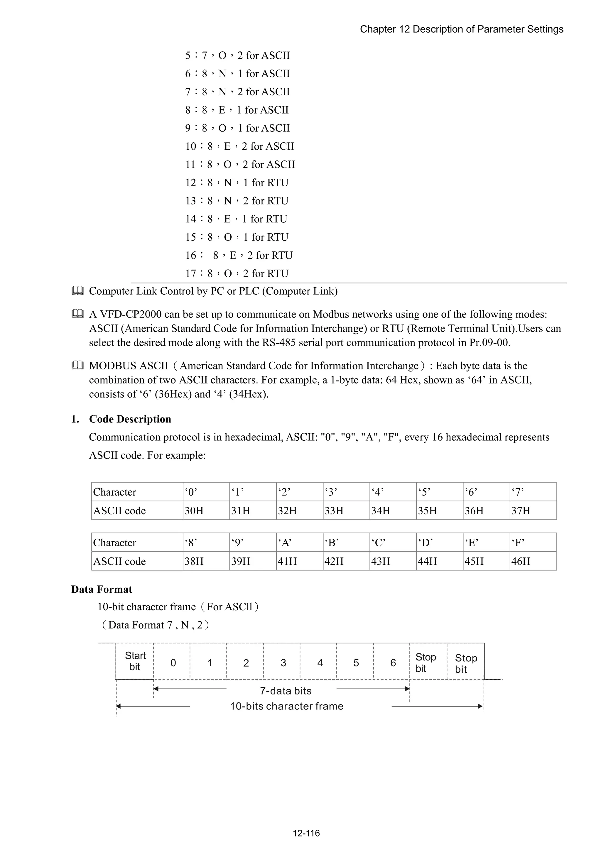 Chapter 12 Description of Parameter Settings
12-116
5：7，O，2 for ASCII
6：8，N，1 for ASCII
7：8，N，2 for ASCII
8：8，E，1 for ASCII
9：8，O，1 for ASCII
10：8，E，2 for ASCII
11：8，O，2 for ASCII
12：8，N，1 for RTU
13：8，N，2 for RTU
14：8，E，1 for RTU
15：8，O，1 for RTU
16： 8，E，2 for RTU
17：8，O，2 for RTU
 Computer Link Control by PC or PLC (Computer Link)
 A VFD-CP2000 can be set up to communicate on Modbus networks using one of the following modes:
ASCII (American Standard Code for Information Interchange) or RTU (Remote Terminal Unit).Users can
select the desired mode along with the RS-485 serial port communication protocol in Pr.09-00.
 MODBUS ASCII（American Standard Code for Information Interchange）: Each byte data is the
combination of two ASCII characters. For example, a 1-byte data: 64 Hex, shown as ‘64’ in ASCII,
consists of ‘6’ (36Hex) and ‘4’ (34Hex).
1. Code Description
Communication protocol is in hexadecimal, ASCII: "0", "9", "A", "F", every 16 hexadecimal represents
ASCII code. For example:
Character ‘0’ ‘1’ ‘2’ ‘3’ ‘4’ ‘5’ ‘6’ ‘7’
ASCII code 30H 31H 32H 33H 34H 35H 36H 37H
Character ‘8’ ‘9’ ‘A’ ‘B’ ‘C’ ‘D’ ‘E’ ‘F’
ASCII code 38H 39H 41H 42H 43H 44H 45H 46H
Data Format
10-bit character frame（For ASCll）
（Data Format 7 , N , 2）
Start
bit 0 1 2 3 4 5 6 Stop
bit
7-data bits
10-bits character frame
Stop
bit
 