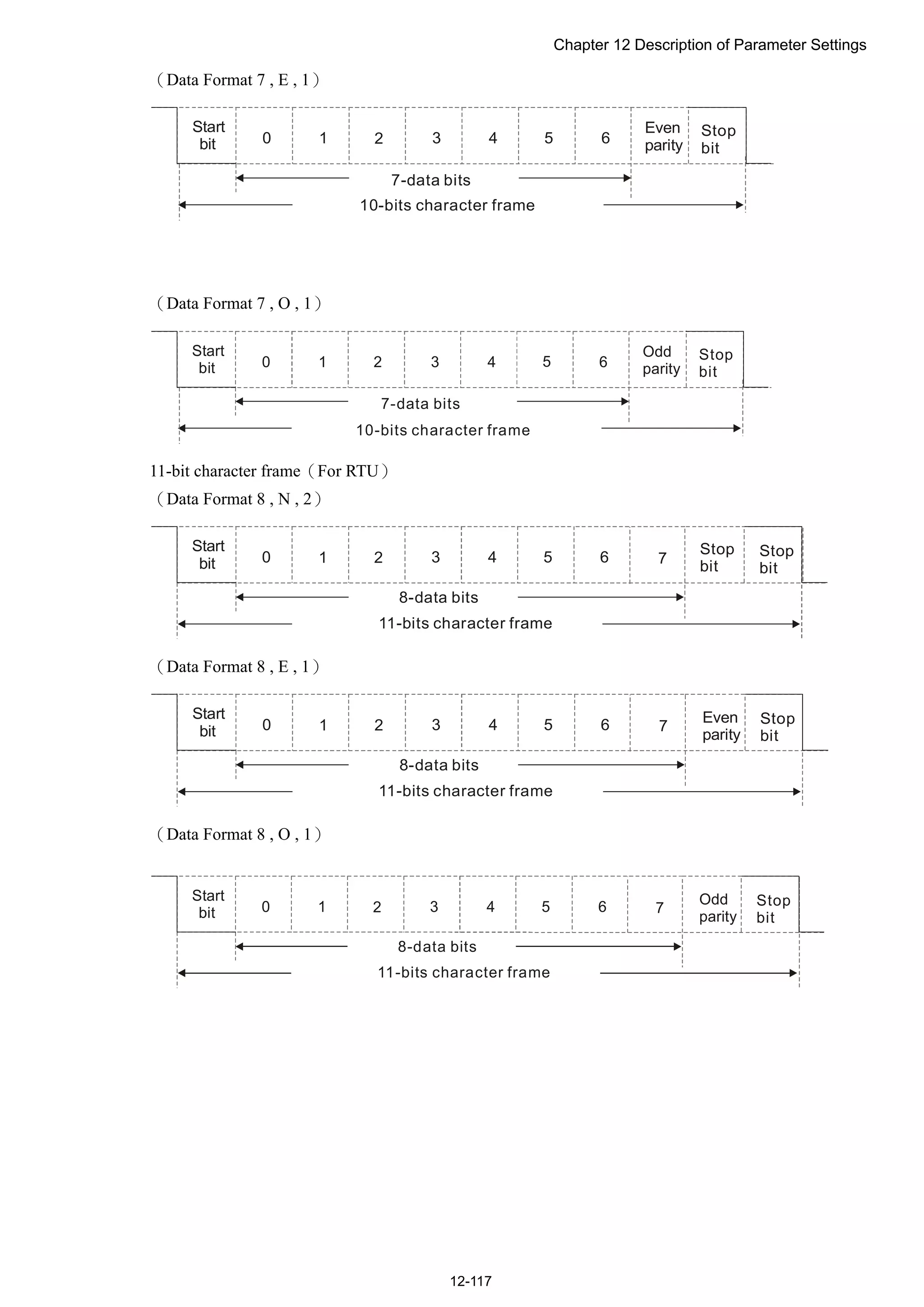 Chapter 12 Description of Parameter Settings
12-117
（Data Format 7 , E , 1）
Even
parity
Start
bit 0 1 2 3 4 5 6 Stop
bit
7-data bits
10-bits character frame
（Data Format 7 , O , 1）
Odd
parity
Start
bit 0 1 2 3 4 5 6 Stop
bit
7-data bits
10-bits character frame
11-bit character frame（For RTU）
（Data Format 8 , N , 2）
Start
bit 0 1 2 3 4 5 6 Stop
bit
8-data bits
11-bits character frame
Stop
bit7
（Data Format 8 , E , 1）
Start
bit 0 1 2 3 4 5 6 Stop
bit
8-data bits
11-bits character frame
7
Even
parity
（Data Format 8 , O , 1）
Start
bit 0 1 2 3 4 5 6 Stop
bit
8-data bits
11-bits character frame
7
Odd
parity
 