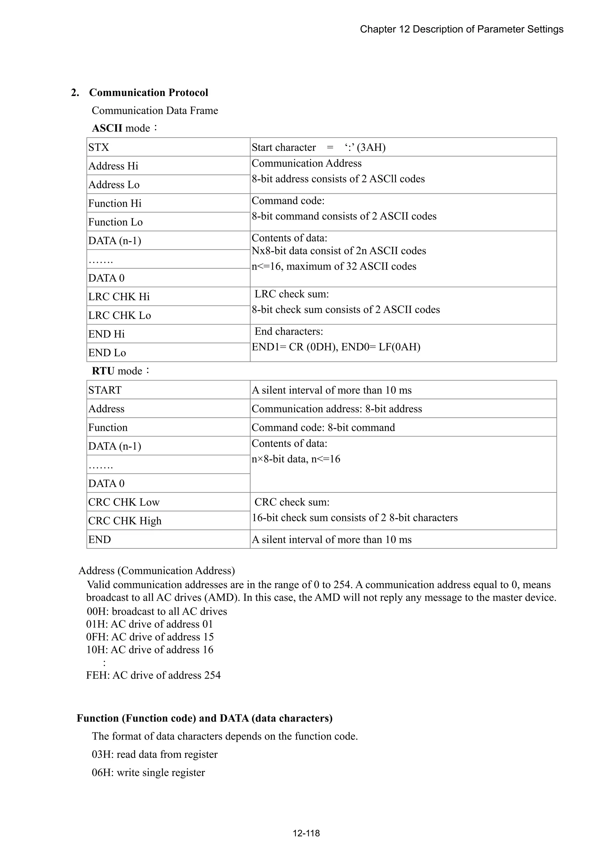 Chapter 12 Description of Parameter Settings
12-118
2. Communication Protocol
Communication Data Frame
ASCII mode：
STX Start character = ‘:’ (3AH)
Address Hi
Address Lo
Communication Address
8-bit address consists of 2 ASCll codes
Function Hi
Function Lo
Command code:
8-bit command consists of 2 ASCII codes
DATA (n-1)
…….
DATA 0
Contents of data:
Nx8-bit data consist of 2n ASCII codes
n<=16, maximum of 32 ASCII codes
LRC CHK Hi
LRC CHK Lo
LRC check sum:
8-bit check sum consists of 2 ASCII codes
END Hi
END Lo
End characters:
END1= CR (0DH), END0= LF(0AH)
RTU mode：
START A silent interval of more than 10 ms
Address Communication address: 8-bit address
Function Command code: 8-bit command
DATA (n-1)
…….
DATA 0
Contents of data:
n×8-bit data, n<=16
CRC CHK Low
CRC CHK High
CRC check sum:
16-bit check sum consists of 2 8-bit characters
END A silent interval of more than 10 ms
Address (Communication Address)
Valid communication addresses are in the range of 0 to 254. A communication address equal to 0, means
broadcast to all AC drives (AMD). In this case, the AMD will not reply any message to the master device.
00H: broadcast to all AC drives
01H: AC drive of address 01
0FH: AC drive of address 15
10H: AC drive of address 16
:
FEH: AC drive of address 254
Function (Function code) and DATA (data characters)
The format of data characters depends on the function code.
03H: read data from register
06H: write single register
 