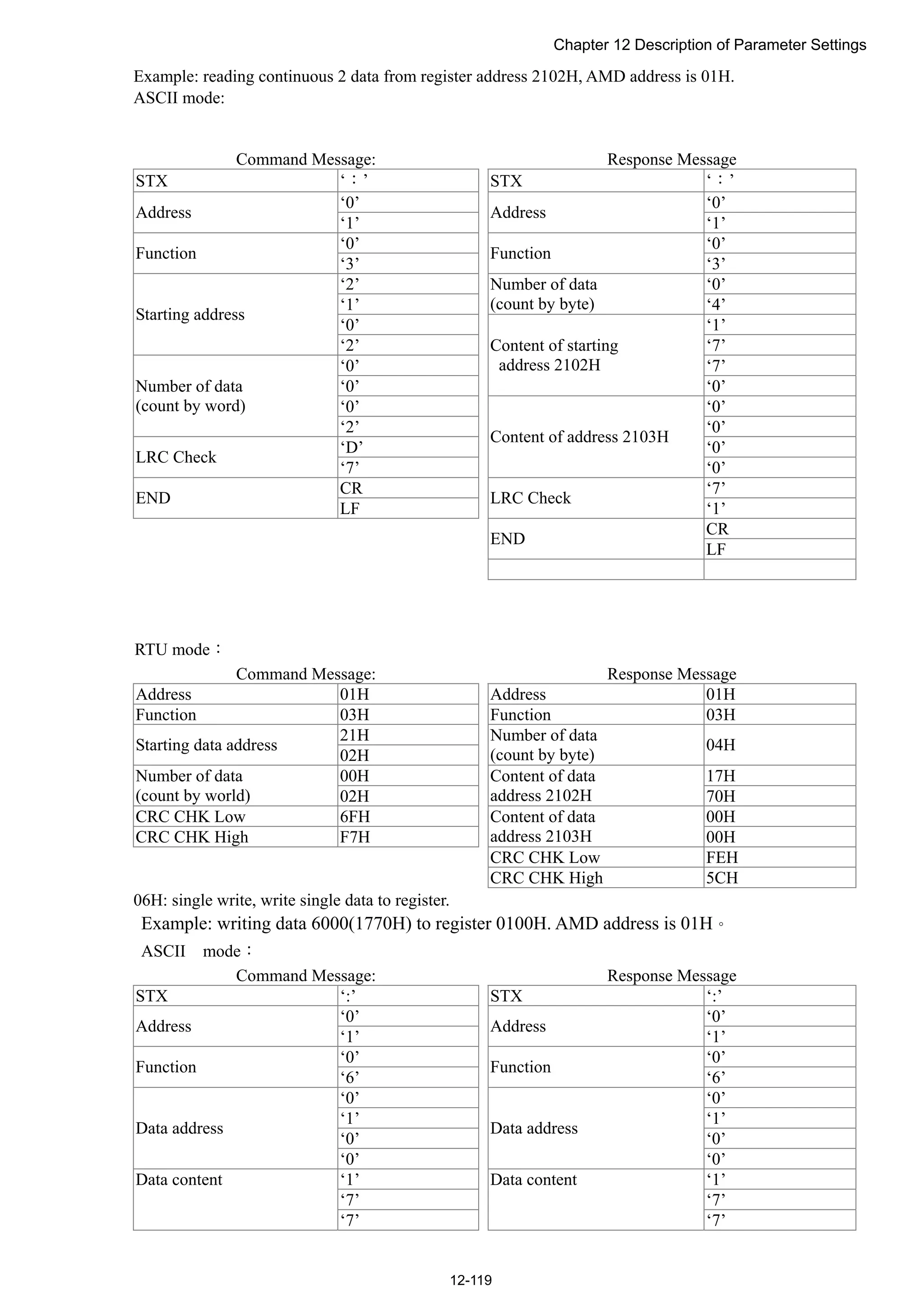 Chapter 12 Description of Parameter Settings
12-119
Example: reading continuous 2 data from register address 2102H, AMD address is 01H.
ASCII mode:
Command Message: Response Message
STX ‘：’ STX ‘：’
‘0’ ‘0’
Address
‘1’
Address
‘1’
‘0’ ‘0’
Function
‘3’
Function
‘3’
‘2’ ‘0’
‘1’
Number of data
(count by byte) ‘4’
‘0’ ‘1’
Starting address
‘2’ ‘7’
‘0’ ‘7’
‘0’
Content of starting
address 2102H
‘0’
‘0’ ‘0’
Number of data
(count by word)
‘2’ ‘0’
‘D’ ‘0’
LRC Check
‘7’
Content of address 2103H
‘0’
CR ‘7’
END
LF
LRC Check
‘1’
CR
END
LF
RTU mode：
Command Message: Response Message
Address 01H Address 01H
Function 03H Function 03H
21H
Starting data address
02H
Number of data
(count by byte)
04H
00H 17HNumber of data
(count by world) 02H
Content of data
address 2102H 70H
CRC CHK Low 6FH 00H
CRC CHK High F7H
Content of data
address 2103H 00H
CRC CHK Low FEH
CRC CHK High 5CH
06H: single write, write single data to register.
Example: writing data 6000(1770H) to register 0100H. AMD address is 01H。
ASCII mode：
Command Message: Response Message
STX ‘:’ STX ‘:’
‘0’ ‘0’
Address
‘1’
Address
‘1’
‘0’ ‘0’
Function
‘6’
Function
‘6’
‘0’ ‘0’
‘1’ ‘1’
‘0’ ‘0’
Data address
‘0’
Data address
‘0’
‘1’ ‘1’
‘7’ ‘7’
Data content
‘7’
Data content
‘7’
 
