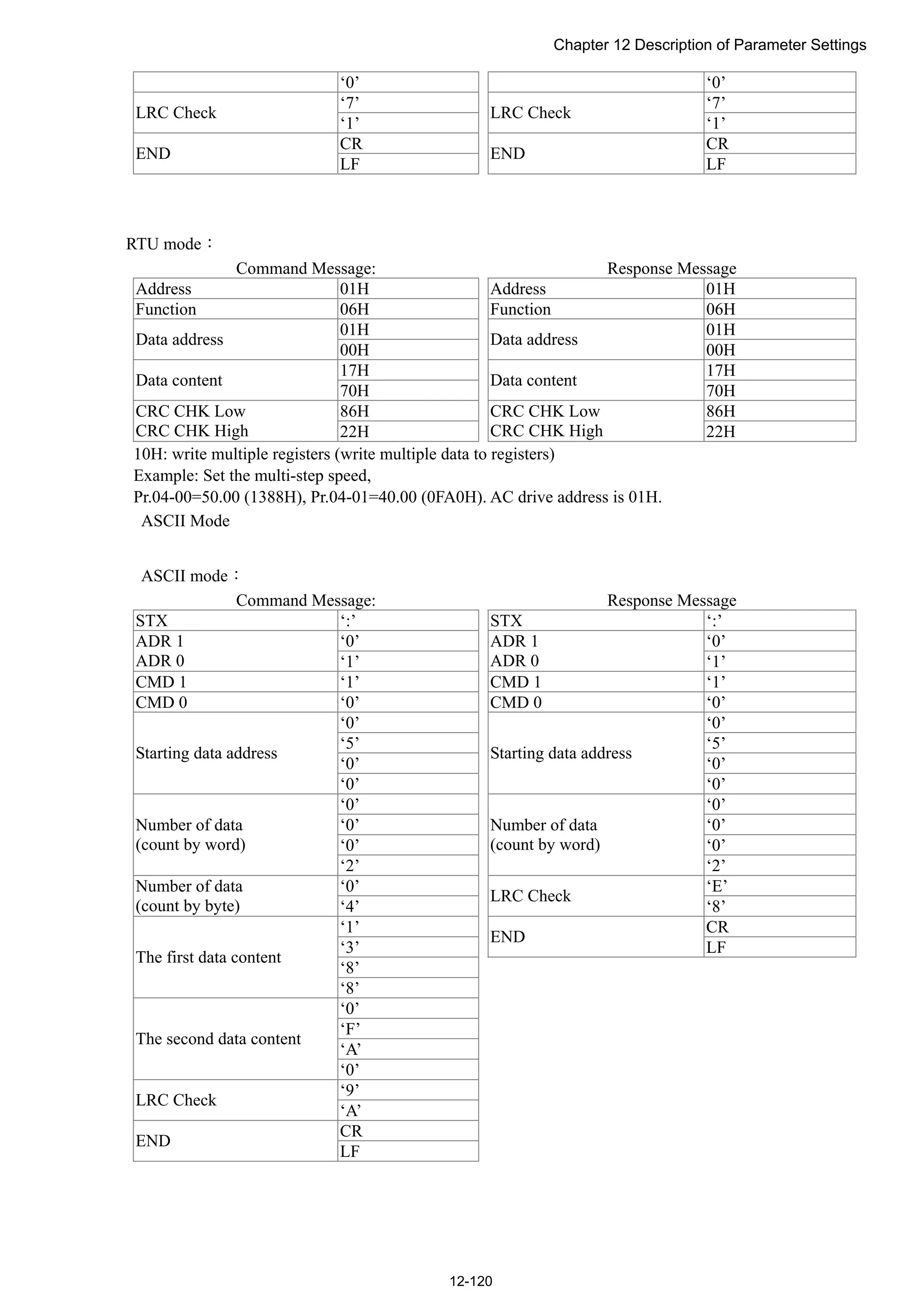 Chapter 12 Description of Parameter Settings
12-120
‘0’ ‘0’
‘7’ ‘7’
LRC Check
‘1’
LRC Check
‘1’
CR CR
END
LF
END
LF
RTU mode：
Command Message: Response Message
Address 01H Address 01H
Function 06H Function 06H
01H 01H
Data address
00H
Data address
00H
17H 17H
Data content
70H
Data content
70H
86H 86HCRC CHK Low
CRC CHK High 22H
CRC CHK Low
CRC CHK High 22H
10H: write multiple registers (write multiple data to registers)
Example: Set the multi-step speed,
Pr.04-00=50.00 (1388H), Pr.04-01=40.00 (0FA0H). AC drive address is 01H.
ASCII Mode
ASCII mode：
Command Message: Response Message
STX ‘:’ STX ‘:’
‘0’ ‘0’ADR 1
ADR 0 ‘1’
ADR 1
ADR 0 ‘1’
CMD 1 ‘1’ CMD 1 ‘1’
CMD 0 ‘0’ CMD 0 ‘0’
‘0’ ‘0’
‘5’ ‘5’
‘0’ ‘0’
Starting data address
‘0’
Starting data address
‘0’
‘0’ ‘0’
‘0’ ‘0’
‘0’ ‘0’
Number of data
(count by word)
‘2’
Number of data
(count by word)
‘2’
‘0’ ‘E’Number of data
(count by byte) ‘4’
LRC Check
‘8’
‘1’ CR
‘3’
END
LF
‘8’
The first data content
‘8’
‘0’
‘F’
‘A’
The second data content
‘0’
‘9’
LRC Check
‘A’
CR
END
LF
 